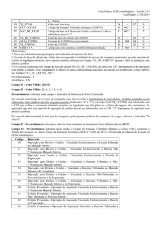 Guia Prático EFD-Contribuições – Versão 1.14
Atualização: 21/02/2014

03
04
05

VL_ITEM
CST_COFINS
NAT_BC_CRED

9 – Outras.
Valor total dos itens
Código da Situação Tributária referente a COFINS
Código da base de Cálculo do Crédito, conforme a Tabela
indicada no item 4.3.7
Valor da base de cálculo da COFINS
Alíquota da COFINS (em percentual)
Valor da COFINS
Código da conta analítica contábil debitada/creditada

N
N
C

002*
002*

02
-

S
S
N

06 VL_BC_COFINS
N
02
N
07 ALIQ_COFINS
N
008
04
N
08 VL_COFINS
N
02
N
09 COD_CTA
C
060
N
Observações:
1. Deve ser informado um registro para cada indicador de natureza do frete.
2. No caso da base de cálculo do crédito não corresponder à totalidade do serviço de transporte contratado, por não previsão de
crédito na legislação tributária, deve a pessoa jurídica informar no Campo “VL_BC_COFINS” apenas o valor da operação com
direito a crédito.
3. Os valores escriturados no campo de base de cálculo 06 (VL_BC_COFINS), de itens com CST representativos de operações
com direito a crédito, serão recuperados no Bloco M, para a demonstração das bases de cálculo dos créditos de Cofins (M505),
nos Campos “VL_BC_COFINS_TOT”.
Nível hierárquico - 4
Ocorrência - 1:N
Campo 01 - Valor Válido: [D105]
Campo 02 - Valor Válido: [0, 1, 2, 3, 4, 5, 9]
Preenchimento: Informar neste campo o Indicador da Natureza do Frete Contratado.
No caso de contratação de serviços de transporte cujo item se refira a transferência de mercadorias, produtos acabados ou em
elaboração, entre estabelecimentos da pessoa jurídica (Indicador “4” e “5”), o Campo 04 (CST_COFINS) será informado com
o CST que reflita o tratamento tributário previsto na legislação que disciplina os créditos do regime não cumulativo. As
operações que não tem previsão de apuração de crédito devem ser informadas com o CST “70” (operações de aquisição sem
direito a crédito).
No caso da subcontratação de serviços de transporte, pelas pessoas jurídicas de transporte de cargas, informar o indicador “9Outras”.
Campo 03 - Preenchimento: informar o valor do item constante no documento fiscal referenciado em D100.
Campo 04 - Preenchimento: Informar neste campo o Código de Situação Tributária referente a Cofins (CST), conforme a
Tabela III constante no Anexo Único da Instrução Normativa RFB nº 1.009, de 2010, referenciada no Manual do Leiaute da
EFD-Contribuições.
Código
50
51
52
53
54
55
56
60
61
62
63

Descrição
Operação com Direito a Crédito - Vinculada Exclusivamente a Receita Tributada
no Mercado Interno
Operação com Direito a Crédito – Vinculada Exclusivamente a Receita Não
Tributada no Mercado Interno
Operação com Direito a Crédito - Vinculada Exclusivamente a Receita de
Exportação
Operação com Direito a Crédito - Vinculada a Receitas Tributadas e NãoTributadas no Mercado Interno
Operação com Direito a Crédito - Vinculada a Receitas Tributadas no Mercado
Interno e de Exportação
Operação com Direito a Crédito - Vinculada a Receitas Não-Tributadas no
Mercado Interno e de Exportação
Operação com Direito a Crédito - Vinculada a Receitas Tributadas e NãoTributadas no Mercado Interno, e de Exportação
Crédito Presumido - Operação de Aquisição Vinculada Exclusivamente a Receita
Tributada no Mercado Interno
Crédito Presumido - Operação de Aquisição Vinculada Exclusivamente a Receita
Não-Tributada no Mercado Interno
Crédito Presumido - Operação de Aquisição Vinculada Exclusivamente a Receita
de Exportação
Crédito Presumido - Operação de Aquisição Vinculada a Receitas Tributadas e

 