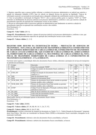 Guia Prático EFD-Contribuições – Versão 1.14
Atualização: 21/02/2014
1. Registro específico para a pessoa jurídica informar a existência de processo administrativo ou judicial que autoriza a
adoção de tratamento tributário (CST), base de cálculo ou alíquota diversa da prevista na legislação. Trata-se de
informação essencial a ser prestada na escrituração para a adequada validação das contribuições sociais ou dos créditos.
2. Uma vez procedida à escrituração do Registro “D111”, deve a pessoa jurídica gerar os registros “1010” ou “1020”
referentes ao detalhamento do processo judicial ou do processo administrativo, conforme o caso, que autoriza a adoção de
procedimento especifico de apuração das contribuições sociais ou dos créditos.
3. Devem ser relacionados todos os processos judiciais ou administrativos que fundamente ou autorize a adoção de
procedimento especifico na apuração das contribuições sociais e dos créditos.
Nível hierárquico - 4
Ocorrência - 1:N
Campo 01 - Valor Válido: [D111]
Campo 02 - Preenchimento: informar o número do processo judicial ou do processo administrativo, conforme o caso, que
autoriza a adoção de procedimento especifico de apuração das contribuições sociais ou dos créditos.
Campo 03 - Valores válidos: [1, 3, 9]

REGISTRO D200: RESUMO DA ESCRITURAÇÃO DIÁRIA – PRESTAÇÃO DE SERVIÇOS DE
TRANSPORTE - NOTA FISCAL DE SERVIÇO DE TRANSPORTE (CÓDIGO 07) E CONHECIMENTOS
DE TRANSPORTE RODOVIÁRIO DE CARGAS (CÓDIGO 08), CONHECIMENTO DE TRANSPORTE
DE CARGAS AVULSO (CÓDIGO 8B), AQUAVIÁRIO DE CARGAS (CÓDIGO 09), AÉREO (CÓDIGO
10), FERROVIÁRIO DE CARGAS (CÓDIGO 11), MULTIMODAL DE CARGAS (CÓDIGO 26), NOTA
FISCAL DE TRANSPORTE FERROVIÁRIO DE CARGA (CÓDIGO 27) E CONHECIMENTO DE
TRANSPORTE ELETRÔNICO – CT-e (CÓDIGO 57)
Escriturar neste registro a consolidação diária dos documentos fiscais válidos, referentes à prestação de serviços de transportes
no período da escrituração.
Nº
01
02

Campo
REG
COD_MOD

Descrição
Texto fixo contendo "D200"
Código do modelo do documento fiscal, conforme a
Tabela 4.1.1
03 COD_SIT
Código da situação do documento fiscal, conforme a
Tabela 4.1.2
04 SER
Série do documento fiscal
05 SUB
Subsérie do documento fiscal
06 NUM_DOC_INI
Número do documento fiscal inicial emitido no período
(mesmo modelo, série e subsérie).
07 NUM_DOC_FIN
Número do documento fiscal final emitido no período
(mesmo modelo, série e subsérie).
08 CFOP
Código Fiscal de Operação e Prestação conforme tabela
indicada no item 4.2.2
09 DT_REF
Data do dia de referência do resumo diário
10 VL_DOC
Valor total dos documentos fiscais
11 VL_DESC
Valor total dos descontos
Observações:.Devem ser informados apenas os documentos fiscais válidos.
Nível hierárquico - 3
Ocorrência – 1:N

Tipo
C
C

Tam
004*
002*

Dec
-

Obrig
S
S

N

002*

-

S

C
C
N

004
003
009

-

N
N
S

N

009

-

S

N

004*

-

S

N
N
N

008*
-

02
02

S
S
N

Campo 01 - Valor válido: [D200]
Campo 02 - Valores válidos: [07, 08, 8B, 09, 10, 11, 26, 27, 57]
Campo 03 - Valores válidos: [00, 01, 06, 07, 08]
Preenchimento: verificar a descrição da situação do documento na Tabela “4.1.2 - Tabela Situação do Documento” integrante
deste Guia Prático. Não deve ser considerado no Resumo Diário (D200) os documentos fiscais cancelados, denegados ou de
numeração inutilizada.
Campo 04 - Preenchimento: informar a série dos documentos fiscais consolidados, se houver.
Campo 05 - Preenchimento: informar a subsérie dos documentos fiscais consolidados, se houver.

 