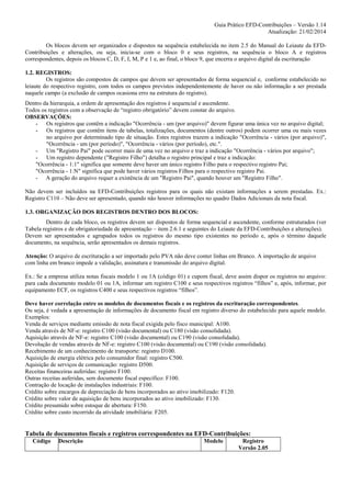 Guia Prático EFD-Contribuições – Versão 1.14
Atualização: 21/02/2014
Os blocos devem ser organizados e dispostos na sequência estabelecida no item 2.5 do Manual do Leiaute da EFDContribuições e alterações, ou seja, inicia-se com o bloco 0 e seus registros, na sequência o bloco A e registros
correspondentes, depois os blocos C, D, F, I, M, P e 1 e, ao final, o bloco 9, que encerra o arquivo digital da escrituração
1.2. REGISTROS:
Os registros são compostos de campos que devem ser apresentados de forma sequencial e, conforme estabelecido no
leiaute do respectivo registro, com todos os campos previstos independentemente de haver ou não informação a ser prestada
naquele campo (a exclusão de campos ocasiona erro na estrutura do registro).
Dentro da hierarquia, a ordem de apresentação dos registros é sequencial e ascendente.
Todos os registros com a observação de “registro obrigatório” devem constar do arquivo.
OBSERVAÇÕES:
- Os registros que contêm a indicação "Ocorrência - um (por arquivo)" devem figurar uma única vez no arquivo digital;
- Os registros que contêm itens de tabelas, totalizações, documentos (dentre outros) podem ocorrer uma ou mais vezes
no arquivo por determinado tipo de situação. Estes registros trazem a indicação "Ocorrência - vários (por arquivo)",
"Ocorrência - um (por período)", "Ocorrência - vários (por período), etc.".
- Um "Registro Pai" pode ocorrer mais de uma vez no arquivo e traz a indicação "Ocorrência - vários por arquivo";
- Um registro dependente ("Registro Filho") detalha o registro principal e traz a indicação:
"Ocorrência - 1:1" significa que somente deve haver um único registro Filho para o respectivo registro Pai;
"Ocorrência - 1:N" significa que pode haver vários registros Filhos para o respectivo registro Pai.
- A geração do arquivo requer a existência de um "Registro Pai", quando houver um "Registro Filho".
Não devem ser incluídos na EFD-Contribuições registros para os quais não existam informações a serem prestadas. Ex.:
Registro C110 – Não deve ser apresentado, quando não houver informações no quadro Dados Adicionais da nota fiscal.
1.3. ORGANIZAÇÃO DOS REGISTROS DENTRO DOS BLOCOS:
Dentro de cada bloco, os registros devem ser dispostos de forma sequencial e ascendente, conforme estruturados (ver
Tabela registros e de obrigatoriedade de apresentação – item 2.6.1 e seguintes do Leiaute da EFD-Contribuições e alterações).
Devem ser apresentados e agrupados todos os registros do mesmo tipo existentes no período e, após o término daquele
documento, na sequência, serão apresentados os demais registros.
Atenção: O arquivo de escrituração a ser importado pelo PVA não deve conter linhas em Branco. A importação de arquivo
com linha em branco impede a validação, assinatura e transmissão do arquivo digital.
Ex.: Se a empresa utiliza notas fiscais modelo 1 ou 1A (código 01) e cupom fiscal, deve assim dispor os registros no arquivo:
para cada documento modelo 01 ou 1A, informar um registro C100 e seus respectivos registros “filhos” e, após, informar, por
equipamento ECF, os registros C400 e seus respectivos registros “filhos”.
Deve haver correlação entre os modelos de documentos fiscais e os registros da escrituração correspondentes.
Ou seja, é vedada a apresentação de informações de documento fiscal em registro diverso do estabelecido para aquele modelo.
Exemplos:
Venda de serviços mediante emissão de nota fiscal exigida pelo fisco municipal: A100.
Venda através de NF-e: registro C100 (visão documental) ou C180 (visão consolidada).
Aquisição através de NF-e: registro C100 (visão documental) ou C190 (visão consolidada).
Devolução de vendas através de NF-e: registro C100 (visão documental) ou C190 (visão consolidada).
Recebimento de um conhecimento de transporte: registro D100.
Aquisição de energia elétrica pelo consumidor final: registro C500.
Aquisição de serviços de comunicação: registro D500.
Receitas financeiras auferidas: registro F100.
Outras receitas auferidas, sem documento fiscal específico: F100.
Contração de locação de instalações industriais: F100.
Crédito sobre encargos de depreciação de bens incorporados ao ativo imobilizado: F120.
Crédito sobre valor de aquisição de bens incorporados ao ativo imobilizado: F130.
Crédito presumido sobre estoque de abertura: F150.
Crédito sobre custo incorrido da atividade imobiliária: F205.

Tabela de documentos fiscais e registros correspondentes na EFD-Contribuições:
Código

Descrição

Modelo

Registro
Versão 2.05

 