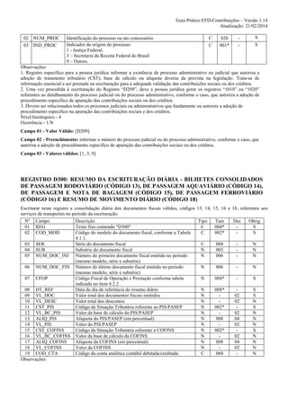 Guia Prático EFD-Contribuições – Versão 1.14
Atualização: 21/02/2014
02 NUM_PROC
03 IND_PROC

Identificação do processo ou ato concessório
Indicador da origem do processo:
1 - Justiça Federal;
3 – Secretaria da Receita Federal do Brasil
9 – Outros.

C
C

020
001*

-

S
S

Observações:
1. Registro específico para a pessoa jurídica informar a existência de processo administrativo ou judicial que autoriza a
adoção de tratamento tributário (CST), base de cálculo ou alíquota diversa da prevista na legislação. Trata-se de
informação essencial a ser prestada na escrituração para a adequada validação das contribuições sociais ou dos créditos.
2. Uma vez procedida à escrituração do Registro “D209”, deve a pessoa jurídica gerar os registros “1010” ou “1020”
referentes ao detalhamento do processo judicial ou do processo administrativo, conforme o caso, que autoriza a adoção de
procedimento especifico de apuração das contribuições sociais ou dos créditos.
3. Devem ser relacionados todos os processos judiciais ou administrativos que fundamente ou autorize a adoção de
procedimento especifico na apuração das contribuições sociais e dos créditos.
Nível hierárquico - 4
Ocorrência - 1:N
Campo 01 - Valor Válido: [D209]
Campo 02 - Preenchimento: informar o número do processo judicial ou do processo administrativo, conforme o caso, que
autoriza a adoção de procedimento especifico de apuração das contribuições sociais ou dos créditos.
Campo 03 - Valores válidos: [1, 3, 9]

REGISTRO D300: RESUMO DA ESCRITURAÇÃO DIÁRIA - BILHETES CONSOLIDADOS
DE PASSAGEM RODOVIÁRIO (CÓDIGO 13), DE PASSAGEM AQUAVIÁRIO (CÓDIGO 14),
DE PASSAGEM E NOTA DE BAGAGEM (CÓDIGO 15), DE PASSAGEM FERROVIÁRIO
(CÓDIGO 16) E RESUMO DE MOVIMENTO DIÁRIO (CÓDIGO 18)
Escriturar neste registro a consolidação diária dos documentos fiscais válidos, códigos 13, 14, 15, 16 e 18, referentes aos
serviços de transportes no período da escrituração.
Nº
01
02

Campo
REG
COD_MOD

03
04
05

SER
SUB
NUM_DOC_INI

06

NUM_DOC_FIN

07

CFOP

08 DT_REF
09 VL_DOC
10 VL_DESC
11 CST_PIS
12 VL_BC_PIS
13 ALIQ_PIS
14 VL_PIS
15 CST_COFINS
16 VL_BC_COFINS
17 ALIQ_COFINS
18 VL_COFINS
19 COD_CTA
Observações:

Descrição
Texto fixo contendo "D300"
Código do modelo do documento fiscal, conforme a Tabela
4.1.1.
Série do documento fiscal
Subsérie do documento fiscal
Número do primeiro documento fiscal emitido no período
(mesmo modelo, série e subsérie)
Número do último documento fiscal emitido no período
(mesmo modelo, série e subsérie)
Código Fiscal de Operação e Prestação conforme tabela
indicada no item 4.2.2
Data do dia de referência do resumo diário
Valor total dos documentos fiscais emitidos
Valor total dos descontos
Código da Situação Tributária referente ao PIS/PASEP
Valor da base de cálculo do PIS/PASEP
Alíquota do PIS/PASEP (em percentual)
Valor do PIS/PASEP
Código da Situação Tributária referente a COFINS
Valor da base de cálculo da COFINS
Alíquota da COFINS (em percentual)
Valor da COFINS
Código da conta analítica contábil debitada/creditada

Tipo
C
C

Tam
004*
002*

Dec
-

Obrig
S
S

C
N
N

004
003
006

-

N
N
N

N

006

-

N

N

004*

-

S

N
N
N
N
N
N
N
N
N
N
N
C

008*
002*
008
002*
008
060

02
02
02
04
02
02
04
02
-

S
S
N
S
N
N
N
S
N
N
N
N

 