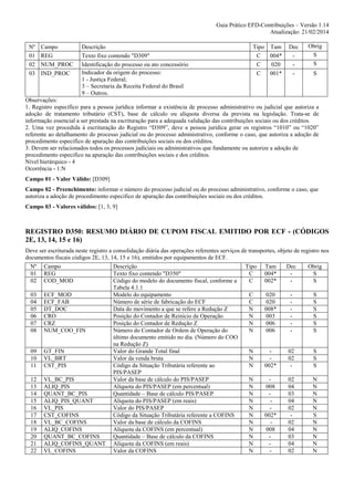 Guia Prático EFD-Contribuições – Versão 1.14
Atualização: 21/02/2014
Nº
01
02
03

Campo
REG
NUM_PROC
IND_PROC

Descrição
Texto fixo contendo "D309"
Identificação do processo ou ato concessório
Indicador da origem do processo:
1 - Justiça Federal;
3 – Secretaria da Receita Federal do Brasil
9 – Outros.

Tipo Tam
C
004*
C
020
C
001*

Dec
-

Obrig
S
S
S

Observações:
1. Registro específico para a pessoa jurídica informar a existência de processo administrativo ou judicial que autoriza a
adoção de tratamento tributário (CST), base de cálculo ou alíquota diversa da prevista na legislação. Trata-se de
informação essencial a ser prestada na escrituração para a adequada validação das contribuições sociais ou dos créditos.
2. Uma vez procedida à escrituração do Registro “D309”, deve a pessoa jurídica gerar os registros “1010” ou “1020”
referente ao detalhamento do processo judicial ou do processo administrativo, conforme o caso, que autoriza a adoção de
procedimento especifico de apuração das contribuições sociais ou dos créditos.
3. Devem ser relacionados todos os processos judiciais ou administrativos que fundamente ou autorize a adoção de
procedimento especifico na apuração das contribuições sociais e dos créditos.
Nível hierárquico - 4
Ocorrência - 1:N
Campo 01 - Valor Válido: [D309]
Campo 02 - Preenchimento: informar o número do processo judicial ou do processo administrativo, conforme o caso, que
autoriza a adoção de procedimento especifico de apuração das contribuições sociais ou dos créditos.
Campo 03 - Valores válidos: [1, 3, 9]

REGISTRO D350: RESUMO DIÁRIO DE CUPOM FISCAL EMITIDO POR ECF - (CÓDIGOS
2E, 13, 14, 15 e 16)
Deve ser escriturada neste registro a consolidação diária das operações referentes serviços de transportes, objeto de registro nos
documentos fiscais códigos 2E, 13, 14, 15 e 16), emitidos por equipamentos de ECF.
Nº
01
02

Campo
REG
COD_MOD

03
04
05
06
07
08

ECF_MOD
ECF_FAB
DT_DOC
CRO
CRZ
NUM_COO_FIN

09
10
11

GT_FIN
VL_BRT
CST_PIS

12
13
14
15
16
17
18
19
20
21
22

VL_BC_PIS
ALIQ_PIS
QUANT_BC_PIS
ALIQ_PIS_QUANT
VL_PIS
CST_COFINS
VL_BC_COFINS
ALIQ_COFINS
QUANT_BC_COFINS
ALIQ_COFINS_QUANT
VL_COFINS

Descrição
Texto fixo contendo "D350"
Código do modelo do documento fiscal, conforme a
Tabela 4.1.1
Modelo do equipamento
Número de série de fabricação do ECF
Data do movimento a que se refere a Redução Z
Posição do Contador de Reinício de Operação
Posição do Contador de Redução Z
Número do Contador de Ordem de Operação do
último documento emitido no dia. (Número do COO
na Redução Z)
Valor do Grande Total final
Valor da venda bruta
Código da Situação Tributária referente ao
PIS/PASEP
Valor da base de cálculo do PIS/PASEP
Alíquota do PIS/PASEP (em percentual)
Quantidade – Base de cálculo PIS/PASEP
Alíquota do PIS/PASEP (em reais)
Valor do PIS/PASEP
Código da Situação Tributária referente a COFINS
Valor da base de cálculo da COFINS
Alíquota da COFINS (em percentual)
Quantidade – Base de cálculo da COFINS
Alíquota da COFINS (em reais)
Valor da COFINS

Tipo
C
C

Tam
004*
002*

Dec
-

Obrig
S
S

C
C
N
N
N
N

020
020
008*
003
006
006

-

S
S
S
S
S
S

N
N
N

002*

02
02
-

S
S
S

N
N
N
N
N
N
N
N
N
N
N

008
002*
008
-

02
04
03
04
02
02
04
03
04
02

N
N
N
N
N
S
N
N
N
N
N

 