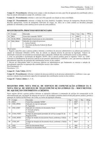 Guia Prático EFD-Contribuições – Versão 1.14
Atualização: 21/02/2014
Campo 21 - Preenchimento: informar neste campo o valor da alíquota em reais, para fins de apuração da contribuição sobre a
base de calculo informada no campo 20, conforme o caso.
Campo 22 – Preenchimento: informar o valor da Cofins apurado em relação ao item consolidado.
Campo 23 - Preenchimento: informar o Código da Conta Analítica. Exemplos: Serviços de transportes, Receita de Fretes,
Receitas operacionais, receita de transportes rodoviário de cargas, etc. Deve ser a conta credora ou devedora principal,
podendo ser informada a conta sintética (nível acima da conta analítica).

REGISTRO D359: PROCESSO REFERENCIADO
Nº
01
02
03

Campo
REG
NUM_PROC
IND_PROC

Descrição
Texto fixo contendo "D359"
Identificação do processo ou ato concessório
Indicador da origem do processo:
1 - Justiça Federal;
3 – Secretaria da Receita Federal do Brasil
9 – Outros.

Tipo Tam
C
004*
C
020
C
001*

Dec
-

Obrig
S
S
S

Observações:
1. Registro específico para a pessoa jurídica informar a existência de processo administrativo ou judicial que autoriza a
adoção de tratamento tributário (CST), base de cálculo ou alíquota diversa da prevista na legislação. Trata-se de
informação essencial a ser prestada na escrituração para a adequada validação das contribuições sociais ou dos créditos.
2. Uma vez procedida à escrituração do Registro “D359”, deve a pessoa jurídica gerar os registros “1010” ou “1020”
referentes ao detalhamento do processo judicial ou do processo administrativo, conforme o caso, que autoriza a adoção de
procedimento especifico de apuração das contribuições sociais ou dos créditos.
3. Devem ser relacionados todos os processos judiciais ou administrativos que fundamente ou autorize a adoção de
procedimento especifico na apuração das contribuições sociais e dos créditos.
Nível hierárquico - 4
Ocorrência - 1:N
Campo 01 - Valor Válido: [D359]
Campo 02 - Preenchimento: informar o número do processo judicial ou do processo administrativo, conforme o caso, que
autoriza a adoção de procedimento especifico de apuração das contribuições sociais ou dos créditos.
Campo 03 - Valores válidos: [1, 3, 9]

REGISTRO D500: NOTA FISCAL DE SERVIÇO DE COMUNICAÇÃO (CÓDIGO 21) E
NOTA FISCAL DE SERVIÇO DE TELECOMUNICAÇÃO (CÓDIGO 22) – DOCUMENTOS
DE AQUISIÇÃO COM DIREITO A CRÉDITO
Neste registro deverá a pessoa jurídica informar as operações referentes à contratação de serviços de comunicação ou de
telecomunicação que, em função da natureza do serviço e da atividade econômica desenvolvida pela pessoa jurídica, permita a
apuração de créditos de PIS/Pasep e de Cofins, na forma da legislação tributária.
Nº
01
02

Campo
REG
IND_OPER

03

IND_EMIT

04

COD_PART

05

COD_MOD

06

COD_SIT

07
08

SER
SUB

Descrição
Texto fixo contendo "D500"
Indicador do tipo de operação:
0- Aquisição
Indicador do emitente do documento fiscal:
0- Emissão própria;
1- Terceiros
Código do participante prestador do serviço (campo 02 do
Registro 0150).
Código do modelo do documento fiscal, conforme a Tabela
4.1.1.
Çódigo da situação do documento fiscal, conforme a Tabela
4.1.2.
Série do documento fiscal
Subsérie do documento fiscal

Tipo
C
C

Tam
004*
001*

Dec
-

Obrig
S
S

C

001*

-

S

C

060

-

S

C

002*

-

S

N

002*

-

S

C
N

004
003

-

N
N

 