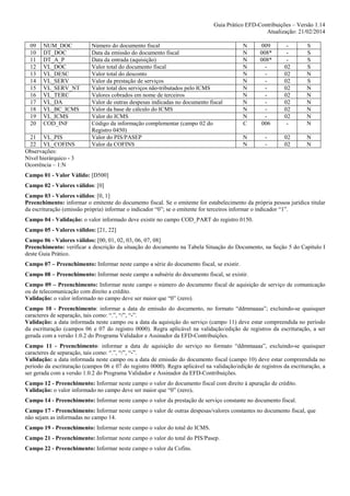Guia Prático EFD-Contribuições – Versão 1.14
Atualização: 21/02/2014
09
10
11
12
13
14
15
16
17
18
19
20

NUM_DOC
DT_DOC
DT_A_P
VL_DOC
VL_DESC
VL_SERV
VL_SERV_NT
VL_TERC
VL_DA
VL_BC_ICMS
VL_ICMS
COD_INF

21 VL_PIS
22 VL_COFINS
Observações:
Nível hierárquico - 3
Ocorrência – 1:N

Número do documento fiscal
Data da emissão do documento fiscal
Data da entrada (aquisição)
Valor total do documento fiscal
Valor total do desconto
Valor da prestação de serviços
Valor total dos serviços não-tributados pelo ICMS
Valores cobrados em nome de terceiros
Valor de outras despesas indicadas no documento fiscal
Valor da base de cálculo do ICMS
Valor do ICMS
Código da informação complementar (campo 02 do
Registro 0450)
Valor do PIS/PASEP
Valor da COFINS

N
N
N
N
N
N
N
N
N
N
N
C

009
008*
008*
006

02
02
02
02
02
02
02
02
-

S
S
S
S
N
S
N
N
N
N
N
N

N
N

-

02
02

N
N

Campo 01 - Valor Válido: [D500]
Campo 02 - Valores válidos: [0]
Campo 03 - Valores válidos: [0, 1]
Preenchimento: informar o emitente do documento fiscal. Se o emitente for estabelecimento da própria pessoa jurídica titular
da escrituração (emissão própria) informar o indicador “0”; se o emitente for terceiros informar o indicador “1”.
Campo 04 - Validação: o valor informado deve existir no campo COD_PART do registro 0150.
Campo 05 - Valores válidos: [21, 22]
Campo 06 - Valores válidos: [00, 01, 02, 03, 06, 07, 08]
Preenchimento: verificar a descrição da situação do documento na Tabela Situação do Documento, na Seção 5 do Capítulo I
deste Guia Prático.
Campo 07 – Preenchimento: Informar neste campo a série do documento fiscal, se existir.
Campo 08 – Preenchimento: Informar neste campo a subsérie do documento fiscal, se existir.
Campo 09 – Preenchimento: Informar neste campo o número do documento fiscal de aquisição de serviço de comunicação
ou de telecomunicação com direito a crédito.
Validação: o valor informado no campo deve ser maior que “0” (zero).
Campo 10 - Preenchimento: informar a data de emissão do documento, no formato “ddmmaaaa”; excluindo-se quaisquer
caracteres de separação, tais como: “.”, “/”, “-”.
Validação: a data informada neste campo ou a data da aquisição do serviço (campo 11) deve estar compreendida no período
da escrituração (campos 06 e 07 do registro 0000). Regra aplicável na validação/edição de registros da escrituração, a ser
gerada com a versão 1.0.2 do Programa Validador e Assinador da EFD-Contribuições.
Campo 11 - Preenchimento: informar a data de aquisição do serviço no formato “ddmmaaaa”, excluindo-se quaisquer
caracteres de separação, tais como: “.”, “/”, “-”.
Validação: a data informada neste campo ou a data de emissão do documento fiscal (campo 10) deve estar compreendida no
período da escrituração (campos 06 e 07 do registro 0000). Regra aplicável na validação/edição de registros da escrituração, a
ser gerada com a versão 1.0.2 do Programa Validador e Assinador da EFD-Contribuições.
Campo 12 - Preenchimento: Informar neste campo o valor do documento fiscal com direito à apuração de crédito.
Validação: o valor informado no campo deve ser maior que “0” (zero).
Campo 14 - Preenchimento: Informar neste campo o valor da prestação de serviço constante no documento fiscal.
Campo 17 - Preenchimento: Informar neste campo o valor de outras despesas/valores constantes no documento fiscal, que
não sejam as informadas no campo 14.
Campo 19 - Preenchimento: Informar neste campo o valor do total do ICMS.
Campo 21 - Preenchimento: Informar neste campo o valor do total do PIS/Pasep.
Campo 22 - Preenchimento: Informar neste campo o valor da Cofins.

 