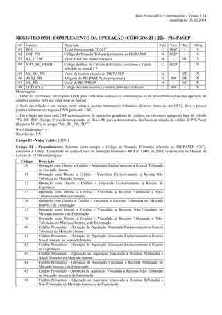 Guia Prático EFD-Contribuições – Versão 1.14
Atualização: 21/02/2014

REGISTRO D501: COMPLEMENTO DA OPERAÇÃO (CÓDIGOS 21 e 22) – PIS/PASEP
Nº
01
02
03
04

Campo
REG
CST_PIS
VL_ITEM
NAT_BC_CRED

Descrição
Texto fixo contendo "D501”
Código da Situação Tributária referente ao PIS/PASEP
Valor Total dos Itens (Serviços)
Código da Base de Cálculo do Crédito, conforme a Tabela
indicada no item 4.3.7.
Valor da base de cálculo do PIS/PASEP
Alíquota do PIS/PASEP (em percentual)
Valor do PIS/PASEP
Código da conta analítica contábil debitada/creditada

Tipo Tam
C
004*
N
002*
N
C
002*

Dec
02
-

Obrig
S
S
S
N

05 VL_BC_PIS
N
02
N
06 ALIQ_PIS
N
008
04
N
07 VL_PIS
N
02
N
08 COD_CTA
C
060
N
Observações:
1. Deve ser escriturado um registro D501 para cada item (serviço de comunicação ou de telecomunicação) cuja operação dê
direito a crédito, pelo seu valor total ou parcial;
2. Caso em relação a um mesmo item venha a ocorrer tratamentos tributários diversos (mais de um CST), deve a pessoa
jurídica informar um registro D501 para cada CST;
3. Em relação aos itens com CST representativos de operações geradoras de créditos, os valores do campo de base de cálculo
“VL_BC_PIS” (Campo 05) serão recuperados no Bloco M, para a demonstração das bases de cálculo do crédito de PIS/Pasep
(Registro M105), no campo “VL_BC_PIS_TOT”.
Nível hierárquico - 4
Ocorrência - 1:N
Campo 01 - Valor Válido: [D501]
Campo 02 - Preenchimento: Informar neste campo o Código de Situação Tributária referente ao PIS/PASEP (CST),
conforme a Tabela II constante no Anexo Único da Instrução Normativa RFB nº 1.009, de 2010, referenciada no Manual do
Leiaute da EFD-Contribuições.
Código
50
51
52
53
54
55
56
60
61
62
63
64
65
66

Descrição
Operação com Direito a Crédito - Vinculada Exclusivamente a Receita Tributada
no Mercado Interno
Operação com Direito a Crédito – Vinculada Exclusivamente a Receita Não
Tributada no Mercado Interno
Operação com Direito a Crédito - Vinculada Exclusivamente a Receita de
Exportação
Operação com Direito a Crédito - Vinculada a Receitas Tributadas e NãoTributadas no Mercado Interno
Operação com Direito a Crédito - Vinculada a Receitas Tributadas no Mercado
Interno e de Exportação
Operação com Direito a Crédito - Vinculada a Receitas Não-Tributadas no
Mercado Interno e de Exportação
Operação com Direito a Crédito - Vinculada a Receitas Tributadas e NãoTributadas no Mercado Interno, e de Exportação
Crédito Presumido - Operação de Aquisição Vinculada Exclusivamente a Receita
Tributada no Mercado Interno
Crédito Presumido - Operação de Aquisição Vinculada Exclusivamente a Receita
Não-Tributada no Mercado Interno
Crédito Presumido - Operação de Aquisição Vinculada Exclusivamente a Receita
de Exportação
Crédito Presumido - Operação de Aquisição Vinculada a Receitas Tributadas e
Não-Tributadas no Mercado Interno
Crédito Presumido - Operação de Aquisição Vinculada a Receitas Tributadas no
Mercado Interno e de Exportação
Crédito Presumido - Operação de Aquisição Vinculada a Receitas Não-Tributadas
no Mercado Interno e de Exportação
Crédito Presumido - Operação de Aquisição Vinculada a Receitas Tributadas e
Não-Tributadas no Mercado Interno, e de Exportação

 