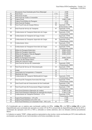 Guia Prático EFD-Contribuições – Versão 1.14
Atualização: 21/02/2014
01
1B
02
2D
2E
04
06

Documento Fiscal Instituído pelo Fisco Municipal
Nota Fiscal
Nota Fiscal Avulsa
Nota Fiscal de Venda a Consumidor
Cupom Fiscal
Cupom Fiscal Bilhete de Passagem
Nota Fiscal de Produtor
Nota Fiscal/Conta de Energia Elétrica

1/1A
2
04
06

07

Nota Fiscal de Serviço de Transporte

07

08

Conhecimento de Transporte Rodoviário de Cargas

08

8B

Conhecimento de Transporte de Cargas Avulso

09

Conhecimento de Transporte Aquaviário de Cargas

09

10

Conhecimento Aéreo

10

11

Conhecimento de Transporte Ferroviário de Cargas

11

13
14
15
17
16
18
20
21

Bilhete de Passagem Rodoviário
Bilhete de Passagem Aquaviário
Bilhete de Passagem e Nota de Bagagem
Despacho de Transporte
Bilhete de Passagem Ferroviário
Resumo de Movimento Diário
Ordem de Coleta de Cargas
Nota Fiscal de Serviço de Comunicação

13
14
15
17
16
18
20
21

22

Nota Fiscal de Serviço de Telecomunicação

22

23
24
25
26

GNRE
Autorização de Carregamento e Transporte
Manifesto de Carga
Conhecimento de Transporte Multimodal de Cargas

23
24
25
26

27

Nota Fiscal De Transporte Ferroviário De Carga

-

28

Nota Fiscal/Conta de Fornecimento de Gás Canalizado

-

29

Nota Fiscal/Conta De Fornecimento D'água Canalizada

-

55
55
57

Nota Fiscal Eletrônica (Operações de vendas)
Nota Fiscal Eletrônica (Operações de aquisição/devolução)
Conhecimento de Transporte Eletrônico – CT-e

-

59
60
65

Cupom Fiscal Eletrônico – CF-e (*)
Cupom Fiscal Eletrônico CF-e-ECF (*)
Nota Fiscal Eletrônica ao Consumidor Final – NFC-e (*)

-

65

A100
C100
C100
C380
C400 e C490
D350
C100
Aquisição: C500
Fornecimento: C600
Aquisição: D100
Fornecimento: D200
Aquisição: D100
Fornecimento: D200
Aquisição: D100
Fornecimento: D200
Aquisição: D100
Fornecimento: D200
Aquisição: D100
Fornecimento: D200
Aquisição: D100
Fornecimento: D200
D300 e D350
D300 e D350
D300 e D350
D300 e D350
D300
Aquisição: D500
Fornecimento: D600
Aquisição: D500
Fornecimento: D600
Aquisição: D100
Fornecimento: D200
Aquisição: D100
Fornecimento: D200
Aquisição: C500
Fornecimento: C600
Aquisição: C500
Fornecimento: C600
C100 e C180
C100 e C190
Aquisição: D100
Fornecimento: D200
C180
C490
C180

(*) Considerando que os registros para escrituração analítica do CF-e (código 59) e da NFC-e (código 65) só serão
disponibilizados para escrituração das operações na versão 2.07 do PVA com previsão de disponibilização em abril de 2014, a
escrituração das operações com CF-e e NFC-e, utilizando as versões anteriores, deve ser efetuada conforme procedimento
abaixo:
1. Cadastrar no registro "0200", códigos genéricos representativos das receitas a serem escrituradas por CST (visão analítica da
escrituração), que poderá ser por item de produto ou de forma consolidada, tais como:

 