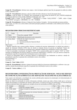Guia Prático EFD-Contribuições – Versão 1.14
Atualização: 21/02/2014
Campo 06 - Preenchimento: informar neste campo o valor da alíquota aplicável para fins de apuração do crédito do crédito
(7,6%), conforme o caso.
Campo 07 – Preenchimento: informar o valor do crédito de Cofins referente ao item do documento fiscal.
Validação: o valor do campo “VL_COFINS” deve corresponder ao valor da base de cálculo (VL_BC_COFINS) multiplicado
pela alíquota aplicável ao item (ALIQ_COFINS), dividido pelo valor “100”.
Exemplo: Sendo o Campo “VL_BC_COFINS” = 1.000.000,00 e o Campo “ALIQ_COFINS” = 7,6000 , então o Campo
“VL_COFINS” será igual a: 1.000.000,00 x 7,6 / 100 = 76.000,00.
Campo 08 - Preenchimento: informar o Código da Conta Analítica. Exemplos: : Serviços prestados por pessoa jurídica,
outros custos , etc. Deve ser a conta credora ou devedora principal, podendo ser informada a conta sintética (nível acima da
conta analítica).

REGISTRO D509: PROCESSO REFERENCIADO
Nº
Campo
01 REG
02 NUM_PROC
03 IND_PROC

Descrição
Texto fixo contendo "D509"
Identificação do processo ou ato concessório
Indicador da origem do processo:
1 - Justiça Federal;
3 – Secretaria da Receita Federal do Brasil
9 – Outros.

Tipo Tam
C
004*
C
020
C
001*

Dec
-

Obrig
S
S
S

Observações:
1. Registro específico para a pessoa jurídica informar a existência de processo administrativo ou judicial que autoriza a
adoção de tratamento tributário (CST), base de cálculo ou alíquota diversa da prevista na legislação. Trata-se de
informação essencial a ser prestada na escrituração para a adequada validação das contribuições sociais ou dos créditos.
2. Uma vez procedida à escrituração do Registro “D509”, deve a pessoa jurídica gerar os registros “1010” ou “1020”
referentes ao detalhamento do processo judicial ou do processo administrativo, conforme o caso, que autoriza a adoção de
procedimento especifico de apuração das contribuições sociais ou dos créditos.
3. Devem ser relacionados todos os processos judiciais ou administrativos que fundamente ou autorize a adoção de
procedimento especifico na apuração das contribuições sociais e dos créditos.
Nível hierárquico - 4
Ocorrência - 1:N
Campo 01 - Valor Válido: [D509]
Campo 02 - Preenchimento: informar o número do processo judicial ou do processo administrativo, conforme o caso, que
autoriza a adoção de procedimento especifico de apuração das contribuições sociais ou dos créditos.
Campo 03 - Valores válidos: [1, 3, 9]

REGISTRO D600: CONSOLIDAÇÃO DA PRESTAÇÃO DE SERVIÇOS - NOTAS DE SERVIÇO
DE COMUNICAÇÃO (CÓDIGO 21) E DE SERVIÇO DE TELECOMUNICAÇÃO (CÓDIGO 22)
Neste registro será informada a consolidação das receitas auferidas pelas empresas de comunicação e de telecomunicação, de
acordo com a natureza dos serviços prestados.
Devem ser objeto de escrituração as receitas efetivamente realizadas, mesmo que ainda a faturar, desde que os serviços já
tenham sido prestados ao consumidor dos mesmos. Desta forma, as receitas de serviços de comunicação e de telecomunicação
a faturar em período futuro (mês seguinte, por exemplo), devem ser escrituradas em D600 e não, em F100.
Nº Campo
Descrição
Tipo
Tam
Dec
Obrig
01 REG
Texto fixo contendo "D600"
C
004*
S
02 COD_MOD
Código do modelo do documento fiscal, conforme a Tabela
C
002*
S
4.1.1.
03 COD_MUN
Código do município dos terminais faturados, conforme a
N
007*
N
tabela IBGE
04 SER
Série do documento fiscal
C
004
N
05 SUB
Subsérie do documento fiscal
N
003
N
06 IND_REC
N
001*
S
Indicador do tipo de receita:

 