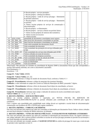 Guia Prático EFD-Contribuições – Versão 1.14
Atualização: 21/02/2014
0- Receita própria - serviços prestados;
1- Receita própria - cobrança de débitos;
2- Receita própria - venda de serviço pré-pago – faturamento
de períodos anteriores;
3- Receita própria - venda de serviço pré-pago – faturamento
no período;
4- Outras receitas próprias de serviços de comunicação e
telecomunicação;
5- Receita própria - co-faturamento;
6- Receita própria – serviços a faturar em período futuro;
7– Outras receitas próprias de natureza não-cumulativa;
8 - Outras receitas de terceiros
9 – Outras receitas
07 QTD_CONS
Quantidade de documentos consolidados neste registro
N
S
08 DT_DOC_INI
Data Inicial dos documentos consolidados no período
N
008*
S
09 DT_DOC_FIN Data Final dos documentos consolidados no período
N
008*
S
10 VL_DOC
Valor total acumulado dos documentos fiscais
N
02
S
11 VL_DESC
Valor acumulado dos descontos
N
02
N
12 VL_SERV
Valor acumulado das prestações de serviços tributados pelo
N
02
S
ICMS
13 VL_SERV_NT Valor acumulado dos serviços não-tributados pelo ICMS
N
02
N
14 VL_TERC
Valores cobrados em nome de terceiros
N
02
N
15 VL_DA
Valor acumulado das despesas acessórias
N
02
N
16 VL_BC_ICMS Valor acumulado da base de cálculo do ICMS
N
02
N
17 VL_ICMS
Valor acumulado do ICMS
N
02
N
18 VL_PIS
Valor do PIS/PASEP
N
02
N
19 VL_COFINS
Valor da COFINS
N
02
N
Observações: Não precisam ser incluídos na consolidação do Registro D600 os documentos fiscais que não correspondam a
receitas efetivamente auferidas, tais como os documentos cancelados.
Nível hierárquico - 3
Ocorrência – 1:N
Campo 01 - Valor Válido: [D600]
Campo 02 - Valores Válidos: [21, 22]
Preenchimento: informar o Código do modelo do documento fiscal, conforme a Tabela 4.1.1
Campo 03 - Preenchimento: informar o código do município dos terminais faturados.
Validação: o valor informado no campo deve existir na Tabela de Municípios do IBGE, possuindo 7 dígitos.
Campo 04 – Preenchimento: informar a Série do documento fiscal objeto da consolidação, se houver.
Campo 05 – Preenchimento: informar a Subsérie do documento fiscal objeto da consolidação, se houver.
Campo 06 - Preenchimento: Informar neste campo o indicador da natureza da receita consolidada neste registro.
Valores Válidos: [0, 1, 2, 3, 4, 5, 6, 7, 8, 9]
0 - RECEITA PRÓPRIA – SERVIÇOS PRESTADOS
Indicar as receitas próprias auferidas e suportadas por NOTAS FISCAIS DE SERVIÇOS DE
TELECOMUNICAÇÃOS/COMUNICAÇÃO no período tributados pela contribuição de PIS e COFINS pelo regime
cumulativo.
Caso o registro seja consolidado pela contabilidade neste código deverá ser registrado a receita bruta de telecomunicação/
comunicação com incidência de PIS e COFINS pelo regime cumulativo.
1 - RECEITA PRÓPRIA – COBRANÇA DE DÉBITOS
Este item será utilizado pela empresa que optar por consolidar as informações por documentos fiscais. Indicar valores cobrados
em nota fiscal referente a cobrança de débitos anteriores, já tributados.
2 - RECEITA PRÓPRIA – VENDA DE SERVIÇO PRÉ-PAGO – FATURAMENTO DE PERÍODOS ANTERIORES
Este item será utilizado pela empresa que optar por consolidar as informações por documentos fiscais. No registro referente a
este código indicador, deve a pessoa jurídica consolidar as receitas de serviços pré-pago prestadas no período da escrituração e
que foram faturadas em períodos anteriores.
Este item será utilizado, por exemplo, quando o VALOR DO CONSUMO do crédito de pré-pago for maior que o total ativado
no período (valor registrado no item 3).

 