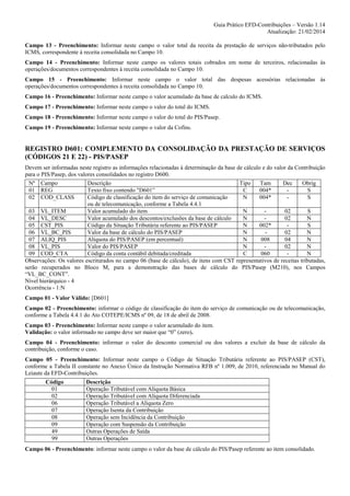 Guia Prático EFD-Contribuições – Versão 1.14
Atualização: 21/02/2014
Campo 13 - Preenchimento: Informar neste campo o valor total da receita da prestação de serviços não-tributados pelo
ICMS, correspondente à receita consolidada no Campo 10.
Campo 14 - Preenchimento: Informar neste campo os valores totais cobrados em nome de terceiros, relacionadas às
operações/documentos correspondentes à receita consolidada no Campo 10.
Campo 15 - Preenchimento: Informar neste campo o valor total das despesas acessórias relacionadas às
operações/documentos correspondentes à receita consolidada no Campo 10.
Campo 16 - Preenchimento: Informar neste campo o valor acumulado da base de calculo do ICMS.
Campo 17 - Preenchimento: Informar neste campo o valor do total do ICMS.
Campo 18 - Preenchimento: Informar neste campo o valor do total do PIS/Pasep.
Campo 19 - Preenchimento: Informar neste campo o valor da Cofins.

REGISTRO D601: COMPLEMENTO DA CONSOLIDAÇÃO DA PRESTAÇÃO DE SERVIÇOS
(CÓDIGOS 21 E 22) - PIS/PASEP
Devem ser informadas neste registro as informações relacionadas à determinação da base de cálculo e do valor da Contribuição
para o PIS/Pasep, dos valores consolidados no registro D600.
Nº Campo
Descrição
Tipo
Tam
Dec
Obrig
01 REG
Texto fixo contendo "D601”
C
004*
S
02 COD_CLASS
Código de classificação do item do serviço de comunicação
N
004*
S
ou de telecomunicação, conforme a Tabela 4.4.1
03 VL_ITEM
Valor acumulado do item
N
02
S
04 VL_DESC
Valor acumulado dos descontos/exclusões da base de cálculo
N
02
N
05 CST_PIS
Código da Situação Tributária referente ao PIS/PASEP
N
002*
S
06 VL_BC_PIS
Valor da base de cálculo do PIS/PASEP
N
02
N
07 ALIQ_PIS
Alíquota do PIS/PASEP (em percentual)
N
008
04
N
08 VL_PIS
Valor do PIS/PASEP
N
02
N
09 COD_CTA
Código da conta contábil debitada/creditada
C
060
N
Observações: Os valores escriturados no campo 06 (base de cálculo), de itens com CST representativos de receitas tributadas,
serão recuperados no Bloco M, para a demonstração das bases de cálculo do PIS/Pasep (M210), nos Campos
“VL_BC_CONT”.
Nível hierárquico - 4
Ocorrência - 1:N
Campo 01 - Valor Válido: [D601]
Campo 02 - Preenchimento: informar o código de classificação do item do serviço de comunicação ou de telecomunicação,
conforme a Tabela 4.4.1 do Ato COTEPE/ICMS nº 09, de 18 de abril de 2008.
Campo 03 - Preenchimento: Informar neste campo o valor acumulado do item.
Validação: o valor informado no campo deve ser maior que “0” (zero).
Campo 04 - Preenchimento: informar o valor do desconto comercial ou dos valores a excluir da base de cálculo da
contribuição, conforme o caso.
Campo 05 - Preenchimento: Informar neste campo o Código de Situação Tributária referente ao PIS/PASEP (CST),
conforme a Tabela II constante no Anexo Único da Instrução Normativa RFB nº 1.009, de 2010, referenciada no Manual do
Leiaute da EFD-Contribuições.
Código
01
02
06
07
08
09
49
99

Descrição
Operação Tributável com Alíquota Básica
Operação Tributável com Alíquota Diferenciada
Operação Tributável a Alíquota Zero
Operação Isenta da Contribuição
Operação sem Incidência da Contribuição
Operação com Suspensão da Contribuição
Outras Operações de Saída
Outras Operações

Campo 06 - Preenchimento: informar neste campo o valor da base de cálculo do PIS/Pasep referente ao item consolidado.

 