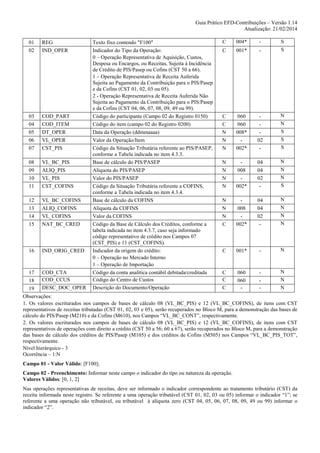 Guia Prático EFD-Contribuições – Versão 1.14
Atualização: 21/02/2014
01
02

REG
IND_OPER

03
04
05
06
07

COD_PART
COD_ITEM
DT_OPER
VL_OPER
CST_PIS

08
09
10
11

VL_BC_PIS
ALIQ_PIS
VL_PIS
CST_COFINS

12
13
14
15

VL_BC_COFINS
ALIQ_COFINS
VL_COFINS
NAT_BC_CRED

16

IND_ORIG_CRED

Texto fixo contendo "F100"
Indicador do Tipo da Operação:
0 – Operação Representativa de Aquisição, Custos,
Despesa ou Encargos, ou Receitas, Sujeita à Incidência
de Crédito de PIS/Pasep ou Cofins (CST 50 a 66).
1 – Operação Representativa de Receita Auferida
Sujeita ao Pagamento da Contribuição para o PIS/Pasep
e da Cofins (CST 01, 02, 03 ou 05).
2 - Operação Representativa de Receita Auferida Não
Sujeita ao Pagamento da Contribuição para o PIS/Pasep
e da Cofins (CST 04, 06, 07, 08, 09, 49 ou 99).
Código do participante (Campo 02 do Registro 0150)
Código do item (campo 02 do Registro 0200)
Data da Operação (ddmmaaaa)
Valor da Operação/Item
Código da Situação Tributária referente ao PIS/PASEP,
conforme a Tabela indicada no item 4.3.3.
Base de cálculo do PIS/PASEP
Alíquota do PIS/PASEP
Valor do PIS/PASEP
Código da Situação Tributária referente a COFINS,
conforme a Tabela indicada no item 4.3.4.
Base de cálculo da COFINS
Alíquota da COFINS
Valor da COFINS
Código da Base de Cálculo dos Créditos, conforme a
tabela indicada no item 4.3.7, caso seja informado
código representativo de crédito nos Campos 07
(CST_PIS) e 11 (CST_COFINS).
Indicador da origem do crédito:
0 – Operação no Mercado Interno
1 – Operação de Importação
Código da conta analítica contábil debitada/creditada
Código do Centro de Custos
Descrição do Documento/Operação

C

004*

-

C

001*

-

S
S

C
C
N
N
N

060
060
008*
002*

02
-

N
N
S
S
S

N
N
N
N

008
002*

04
04
02
-

N
N
N
S

N
N
N
C

008
002*

04
04
02
-

N
N
N
N

C

001*

-

N

N
17 COD_CTA
C
060
COD_CCUS
C
N
18
060
C
N
19 DESC_DOC_OPER
Observações:
1. Os valores escriturados nos campos de bases de cálculo 08 (VL_BC_PIS) e 12 (VL_BC_COFINS), de itens com CST
representativos de receitas tributadas (CST 01, 02, 03 e 05), serão recuperados no Bloco M, para a demonstração das bases de
cálculo do PIS/Pasep (M210) e da Cofins (M610), nos Campos “VL_BC_CONT”, respectivamente.
2. Os valores escriturados nos campos de bases de cálculo 08 (VL_BC_PIS) e 12 (VL_BC_COFINS), de itens com CST
representativos de operações com direito a crédito (CST 50 a 56; 60 a 67), serão recuperados no Bloco M, para a demonstração
das bases de cálculo dos créditos de PIS/Pasep (M105) e dos créditos de Cofins (M505) nos Campos “VL_BC_PIS_TOT”,
respectivamente.
Nível hierárquico - 3
Ocorrência – 1:N
Campo 01 - Valor Válido: [F100];
Campo 02 - Preenchimento: Informar neste campo o indicador do tipo ou natureza da operação.
Valores Válidos: [0, 1, 2]
Nas operações representativas de receitas, deve ser informado o indicador correspondente ao tratamento tributário (CST) da
receita informada neste registro. Se referente a uma operação tributável (CST 01, 02, 03 ou 05) informar o indicador “1”; se
referente a uma operação não tributável, ou tributável à alíquota zero (CST 04, 05, 06, 07, 08, 09, 49 ou 99) informar o
indicador “2”.

 