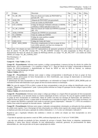 Guia Prático EFD-Contribuições – Versão 1.14
Atualização: 21/02/2014
Nº
09

Campo

Descrição

Tipo

Tam

Dec

Obrig

N
Base de cálculo do Crédito de PIS/PASEP no
N
02
período (06 – 07)
10
N
ALIQ_PIS
Alíquota do PIS/PASEP (em percentual)
N
008
04
11
N
VL_PIS
Valor do Crédito de PIS/PASEP
N
02
12
CST_COFINS
Código da Situação Tributária referente a COFINS,
N
002*
S
conforme a Tabela indicada no item 4.3.4.
13
VL_BC_COFINS
Base de Cálculo do Crédito da COFINS no período
N
N
02
(06 – 07)
14
N
ALIQ_COFINS
Alíquota da COFINS (em percentual)
N
008
04
15
VL_COFINS
Valor do crédito da COFINS
N
02
N
16
COD_CTA
C
060
N
Código da conta analítica contábil
debitada/creditada
17
COD_CCUS
Código do Centro de Custos
C
060
N
18
DESC_ BEM_IMOB
Descrição complementar do bem ou grupo de bens,
C
N
com crédito apurado com base nos encargos de
depreciação ou amortização.
Observações: Em relação aos itens com CST representativos de operações geradoras de créditos, os valores dos Campos de
base de cálculo “VL_BC_PIS” (Campo 09) e “VL_BC_COFINS” (Campo 13) serão recuperados no Bloco M, para a
demonstração das bases de cálculo do crédito de PIS/Pasep (M105), no campo “VL_BC_PIS_TOT” e do crédito da Cofins
(M505), no Campo “VL_BC_COFINS_TOT”.
Nível hierárquico - 3
Ocorrência – 1:N
VL_BC_PIS

Campo 01 - Valor Válido: [F120]
Campo 02 - Preenchimento: Informar neste registro o código correspondente à natureza da base de cálculo do crédito (Se
Depreciação = 09 e se Amortização = 11), conforme a Tabela “4.3.7 – Base de Cálculo do Crédito” referenciada no Manual do
Leiaute da EFD-Contribuições e disponibilizada no Portal do SPED no sítio da RFB na Internet, no endereço
<http://www.receita.fazenda.gov.br/sped.
Valores Válidos: [09,11]
Campo 03 - Preenchimento: informar neste campo o código correspondente à identificação do bem ou grupo de bens
(informação por gênero/grupo de bens) Incorporados ao Ativo Imobilizado, cujo encargo de depreciação ou amortização
permite o direito ao crédito.
A identificação dos bens incorporados ao Ativo Imobilizado a ser informado no Campo 03 (IDENT_BEM_IMOB) pode ser
realizada de forma individualizada ou por grupos de bens da mesma natureza ou destinação.
OBS: No caso do registro F120 se referir a grupo de bens correspondente a mais de um código de identificação como, por
exemplo, “Maquinas e Equipamentos”, pode a pessoa jurídica informar no Campo 03 quaisquer um dos códigos a que se refira
o grupo de bens.
Valores Válidos: [01,02,03,04,05,06,99]
Campo 04 - Preenchimento: Informar neste campo o código que indique se a origem (País de aquisição) do bem incorporado
ao ativo imobilizado, se no mercado interno ou externo (importação de bens e serviços). No caso do registro contábil do bem
ou grupo de bens incorporados ao imobilizado, objeto de crédito com base nos encargos de depreciação, não identificar a
origem do bem ou grupo de bens, o campo pode ser informado sem o indicador de origem. Nesse caso (campo em branco), em
que o registro não identifica a aquisição como sendo no mercado externo (importação) – Indicador “1”, o PVA irá considerar o
crédito como sendo de aquisição no mercado interno – Indicador “0”.
Campo 05 - Preenchimento: Informar neste campo o indicador correspondente à destinação ou utilização dos bens geradores
de crédito neste registro. Caso o bem/grupo de bens relacionados aos créditos deste registro não estejam sendo utilizados entre
as hipóteses previstas em lei para a apuração de créditos (Indicadores 1, 2 e 3), deve ser informado o indicador 9.
Registre-se que a legislação tributária não estabelece o direito ao crédito em relação aos bens incorporados ao ativo
imobilizado:
- Cuja data de aquisição seja anterior a maio de 2004, conforme disposição do art. 31 da Lei nº 10.865/2004;
- que não seja utilizado na produção de bens, prestação de serviços e locação. Desta forma, as máquinas, equipamentos,
instalações e outros bens móveis utilizados na área administrativa, comercial, gerencial, de processamento de dados,
almoxarifado, etc., não tem previsão em lei para a apropriação de crédito.

 