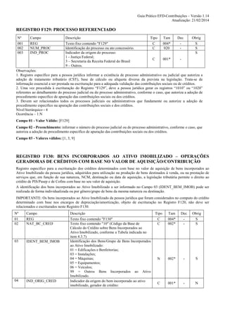 Guia Prático EFD-Contribuições – Versão 1.14
Atualização: 21/02/2014

REGISTRO F129: PROCESSO REFERENCIADO
Nº

Campo

Descrição

001
002
003

REG
NUM_PROC
IND_PROC

Tipo

Tam

Dec

Obrig

Texto fixo contendo "F129"
Identificação do processo ou ato concessório.
Indicador da origem do processo:
1 - Justiça Federal;
3 – Secretaria da Receita Federal do Brasil
9 – Outros.

C
C

004*
020

-

S
S
S

C

001*

-

Observações:
1. Registro específico para a pessoa jurídica informar a existência de processo administrativo ou judicial que autoriza a
adoção de tratamento tributário (CST), base de cálculo ou alíquota diversa da prevista na legislação. Trata-se de
informação essencial a ser prestada na escrituração para a adequada validação das contribuições sociais ou de créditos.
2. Uma vez procedida à escrituração do Registro “F129”, deve a pessoa jurídica gerar os registros “1010” ou “1020”
referentes ao detalhamento do processo judicial ou do processo administrativo, conforme o caso, que autoriza a adoção de
procedimento especifico de apuração das contribuições sociais ou dos créditos.
3. Devem ser relacionados todos os processos judiciais ou administrativos que fundamente ou autorize a adoção de
procedimento especifico na apuração das contribuições sociais e dos créditos.
Nível hierárquico - 4
Ocorrência – 1:N
Campo 01 - Valor Válido: [F129]
Campo 02 - Preenchimento: informar o número do processo judicial ou do processo administrativo, conforme o caso, que
autoriza a adoção de procedimento especifico de apuração das contribuições sociais ou dos créditos.
Campo 03 - Valores válidos: [1, 3, 9]

REGISTRO F130: BENS INCORPORADOS AO ATIVO IMOBILIZADO – OPERAÇÕES
GERADORAS DE CRÉDITOS COM BASE NO VALOR DE AQUISIÇÃO/CONTRIBUIÇÃO
Registro específico para a escrituração dos créditos determinados com base no valor de aquisição de bens incorporados ao
Ativo Imobilizado da pessoa jurídica, adquiridos para utilização na produção de bens destinados à venda, ou na prestação de
serviços que, em função de sua natureza, NCM, destinação ou data de aquisição, a legislação tributária permite o direito ao
crédito de PIS/Pasep e de Cofins com base no seu valor de aquisição.
A identificação dos bens incorporados ao Ativo Imobilizado a ser informado no Campo 03 (IDENT_BEM_IMOB) pode ser
realizada de forma individualizada ou por gênero/grupo de bens da mesma natureza ou destinação.
IMPORTANTE: Os bens incorporados ao Ativo Imobilizado da pessoa jurídica que foram considerados no computo do crédito
determinado com base nos encargos de depreciação/amortização, objeto de escrituração no Registro F120, não deve ser
relacionados e escriturados neste Registro F130.
Nº

Campo

Descrição

01
02

REG
NAT_BC_CRED

03

IDENT_BEM_IMOB

Texto fixo contendo "F130"
Texto fixo contendo "10" (Código da Base de
Cálculo do Crédito sobre Bens Incorporados ao
Ativo Imobilizado, conforme a Tabela indicada no
item 4.3.7)
Identificação dos Bens/Grupo de Bens Incorporados
ao Ativo Imobilizado:
01 = Edificações e Benfeitorias;
03 = Instalações;
04 = Máquinas;
05 = Equipamentos;
06 = Veículos;
99 = Outros Bens Incorporados ao Ativo
Imobilizado.
Indicador da origem do bem incorporado ao ativo
imobilizado, gerador de crédito:

04

IND_ORIG_CRED

Tipo

Tam

Dec

Obrig

C
C

004*
002*

-

S
S

N

002*

-

S

C

001*

-

N

 