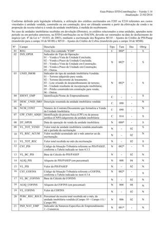 Guia Prático EFD-Contribuições – Versão 1.14
Atualização: 21/02/2014
Conforme definido pela legislação tributária, a utilização dos créditos escriturados em F205 ou F210 referentes aos custos
vinculados à unidade vendida, construída ou em construção, deve ser efetuada somente a partir da efetivação da venda e na
proporção da receita relativa à venda da unidade imobiliária, à medida do recebimento.
No caso de unidades imobiliárias recebidas em devolução (Distrato), os créditos relacionados a estas unidades, apurados neste
período ou em períodos anteriores, na EFD-Contribuições ou no DACON, deverão ser estornados na data do desfazimento do
negócio (art. 4º da Lei n º 10.833, de 2003), mediante a escrituração dos Registros M110 – Ajustes do Crédito de PIS/Pasep
(transferido para o campo 10 de M100) e M510 – Ajustes do Crédito de Cofins (transferido para o campo 10 de M500).
Nº
01
02

03

Campo

Descrição

REG
IND_OPER

Texto fixo contendo "F200"
Indicador do Tipo da Operação:
01 – Venda a Vista de Unidade Concluída;
02 – Venda a Prazo de Unidade Concluída;
03 – Venda a Vista de Unidade em Construção;
04 – Venda a Prazo de Unidade em Construção;
05 – Outras.
Indicador do tipo de unidade imobiliária Vendida:
01 – Terreno adquirido para venda;
02 – Terreno decorrente de loteamento;
03 – Lote oriundo de desmembramento de terreno;
04 – Unidade resultante de incorporação imobiliária;
05 – Prédio construído/em construção para venda;
06 – Outras.
Identificação/Nome do Empreendimento

UNID_IMOB

Tipo

Tam

Dec

Obrig

C

004*

-

S

N

002*

-

S

N

002*

-

S

C

-

-

S

04

IDENT_EMP

05

DESC_UNID_IMO Descrição resumida da unidade imobiliária vendida
B
NUM_CONT
Número do Contrato/Documento que formaliza a Venda
da Unidade Imobiliária
CPF_CNPJ_ADQU Identificação da pessoa física (CPF) ou da pessoa
jurídica (CNPJ) adquirente da unidade imobiliária

C

090

-

C

090

-

C

014

-

S

08

DT_OPER

Data da operação de venda da unidade imobiliária

N

008*

-

S

09

VL_TOT_VEND

N

-

02

10

VL_REC_ACUM

Valor total da unidade imobiliária vendida atualizado
até o período da escrituração
Valor recebido acumulado até o mês anterior ao da
escrituração.

N

-

02

11

VL_TOT_REC

Valor total recebido no mês da escrituração

N

-

02

S

12

CST_PIS

Código da Situação Tributária referente ao PIS/PASEP,
conforme a Tabela indicada no item 4.3.3.

N

002*

-

S

13

VL_BC_PIS

Base de Cálculo do PIS/PASEP

N

-

02

N

14

ALIQ_PIS

Alíquota do PIS/PASEP (em percentual)

N

008

04

N

15

VL_PIS

Valor do PIS/PASEP

N

-

02

N

16

CST_COFINS

N

002*

-

17

VL_BC_COFINS

Código da Situação Tributária referente a COFINS,
conforme a Tabela indicada no item 4.3.4.
Base de Cálculo da COFINS

N

-

02

N

18

ALIQ_COFINS

Alíquota da COFINS (em percentual)

N

008

04

N

19

VL_COFINS

Valor da COFINS

N

-

02

N

20

PERC_REC_RECE Percentual da receita total recebida até o mês, da
B
unidade imobiliária vendida ((Campo 10 + Campo 11) /
Campo 09)
IND_NAT_EMP
Indicador da Natureza Específica do Empreendimento:
1 - Consórcio

N

006

02

N

N

001*

-

N

06
07

21

N
N

S
N

S

 