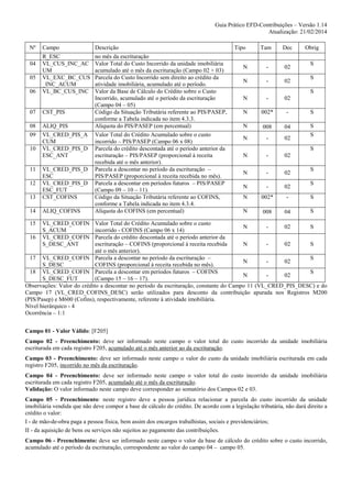 Guia Prático EFD-Contribuições – Versão 1.14
Atualização: 21/02/2014
Nº
04
05
06

Campo

Descrição

R_ESC
VL_CUS_INC_AC
UM
VL_EXC_BC_CUS
_INC_ACUM
VL_BC_CUS_INC

no mês da escrituração
Valor Total do Custo Incorrido da unidade imobiliária
acumulado até o mês da escrituração (Campo 02 + 03)
Parcela do Custo Incorrido sem direito ao crédito da
atividade imobiliária, acumulado até o período.
Valor da Base de Cálculo do Crédito sobre o Custo
Incorrido, acumulado até o período da escrituração
(Campo 04 – 05)
Código da Situação Tributária referente ao PIS/PASEP,
conforme a Tabela indicada no item 4.3.3.
Alíquota do PIS/PASEP (em percentual)
Valor Total do Crédito Acumulado sobre o custo
incorrido – PIS/PASEP (Campo 06 x 08)
Parcela do crédito descontada até o período anterior da
escrituração – PIS/PASEP (proporcional à receita
recebida até o mês anterior).
Parcela a descontar no período da escrituração –
PIS/PASEP (proporcional à receita recebida no mês).
Parcela a descontar em períodos futuros – PIS/PASEP
(Campo 09 – 10 – 11).
Código da Situação Tributária referente ao COFINS,
conforme a Tabela indicada no item 4.3.4.
Alíquota do COFINS (em percentual)

07

CST_PIS

08
09

ALIQ_PIS
VL_CRED_PIS_A
CUM
VL_CRED_PIS_D
ESC_ANT

10

11

13

VL_CRED_PIS_D
ESC
VL_CRED_PIS_D
ESC_FUT
CST_COFINS

14

ALIQ_COFINS

15

Tipo

Tam

Dec

Obrig

N

-

02

N

-

02

N

-

02

N

002*

-

S

N

008

04

N

-

02

S
S

N

-

02

N

-

02

N

-

02

N

002*

-

S

N

008

04

S

S
S
S

S

VL_CRED_COFIN
S_ACUM
VL_CRED_COFIN
S_DESC_ANT

12

S
S

Valor Total do Crédito Acumulado sobre o custo
N
02
S
incorrido - COFINS (Campo 06 x 14)
16
Parcela do crédito descontada até o período anterior da
escrituração – COFINS (proporcional à receita recebida
N
02
S
até o mês anterior).
17 VL_CRED_COFIN Parcela a descontar no período da escrituração –
S
N
02
S_DESC
COFINS (proporcional à receita recebida no mês).
18 VL_CRED_COFIN Parcela a descontar em períodos futuros – COFINS
S
N
02
S_DESC_FUT
(Campo 15 – 16 – 17).
Observações: Valor do crédito a descontar no período da escrituração, constante do Campo 11 (VL_CRED_PIS_DESC) e do
Campo 17 (VL_CRED_COFINS_DESC) serão utilizados para desconto da contribuição apurada nos Registros M200
(PIS/Pasep) e M600 (Cofins), respectivamente, referente à atividade imobiliária.
Nível hierárquico - 4
Ocorrência – 1:1
Campo 01 - Valor Válido: [F205]
Campo 02 - Preenchimento: deve ser informado neste campo o valor total do custo incorrido da unidade imobiliária
escriturada em cada registro F205, acumulado até o mês anterior ao da escrituração.
Campo 03 - Preenchimento: deve ser informado neste campo o valor do custo da unidade imobiliária escriturada em cada
registro F205, incorrido no mês da escrituração.
Campo 04 - Preenchimento: deve ser informado neste campo o valor total do custo incorrido da unidade imobiliária
escriturada em cada registro F205, acumulado até o mês da escrituração.
Validação: O valor informado neste campo deve corresponder ao somatório dos Campos 02 e 03.
Campo 05 - Preenchimento: neste registro deve a pessoa jurídica relacionar a parcela do custo incorrido da unidade
imobiliária vendida que não deve compor a base de cálculo do crédito. De acordo com a legislação tributária, não dará direito a
crédito o valor:
I - de mão-de-obra paga a pessoa física, bem assim dos encargos trabalhistas, sociais e previdenciários;
II - da aquisição de bens ou serviços não sujeitos ao pagamento das contribuições.
Campo 06 - Preenchimento: deve ser informado neste campo o valor da base de cálculo do crédito sobre o custo incorrido,
acumulado até o período da escrituração, correspondente ao valor do campo 04 – campo 05.

 