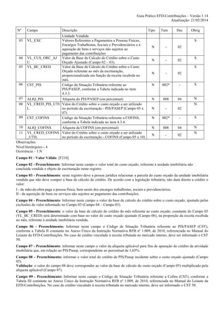 Guia Prático EFD-Contribuições – Versão 1.14
Atualização: 21/02/2014
Nº

Campo

Descrição

Unidade Vendida
Valores Referentes a Pagamentos a Pessoas Físicas,
Encargos Trabalhistas, Sociais e Previdenciários e à
aquisição de bens e serviços não sujeitos ao
pagamento das contribuições
04 VL_CUS_ORC_AJ Valor da Base de Calculo do Crédito sobre o Custo
U
Orçado Ajustado (Campo 02 – 03).
05 VL_BC_CRED
Valor da Base de Cálculo do Crédito sobre o Custo
Orçado referente ao mês da escrituração,
proporcionalizada em função da receita recebida no
mês.
06 CST_PIS
Código da Situação Tributária referente ao
PIS/PASEP, conforme a Tabela indicada no item
4.3.3.
07 ALIQ_PIS
Alíquota do PIS/PASEP (em percentual)
08 VL_CRED_PIS_UTI Valor do Crédito sobre o custo orçado a ser utilizado
L
no período da escrituração - PIS/PASEP (Campo 05 x
07)
09 CST_COFINS
Código da Situação Tributária referente a COFINS,
conforme a Tabela indicada no item 4.3.4.
10 ALIQ_COFINS
Alíquota da COFINS (em percentual)
11 VL_CRED_COFINS Valor do Crédito sobre o custo orçado a ser utilizado
_UTIL
no período da escrituração - COFINS (Campo 05 x 10)
Observações:
Nível hierárquico - 4
Ocorrência – 1:N
03

Tipo

Tam

Dec

Obrig

VL_EXC

S
N

-

02

N

-

02

S
S

N

-

02

N

002*

-

S

N

008

04

N
N

N

-

02

N

002*

-

S

N

008

04

N

-

02

N
N

Campo 01 - Valor Válido: [F210]
Campo 02 - Preenchimento: Informar neste campo o valor total do custo orçado, referente à unidade imobiliária não
concluída vendida e objeto de escrituração neste registro.
Campo 03 - Preenchimento: neste registro deve a pessoa jurídica relacionar a parcela do custo orçado da unidade imobiliária
vendida que não deve compor a base de cálculo do crédito. De acordo com a legislação tributária, não dará direito a crédito o
valor:
I - de mão-de-obra paga a pessoa física, bem assim dos encargos trabalhistas, sociais e previdenciários;
II - da aquisição de bens ou serviços não sujeitos ao pagamento das contribuições.
Campo 04 - Preenchimento: Informar neste campo o valor da base de calculo do crédito sobre o custo orçado, ajustado pelas
exclusões do valor informado no Campo 03 (Campo 04 – Campo 03).
Campo 05 - Preenchimento: o valor da base de cálculo do crédito do mês referente ao custo orçado, constante do Campo 05
(VL_BC_CRED) será determinado com base no valor do custo orçado ajustado (Campo 06), na proporção da receita recebida
no mês, referente à unidade imobiliária vendida.
Campo 06 - Preenchimento: Informar neste campo o Código de Situação Tributária referente ao PIS/PASEP (CST),
conforme a Tabela II constante no Anexo Único da Instrução Normativa RFB nº 1.009, de 2010, referenciada no Manual do
Leiaute da EFD-Contribuições. No caso de crédito vinculado à receita tributada no mercado interno, deve ser informado o CST
50.
Campo 07 - Preenchimento: informar neste campo o valor da alíquota aplicável para fins de apuração do crédito da atividade
imobiliária que, em relação ao PIS/Pasep, correspondente ao percentual de 1,65%.
Campo 08 – Preenchimento: informar o valor total do crédito de PIS/Pasep incidente sobre o custo orçado ajustado (Campo
05).
Validação: o valor do campo 08 deve corresponder ao valor da base de cálculo do custo orçado (Campo 05) multiplicado pela
alíquota aplicável (Campo 07).
Campo 09 - Preenchimento: Informar neste campo o Código de Situação Tributária referente a Cofins (CST), conforme a
Tabela III constante no Anexo Único da Instrução Normativa RFB nº 1.009, de 2010, referenciada no Manual do Leiaute da
EFD-Contribuições. No caso de crédito vinculado à receita tributada no mercado interno, deve ser informado o CST 50.

 