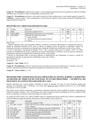 Guia Prático EFD-Contribuições – Versão 1.14
Atualização: 21/02/2014
Campo 10 - Preenchimento: informar neste campo o valor da alíquota aplicável para fins de apuração do crédito da atividade
imobiliária que, em relação a Cofins, correspondente ao percentual de 7,6%.
Campo 11 – Preenchimento: informar o valor total do crédito de Cofins incidente sobre o custo orçado ajustado (Campo 05).
Validação: o valor do campo 11 deve corresponder ao valor da base de cálculo do custo orçado (Campo 05) multiplicado pela
alíquota aplicável (Campo 10).

REGISTRO F211: PROCESSO REFERENCIADO
Nº

Campo

Descrição

01
02
03

REG
NUM_PROC
IND_PROC

Texto fixo contendo "F211"
Identificação do processo ou ato concessório.
Indicador da origem do processo:
1 - Justiça Federal;
3 – Secretaria da Receita Federal do Brasil
9 - Outros.

Tipo

Tam

Dec

Obrig

C
C

004*
020

-

S
S

C

001*

-

S

Observações:
1. Registro específico para a pessoa jurídica informar a existência de processo administrativo ou judicial que autoriza a
adoção de tratamento tributário (CST), base de cálculo ou alíquota diversa da prevista na legislação. Trata-se de
informação essencial a ser prestada na escrituração para a adequada validação das contribuições sociais ou dos créditos.
2. Uma vez procedida à escrituração do Registro “F211”, deve a pessoa jurídica gerar os registros “1010” ou “1020”
referentes ao detalhamento do processo judicial ou do processo administrativo, conforme o caso, que autoriza a adoção de
procedimento especifico de apuração das contribuições sociais ou dos créditos.
3. Devem ser relacionados todos os processos judiciais ou administrativos que fundamente ou autorize a adoção de
procedimento especifico na apuração das contribuições sociais e dos créditos.
Nível hierárquico - 4
Ocorrência – 1:N
Campo 01 - Valor Válido: [F211]
Campo 02 - Preenchimento: informar o número do processo judicial ou do processo administrativo, conforme o caso, que
autoriza a adoção de procedimento especifico de apuração das contribuições sociais ou dos créditos.
Campo 03 - Valores válidos: [1, 3, 9]

REGISTRO F500: CONSOLIDAÇÃO DAS OPERAÇÕES DA PESSOA JURÍDICA SUBMETIDA
AO REGIME DE TRIBUTAÇÃO COM BASE NO LUCRO PRESUMIDO – INCIDÊNCIA DO
PIS/PASEP E DA COFINS PELO REGIME DE CAIXA
Registro especifico para a pessoa jurídica submetida ao regime de apuração com base no lucro presumido, optante pela
apuração da contribuição para o PIS/Pasep e da Cofins pelo regime de caixa, conforme previsto no art. 20 da Medida
Provisória nº 2.158-35, de 2001.
Este registro tem por objetivo representar a escrituração e tratamento fiscal das receitas recebidas no período, segmentado por
Código de Situação Tributária - CST, do PIS/Pasep e da Cofins. O total das receitas consolidadas por CST nos registros F500,
devem corresponder ao total das receitas relacionadas nos registros F525.
Os campos de CFOP, COD_CTA e INFO_COMPL podem ser utilizados pela pessoa jurídica para realizar o detalhamento da
receita recebida por código de operação, documentos, contas contábeis, itens, clientes, etc.
Nº
01
02
03
04
05
06
07
08

Campo
REG
VL_REC_CAIXA
CST_PIS
VL_DESC_PIS
VL_BC_PIS
ALIQ_PIS
VL_PIS
CST_COFINS

Descrição
Texto fixo contendo "F500"
Valor total da receita recebida, referente à combinação de
CST e Alíquota.
Código da Situação Tributária referente ao PIS/PASEP
Valor do desconto / exclusão da base de cálculo
Valor da base de cálculo do PIS/PASEP
Alíquota do PIS/PASEP (em percentual)
Valor do PIS/PASEP
Código da Situação Tributária referente a COFINS

Tipo
C
N

Tam
004*
-

Dec
02

Obrig
S
S

N
N
N
N
N
N

002*
008
002*

02
02
04
02
-

S
N
N
N
N
S

 