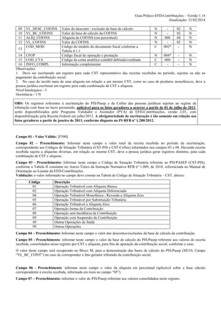 Guia Prático EFD-Contribuições – Versão 1.14
Atualização: 21/02/2014
09
10
11
12
13

VL_DESC_COFINS
VL_BC_COFINS
ALIQ_COFINS
VL_COFINS
COD_MOD

Valor do desconto / exclusão da base de cálculo
Valor da base de cálculo da COFINS
Alíquota da COFINS (em percentual)
Valor da COFINS
Código do modelo do documento fiscal conforme a
Tabela 4.1.1
Código fiscal de operação e prestação
Código da conta analítica contábil debitada/creditada
Informação complementar

N
N
N
N
C

008
002*

02
02
04
02
-

N
N
N
N
N

14 CFOP
N
004*
N
15 COD_CTA
C
060
N
16 INFO_COMPL
C
N
Observações:
1. Deve ser escriturado um registro para cada CST representativo das receitas recebidas no período, sujeitas ou não ao
pagamento da contribuição social.
2. No caso de incidir mais de uma alíquota em relação a um mesmo CST, como no caso de produtos monofásicos, deve a
pessoa jurídica escriturar um registro para cada combinação de CST e alíquota.
Nível hierárquico - 3
Ocorrência - 1:N
OBS: Os registros referentes à escrituração do PIS/Pasep e da Cofins das pessoas jurídicas sujeitas ao regime de
tributação com base no lucro presumido, aplicável para os fatos geradores a ocorrer a partir de 01 de julho de 2012,
serão disponibilizados pelo Programa Validador e Assinador (PVA) da EFD-Contribuições, versão 2.01, com
disponibilização pela Receita Federal em julho/2012. A obrigatoriedade de escrituração é tão somente em relação aos
fatos geradores a partir de janeiro de 2013, conforme disposto na IN RFB nº 1.280/2012.

Campo 01 - Valor Válido: [F500]
Campo 02 – Preenchimento: Informar neste campo o valor total da receita recebida no período da escrituração,
correspondente aos Códigos de Situação Tributária (CST-PIS e CST-Cofins) informados nos campos 03 e 08. Havendo receita
recebida sujeita a alíquotas diversas, em relação ao mesmo CST, deve a pessoa jurídica gerar registros distintos, para cada
combinação de CST e alíquota .
Campo 03 - Preenchimento: Informar neste campo o Código de Situação Tributária referente ao PIS/PASEP (CST-PIS),
conforme a Tabela II constante no Anexo Único da Instrução Normativa RFB nº 1.009, de 2010, referenciada no Manual de
Orientação ao Leiaute da EFD-Contribuições.
Validação: o valor informado no campo deve constar na Tabela de Código de Situação Tributária – CST, abaixo:
Código
01
02
04
05
06
07
08
09
49
99

Descrição
Operação Tributável com Alíquota Básica
Operação Tributável com Alíquota Diferenciada
Operação Tributável Monofásica - Revenda a Alíquota Zero
Operação Tributável por Substituição Tributária
Operação Tributável a Alíquota Zero
Operação Isenta da Contribuição
Operação sem Incidência da Contribuição
Operação com Suspensão da Contribuição
Outras Operações de Saída
Outras Operações

Campo 04 – Preenchimento: Informar neste campo o valor dos descontos/exclusões da base de cálculo da contribuição.
Campo 05 - Preenchimento: informar neste campo o valor da base de cálculo do PIS/Pasep referente aos valores de receita
recebida, consolidados nesse registro por CST e alíquota, para fins de apuração da contribuição social, conforme o caso.
O valor deste campo será recuperado no Bloco M, para a demonstração das bases de cálculo do PIS/Pasep (M210, Campo
“VL_BC_CONT”) no caso de corresponder a fato gerador tributado da contribuição social.

Campo 06 - Preenchimento: informar neste campo o valor da alíquota em percentual (aplicável sobre a base cálculo
correspondente à receita recebida, informada em reais no campo “05”).
Campo 07 – Preenchimento: informar o valor do PIS/Pasep referente aos valores consolidados neste registro.

 
