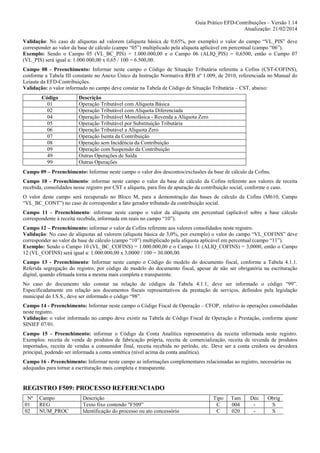 Guia Prático EFD-Contribuições – Versão 1.14
Atualização: 21/02/2014
Validação: No caso de alíquotas ad valorem (alíquota básica de 0,65%, por exemplo) o valor do campo “VL_PIS” deve
corresponder ao valor da base de cálculo (campo “05”) multiplicado pela alíquota aplicável em percentual (campo “06”).
Exemplo: Sendo o Campo 05 (VL_BC_PIS) = 1.000.000,00 e o Campo 06 (ALIQ_PIS) = 0,6500, então o Campo 07
(VL_PIS) será igual a: 1.000.000,00 x 0,65 / 100 = 6.500,00.
Campo 08 - Preenchimento: Informar neste campo o Código de Situação Tributária referente a Cofins (CST-COFINS),
conforme a Tabela III constante no Anexo Único da Instrução Normativa RFB nº 1.009, de 2010, referenciada no Manual do
Leiaute da EFD-Contribuições.
Validação: o valor informado no campo deve constar na Tabela de Código de Situação Tributária – CST, abaixo:
Código
01
02
04
05
06
07
08
09
49
99

Descrição
Operação Tributável com Alíquota Básica
Operação Tributável com Alíquota Diferenciada
Operação Tributável Monofásica - Revenda a Alíquota Zero
Operação Tributável por Substituição Tributária
Operação Tributável a Alíquota Zero
Operação Isenta da Contribuição
Operação sem Incidência da Contribuição
Operação com Suspensão da Contribuição
Outras Operações de Saída
Outras Operações

Campo 09 – Preenchimento: Informar neste campo o valor dos descontos/exclusões da base de cálculo da Cofins.
Campo 10 - Preenchimento: informar neste campo o valor da base de cálculo da Cofins referente aos valores de receita
recebida, consolidados nesse registro por CST e alíquota, para fins de apuração da contribuição social, conforme o caso.
O valor deste campo será recuperado no Bloco M, para a demonstração das bases de cálculo da Cofins (M610, Campo
“VL_BC_CONT”) no caso de corresponder a fato gerador tributado da contribuição social.
Campo 11 - Preenchimento: informar neste campo o valor da alíquota em percentual (aplicável sobre a base cálculo
correspondente à receita recebida, informada em reais no campo “10”).
Campo 12 – Preenchimento: informar o valor da Cofins referente aos valores consolidados neste registro.
Validação: No caso de alíquotas ad valorem (alíquota básica de 3,0%, por exemplo) o valor do campo “VL_COFINS” deve
corresponder ao valor da base de cálculo (campo “10”) multiplicado pela alíquota aplicável em percentual (campo “11”).
Exemplo: Sendo o Campo 10 (VL_BC_COFINS) = 1.000.000,00 e o Campo 11 (ALIQ_COFINS) = 3,0000, então o Campo
12 (VL_COFINS) será igual a: 1.000.000,00 x 3,0000 / 100 = 30.000,00.
Campo 13 - Preenchimento: Informar neste campo o Código do modelo do documento fiscal, conforme a Tabela 4.1.1.
Referida segregação do registro, por código de modelo do documento fiscal, apesar de não ser obrigatória na escrituração
digital, quando efetuada torna a mesma mais completa e transparente.
No caso do documento não constar na relação de códigos da Tabela 4.1.1, deve ser informado o código “99”.
Especificadamente em relação aos documentos fiscais representativos da prestação de serviços, definidos pela legislação
municipal do I.S.S., deve ser informado o código “98”.
Campo 14 - Preenchimento: Informar neste campo o Código Fiscal de Operação – CFOP, relativo às operações consolidadas
neste registro.
Validação: o valor informado no campo deve existir na Tabela de Código Fiscal de Operação e Prestação, conforme ajuste
SINIEF 07/01.
Campo 15 - Preenchimento: informar o Código da Conta Analítica representativa da receita informada neste registro.
Exemplos: receita de venda de produtos de fabricação própria, receita de comercialização, receita de revenda de produtos
importados, receita de vendas a consumidor final, receita recebida no período, etc. Deve ser a conta credora ou devedora
principal, podendo ser informada a conta sintética (nível acima da conta analítica).
Campo 16 - Preenchimento: Informar neste campo as informações complementares relacionadas ao registro, necessárias ou
adequadas para tornar a escrituração mais completa e transparente.

REGISTRO F509: PROCESSO REFERENCIADO
Nº
01
02

Campo
REG
NUM_PROC

Descrição
Texto fixo contendo "F509”
Identificação do processo ou ato concessório

Tipo
C
C

Tam
004
020

Dec
-

Obrig
S
S

 