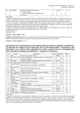 Guia Prático EFD-Contribuições – Versão 1.14
Atualização: 21/02/2014
03

IND_PROC

Indicador da origem do processo:
1 - Justiça Federal;
3 – Secretaria da Receita Federal do Brasil
9 - Outros.

C

001*

-

S

Observações:
1. Registro específico para a pessoa jurídica informar a existência de processo administrativo ou judicial que autoriza a
adoção de tratamento tributário (CST), base de cálculo ou alíquota diversa da prevista na legislação. Trata-se de
informação essencial a ser prestada na escrituração para a adequada validação das contribuições sociais ou dos créditos.
2. Uma vez procedida à escrituração do Registro “F509”, deve a pessoa jurídica gerar os registros “1010” ou “1020”
referentes ao detalhamento do processo judicial ou do processo administrativo, conforme o caso, que autoriza a adoção de
procedimento especifico de apuração das contribuições sociais ou dos créditos.
3. Devem ser relacionados todos os processos judiciais ou administrativos que fundamente ou autorize a adoção de
procedimento especifico na apuração das contribuições sociais e dos créditos.
Nível hierárquico - 4
Ocorrência - 1:N
Campo 01 - Valor Válido: [F509]
Campo 02 - Preenchimento: informar o número do processo judicial ou do processo administrativo, conforme o caso, que
autoriza a adoção de procedimento especifico de apuração das contribuições sociais ou dos créditos.
Campo 03 - Valores válidos: [1, 3, 9]

REGISTRO F510: CONSOLIDAÇÃO DAS OPERAÇÕES DA PESSOA JURÍDICA SUBMETIDA
AO REGIME DE TRIBUTAÇÃO COM BASE NO LUCRO PRESUMIDO – INCIDÊNCIA DO
PIS/PASEP E DA COFINS PELO REGIME DE CAIXA (APURAÇÃO DA CONTRIBUIÇÃO
POR UNIDADE DE MEDIDA DE PRODUTO – ALÍQUOTA EM REAIS)
Nº
01

12

Campo
REG
VL_REC_CAIX
A
CST_PIS
VL_DESC_PIS
QUANT_BC_PI
S
ALIQ_PIS_QU
ANT
VL_PIS
CST_COFINS
VL_DESC_COF
INS
QUANT_BC_C
OFINS
ALIQ_COFINS
_QUANT
VL_COFINS

13

COD_MOD

14
15
16

CFOP
COD_CTA
INFO_COMPL

02
03
04
05
06
07
08
09
10
11

Descrição
Tipo Tam Dec
Texto fixo contendo "F510"
C
004* Valor total da receita recebida, referente à combinação
N
02
de CST e Alíquota.
Código da Situação Tributária referente ao PIS/PASEP
N
002* Valor do desconto / exclusão
N
02

Obrig
S
S
S
N

Base de cálculo em quantidade - PIS/PASEP

N

-

03

N

Alíquota do PIS/PASEP (em reais)

N

008

04

N

Valor do PIS/PASEP
Código da Situação Tributária referente a COFINS

N
N

002*

02
-

N
S

Valor do desconto / exclusão

N

-

02

N

Base de cálculo em quantidade - COFINS

N

-

03

N

Alíquota da COFINS (em reais)

N

008

04

N

Valor da COFINS
Código do modelo do documento fiscal conforme a
Tabela 4.1.1
Código fiscal de operação e prestação
Código da conta analítica contábil debitada/creditada
Informação complementar

N

-

02

N

C

002*

-

N

N
C
C

004*
060
-

-

N
N
N

Observações:
1. Registro específico para a pessoa jurídica submetida ao regime de apuração com base no lucro presumido, optante pela
apuração da contribuição para o PIS/Pasep e da Cofins pelo regime de caixa, conforme previsto no art. 20 da Medida
Provisória nº 2.158-35, de 2001, que apure as contribuições por unidade de medida de produto, conforme as hipóteses abaixo:
- Pessoa jurídica industrial ou importadora optante pelo regime especial de tributação de bebidas frias (cervejas, refrigerantes,
águas, etc), conforme previsto no art. 58-J da Lei nº 10.833/2003;

 