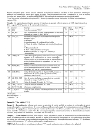 Guia Prático EFD-Contribuições – Versão 1.14
Atualização: 21/02/2014
Registro obrigatório para a pessoa jurídica submetida ao regime de tributação com base no lucro presumido, optante pela
apuração das contribuições sociais pelo regime de caixa. Tem por objetivo relacionar a composição de todas as receitas
recebidas pela pessoa jurídica no período da escrituração, sujeitas ou não ao pagamento da contribuição social.
O total das receitas relacionadas nos registros F525 devem corresponder ao total das receitas recebidas, relacionadas nos
registros F500.
Atenção: Este registro é de escrituração opcional até o período de apuração referente a março de 2013. A partir de abril de
2013 o registro “F525” passa a ser de escrituração obrigatória.
Nº
01
02
03

04

05

06

07
08
09
10
11

Campo
REG
VL_REC

Descrição
Tipo
C
Texto fixo contendo "F525"
Valor total da receita recebida, correspondente ao indicador
N
informado no campo 03 (IND_REC)
IND_REC
Indicador da composição da receita recebida no período
C
(Campo 02), por:
01- Clientes
02- Administradora de cartão de débito/crédito
03- Título de crédito - Duplicata, nota promissória, cheque,
etc.
04- Documento fiscal
05- Item vendido (produtos e serviços)
99- Outros (Detalhar no campo 10 – Informação
Complementar)
CNPJ_CPF
CNPJ/CPF do participante (cliente/pessoa física ou jurídica
C
pagadora) ou da administradora de cartões (vendas por
cartão de débito ou de crédito), no caso de detalhamento da
receita recebida conforme os indicadores “01” ou “02”,
respectivamente.
NUM_DOC
Número do título de crédito ou do documento fiscal, no
C
caso de detalhamento da receita recebida conforme os
indicadores “03” ou “04”, respectivamente.
COD_ITEM
Código do item (campo 02 do Registro 0200), no caso de
C
detalhamento da receita recebida por item vendido,
conforme o indicador “05”.
VL_REC_DET Valor da receita detalhada, correspondente ao conteúdo
N
informado no campo 04, 05, 06 ou 10.
CST_PIS
Código da Situação Tributária do PIS/Pasep
N
CST_COFINS Código da Situação Tributária da Cofins
N
INFO_COMPL Informação complementar
C
COD_CTA

Código da conta analítica contábil representativa da receita
recebida

C

Tam
004*

Dec
-

Obrig
S
S

-

02

002*

-

S

014

-

N

060

-

N

060

-

N

-

02

S

002*
002*
-

-

060

-

N
N
N
N

Observações:
Nível hierárquico - 3
Ocorrência - 1:N
Campo 01 - Valor Válido: [F525]
Campo 02 – Preenchimento: Informar neste campo o valor total da receita recebida no período da escrituração, de acordo
com as informações e controles internos da pessoa jurídica, considerados na formação da base de cálculo mensal do PIS/Pasep
e da Cofins. A segregação ou demonstração das receitas recebidas deve ser efetuada, com base nos códigos indicadores de
receita recebidas constante do Campo “03”. No caso da pessoa jurídica utilizar outro critério de demonstração das receitas
recebidas, deve identificá-lo informando o indicador “99” no campo “03”.
Campo 03 - Preenchimento: Informar neste campo o código indicador do critério de demonstração da receita recebida pela
pessoa jurídica no período da escrituração. No caso da pessoa jurídica segregar e demonstrar as receitas recebidas no período
por critério não relacionado em um dos indicadores específicos deste campo, deve então informar o indicador “99”, detalhando
o outro critério no campo “10”, referente a informações complementares.
ATENÇÃO: Somente deverá ser utilizado o indicador “99” quando nenhum dos outros indicadores for aplicável.

 