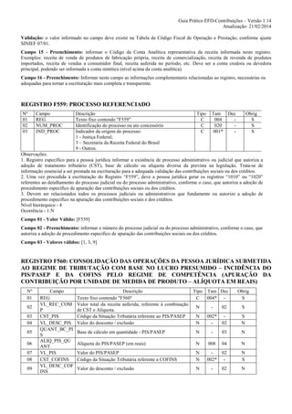 Guia Prático EFD-Contribuições – Versão 1.14
Atualização: 21/02/2014
Validação: o valor informado no campo deve existir na Tabela de Código Fiscal de Operação e Prestação, conforme ajuste
SINIEF 07/01.
Campo 15 - Preenchimento: informar o Código da Conta Analítica representativa da receita informada neste registro.
Exemplos: receita de venda de produtos de fabricação própria, receita de comercialização, receita de revenda de produtos
importados, receita de vendas a consumidor final, receita auferida no período, etc. Deve ser a conta credora ou devedora
principal, podendo ser informada a conta sintética (nível acima da conta analítica).
Campo 16 - Preenchimento: Informar neste campo as informações complementares relacionadas ao registro, necessárias ou
adequadas para tornar a escrituração mais completa e transparente.

REGISTRO F559: PROCESSO REFERENCIADO
Nº
01
02
03

Campo
REG
NUM_PROC
IND_PROC

Descrição
Texto fixo contendo "F559”
Identificação do processo ou ato concessório
Indicador da origem do processo:
1 - Justiça Federal;
3 – Secretaria da Receita Federal do Brasil
9 - Outros.

Tipo
C
C
C

Tam Dec
004
020
001*
-

Obrig
S
S
S

Observações:
1. Registro específico para a pessoa jurídica informar a existência de processo administrativo ou judicial que autoriza a
adoção de tratamento tributário (CST), base de cálculo ou alíquota diversa da prevista na legislação. Trata-se de
informação essencial a ser prestada na escrituração para a adequada validação das contribuições sociais ou dos créditos.
2. Uma vez procedida à escrituração do Registro “F559”, deve a pessoa jurídica gerar os registros “1010” ou “1020”
referentes ao detalhamento do processo judicial ou do processo administrativo, conforme o caso, que autoriza a adoção de
procedimento especifico de apuração das contribuições sociais ou dos créditos.
3. Devem ser relacionados todos os processos judiciais ou administrativos que fundamente ou autorize a adoção de
procedimento especifico na apuração das contribuições sociais e dos créditos.
Nível hierárquico - 4
Ocorrência - 1:N
Campo 01 - Valor Válido: [F559]
Campo 02 - Preenchimento: informar o número do processo judicial ou do processo administrativo, conforme o caso, que
autoriza a adoção de procedimento especifico de apuração das contribuições sociais ou dos créditos.
Campo 03 - Valores válidos: [1, 3, 9]

REGISTRO F560: CONSOLIDAÇÃO DAS OPERAÇÕES DA PESSOA JURÍDICA SUBMETIDA
AO REGIME DE TRIBUTAÇÃO COM BASE NO LUCRO PRESUMIDO – INCIDÊNCIA DO
PIS/PASEP E DA COFINS PELO REGIME DE COMPETÊNCIA (APURAÇÃO DA
CONTRIBUIÇÃO POR UNIDADE DE MEDIDA DE PRODUTO – ALÍQUOTA EM REAIS)
Nº
01
02
03
04
05
06
07
08
09

Campo
REG
VL_REC_COM
P
CST_PIS
VL_DESC_PIS
QUANT_BC_PI
S
ALIQ_PIS_QU
ANT
VL_PIS
CST_COFINS
VL_DESC_COF
INS

Descrição
Tipo Tam Dec
Texto fixo contendo "F560"
C
004* Valor total da receita auferida, referente à combinação
N
02
de CST e Alíquota.
Código da Situação Tributária referente ao PIS/PASEP
N
002* Valor do desconto / exclusão
N
02

Obrig
S
S
S
N

Base de cálculo em quantidade - PIS/PASEP

N

-

03

N

Alíquota do PIS/PASEP (em reais)

N

008

04

N

Valor do PIS/PASEP
Código da Situação Tributária referente a COFINS

N
N

002*

02
-

N
S

Valor do desconto / exclusão

N

-

02

N

 