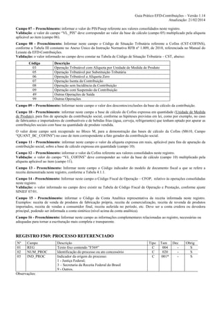 Guia Prático EFD-Contribuições – Versão 1.14
Atualização: 21/02/2014
Campo 07 – Preenchimento: informar o valor do PIS/Pasep referente aos valores consolidados neste registro.
Validação: o valor do campo “VL_PIS” deve corresponder ao valor da base de cálculo (campo 05) multiplicado pela alíquota
aplicável ao item (campo 06).
Campo 08 - Preenchimento: Informar neste campo o Código de Situação Tributária referente a Cofins (CST-COFINS),
conforme a Tabela III constante no Anexo Único da Instrução Normativa RFB nº 1.009, de 2010, referenciada no Manual do
Leiaute da EFD-Contribuições.
Validação: o valor informado no campo deve constar na Tabela de Código de Situação Tributária – CST, abaixo:
Código
03
05
06
07
08
09
49
99

Descrição
Operação Tributável com Alíquota por Unidade de Medida de Produto
Operação Tributável por Substituição Tributária
Operação Tributável a Alíquota Zero
Operação Isenta da Contribuição
Operação sem Incidência da Contribuição
Operação com Suspensão da Contribuição
Outras Operações de Saída
Outras Operações

Campo 09 – Preenchimento: Informar neste campo o valor dos descontos/exclusões da base de cálculo da contribuição.
Campo 10 - Preenchimento: informar neste campo a base de cálculo da Cofins expressa em quantidade (Unidade de Medida
de Produto), para fins de apuração da contribuição social, conforme as hipóteses previstas em lei, como por exemplo, no caso
de fabricantes e importadores de combustíveis e de bebidas frias (água, cerveja, refrigerantes) que tenham optado por apurar as
contribuições sociais com base na quantidade de produto vendida.
O valor deste campo será recuperado no Bloco M, para a demonstração das bases de cálculo da Cofins (M610, Campo
“QUANT_BC_COFINS”) no caso de item correspondente a fato gerador da contribuição social.
Campo 11 - Preenchimento: informar neste campo o valor da alíquota expressa em reais, aplicável para fins de apuração da
contribuição social, sobre a base de cálculo expressa em quantidade (campo 10).
Campo 12 – Preenchimento: informar o valor da Cofins referente aos valores consolidados neste registro.
Validação: o valor do campo “VL_COFINS” deve corresponder ao valor da base de cálculo (campo 10) multiplicado pela
alíquota aplicável ao item (campo 11).
Campo 13 - Preenchimento: Informar neste campo o Código indicador do modelo de documento fiscal a que se refere a
receita demonstrada neste registro, conforme a Tabela 4.1.1.
Campo 14 - Preenchimento: Informar neste campo o Código Fiscal de Operação – CFOP, relativo às operações consolidadas
neste registro.
Validação: o valor informado no campo deve existir na Tabela de Código Fiscal de Operação e Prestação, conforme ajuste
SINIEF 07/01.
Campo 15 - Preenchimento: informar o Código da Conta Analítica representativa da receita informada neste registro.
Exemplos: receita de venda de produtos de fabricação própria, receita de comercialização, receita de revenda de produtos
importados, receita de vendas a consumidor final, receita auferida no período, etc. Deve ser a conta credora ou devedora
principal, podendo ser informada a conta sintética (nível acima da conta analítica).
Campo 16 - Preenchimento: Informar neste campo as informações complementares relacionadas ao registro, necessárias ou
adequadas para tornar a escrituração mais completa e transparente.

REGISTRO F569: PROCESSO REFERENCIADO
Nº
01
02
03

Campo
REG
NUM_PROC
IND_PROC

Observações:

Descrição
Texto fixo contendo "F569”
Identificação do processo ou ato concessório
Indicador da origem do processo:
1 - Justiça Federal;
3 – Secretaria da Receita Federal do Brasil
9 - Outros.

Tipo
C
C
C

Tam Dec
004
020
001*
-

Obrig
S
S
S

 