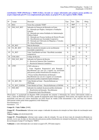 Guia Prático EFD-Contribuições – Versão 1.14
Atualização: 21/02/2014
contribuições M200 (PIS/Pasep) e M600 (Cofins), devendo ser sempre informados pela própria pessoa jurídica no
arquivo importado pelo PVA ou complementado pela edição, no próprio PVA, dos registros M200 e M600.

Nº

Campo

Descrição

01
02

REG
IND_NAT_RET

03
04

DT_RET
VL_BC_RET

05

VL_RET

06
07

COD_REC
IND_NAT_REC

Texto fixo contendo "F600"
Indicador de Natureza da Retenção na Fonte:
01 - Retenção por Órgãos, Autarquias e Fundações
Federais
02 - Retenção por outras Entidades da Administração
Pública Federal
03 - Retenção por Pessoas Jurídicas de Direito Privado
04 - Recolhimento por Sociedade Cooperativa
05 - Retenção por Fabricante de Máquinas e Veículos
99 - Outras Retenções
Data da Retenção
Base de calculo da retenção ou do recolhimento
(sociedade cooperativa)
Valor Total Retido na Fonte / Recolhido (sociedade
cooperativa)
Código da Receita
Indicador da Natureza da Receita:
0 – Receita de Natureza Não Cumulativa
1 – Receita de Natureza Cumulativa

Tipo

Tam

Dec

Obrig

C

004*

-

N

002*

-

S
S

N
N

008*
-

04

S
S

N

-

02

S

C
N

004
001*

-

N
N

S
N
014*
CNPJ referente a:
- Fonte Pagadora Responsável pela Retenção /
Recolhimento (no caso de o registro ser escriturado
pela pessoa jurídica beneficiária da retenção); ou
- Pessoa Jurídica Beneficiária da Retenção /
Recolhimento (no caso de o registro ser escriturado
pela pessoa jurídica responsável pela retenção).
S
09 VL_RET_PIS
Valor Retido na Fonte – Parcela Referente ao
N
02
PIS/Pasep
S
10 VL_RET_COFINS
Valor Retido na Fonte – Parcela Referente a COFINS
N
02
S
11 IND_DEC
Indicador da condição da pessoa jurídica declarante:
N
001*
0 – Beneficiária da Retenção / Recolhimento
1- Responsável pelo Recolhimento
Observações: A escrituração do Registro F600 corresponde tão somente à informação dos valores efetivamente retidos na
fonte, a título de PIS/Pasep e de Cofins, quando do pagamento pelas fontes pagadoras. Desta forma, este registro não deve ser
preenchido com base nos valores destacados em notas fiscais de vendas (visão documental) e sim, com base nos valores
efetivamente retidos pelas fontes pagadoras (visão financeira).
Nível hierárquico - 3
Ocorrência – 1:N
08

CNPJ

Campo 01 - Valor Válido: [F600]
Campo 02 - Preenchimento: Informar neste campo o indicador da natureza da retenção na fonte objeto de escrituração neste
registro.
Valores Válidos: [01,02,03,04,05,99]
Campo 03 - Preenchimento: informar neste campo a data de retenção. No caso de haver mais de retenção/recolhimento no
período, ou no caso da data ser desconhecida pela pessoa jurídica beneficiária da retenção/recolhimento, informar a data final
da escrituração (Campo 07 do Registro “0000”).
Validação: o valor informado deve ser menor ou igual à DT_FIN deste arquivo.

 