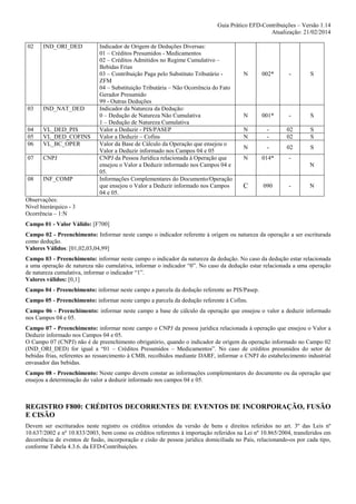 Guia Prático EFD-Contribuições – Versão 1.14
Atualização: 21/02/2014
02

03

IND_ORI_DED

IND_NAT_DED

04
05
06

VL_DED_PIS
VL_DED_COFINS
VL_BC_OPER

07

CNPJ

08

INF_COMP

Indicador de Origem de Deduções Diversas:
01 – Créditos Presumidos - Medicamentos
02 – Créditos Admitidos no Regime Cumulativo –
Bebidas Frias
03 – Contribuição Paga pelo Substituto Tributário ZFM
04 – Substituição Tributária – Não Ocorrência do Fato
Gerador Presumido
99 - Outras Deduções
Indicador da Natureza da Dedução:
0 – Dedução de Natureza Não Cumulativa
1 – Dedução de Natureza Cumulativa
Valor a Deduzir - PIS/PASEP
Valor a Deduzir – Cofins
Valor da Base de Cálculo da Operação que ensejou o
Valor a Deduzir informado nos Campos 04 e 05
CNPJ da Pessoa Jurídica relacionada à Operação que
ensejou o Valor a Deduzir informado nos Campos 04 e
05.
Informações Complementares do Documento/Operação
que ensejou o Valor a Deduzir informado nos Campos
04 e 05.

N

002*

-

S

N

001*

-

S

N
N

-

02
02

S
S

N

-

02

S

N

014*

N

C

090

-

N

Observações:
Nível hierárquico - 3
Ocorrência – 1:N
Campo 01 - Valor Válido: [F700]
Campo 02 - Preenchimento: Informar neste campo o indicador referente à origem ou natureza da operação a ser escriturada
como dedução.
Valores Válidos: [01,02,03,04,99]
Campo 03 - Preenchimento: informar neste campo o indicador da natureza da dedução. No caso da dedução estar relacionada
a uma operação de natureza não cumulativa, informar o indicador “0”. No caso da dedução estar relacionada a uma operação
de natureza cumulativa, informar o indicador “1”.
Valores válidos: [0,1]
Campo 04 - Preenchimento: informar neste campo a parcela da dedução referente ao PIS/Pasep.
Campo 05 - Preenchimento: informar neste campo a parcela da dedução referente à Cofins.
Campo 06 - Preenchimento: informar neste campo a base de cálculo da operação que ensejou o valor a deduzir informado
nos Campos 04 e 05.
Campo 07 - Preenchimento: informar neste campo o CNPJ da pessoa jurídica relacionada à operação que ensejou o Valor a
Deduzir informado nos Campos 04 e 05.
O Campo 07 (CNPJ) não é de preenchimento obrigatório, quando o indicador de origem da operação informado no Campo 02
(IND_ORI_DED) for igual a “01 – Créditos Presumidos – Medicamentos”. No caso de créditos presumidos do setor de
bebidas frias, referentes ao ressarcimento à CMB, recolhidos mediante DARF, informar o CNPJ do estabelecimento industrial
envasador das bebidas.
Campo 08 - Preenchimento: Neste campo devem constar as informações complementares do documento ou da operação que
ensejou a determinação do valor a deduzir informado nos campos 04 e 05.

REGISTRO F800: CRÉDITOS DECORRENTES DE EVENTOS DE INCORPORAÇÃO, FUSÃO
E CISÃO
Devem ser escriturados neste registro os créditos oriundos da versão de bens e direitos referidos no art. 3º das Leis nº
10.637/2002 e nº 10.833/2003, bem como os créditos referentes à importação referidos na Lei nº 10.865/2004, transferidos em
decorrência de eventos de fusão, incorporação e cisão de pessoa jurídica domiciliada no País, relacionando-os por cada tipo,
conforme Tabela 4.3.6. da EFD-Contribuições.

 