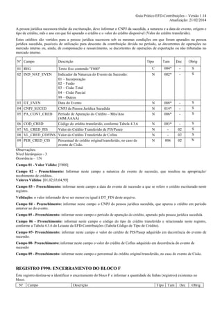 Guia Prático EFD-Contribuições – Versão 1.14
Atualização: 21/02/2014
A pessoa jurídica sucessora titular da escrituração, deve informar o CNPJ da sucedida, a natureza e a data do evento, origem e
tipo de crédito, mês e ano em que foi apurado o crédito e o valor do crédito disponível (Valor do crédito transferido).
Estes créditos são vertidos para a pessoa jurídica sucessora sob as mesmas condições em que foram apurados na pessoa
jurídica sucedida, passíveis de utilização para desconto da contribuição devida no período, se decorrentes de operações no
mercado interno ou, ainda, de compensação e ressarcimento, se decorrentes de operações de exportação ou não tributadas no
mercado interno.
Nº Campo

Descrição

01 REG
02 IND_NAT_EVEN

Texto fixo contendo "F800"
Indicador da Natureza do Evento de Sucessão:
01 – Incorporação
02 – Fusão
03 – Cisão Total
04 – Cisão Parcial
99 – Outros
03 DT_EVEN
Data do Evento
04 CNPJ_SUCED
CNPJ da Pessoa Jurídica Sucedida
05 PA_CONT_CRED
Período de Apuração do Crédito – Mês/Ano
(MM/AAAA)
06 COD_CRED
Código do crédito transferido, conforme Tabela 4.3.6
07 VL_CRED_PIS
Valor do Crédito Transferido de PIS/Pasep
08 VL_CRED_COFINS Valor do Crédito Transferido de Cofins
09 PER_CRED_CIS
Percentual do crédito original transferido, no caso de
evento de Cisão.
Observações:
Nível hierárquico - 3
Ocorrência – 1:N

Tipo

Tam

Dec

Obrig

C

004*

-

N

002*

-

S
S

N
N
N

008*
014*
006*

-

S
S
S

N
N
N
N

003*
006

02
02
02

S
S
S
N

Campo 01 - Valor Válido: [F800]
Campo 02 - Preenchimento: Informar neste campo a natureza do evento de sucessão, que resultou na apropriação/
recebimento de créditos..
Valores Válidos: [01,02,03,04,99]
Campo 03 - Preenchimento: informar neste campo a data do evento de sucessão a que se refere o crédito escriturado neste
registro.
Validação: o valor informado deve ser menor ou igual à DT_FIN deste arquivo.
Campo 04 - Preenchimento: informar neste campo o CNPJ da pessoa jurídica sucedida, que apurou o crédito em período
anterior ao do evento.
Campo 05 - Preenchimento: informar neste campo o período de apuração do crédito, apurado pela pessoa jurídica sucedida.
Campo 06 - Preenchimento: informar neste campo o código do tipo de crédito transferido e relacionado neste registro,
conforme a Tabela 4.3.6 do Leiaute da EFD-Contribuições (Tabela Código de Tipo de Crédito).
Campo 07- Preenchimento: informar neste campo o valor do crédito de PIS/Pasep adquirido em decorrência do evento de
sucessão.
Campo 08- Preenchimento: informar neste campo o valor do crédito de Cofins adquirido em decorrência do evento de
sucessão
Campo 09 - Preenchimento: informar neste campo o percentual do crédito original transferido, no caso de evento de Cisão.

REGISTRO F990: ENCERRAMENTO DO BLOCO F
Este registro destina-se a identificar o encerramento do bloco F e informar a quantidade de linhas (registros) existentes no
bloco.
Nº

Campo

Descrição

Tipo

Tam

Dec

Obrig

 