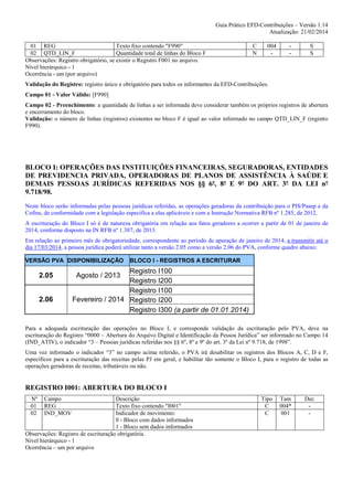 Guia Prático EFD-Contribuições – Versão 1.14
Atualização: 21/02/2014
01 REG
Texto fixo contendo "F990"
02 QTD_LIN_F
Quantidade total de linhas do Bloco F
Observações: Registro obrigatório, se existir o Registro F001 no arquivo.
Nível hierárquico - 1
Ocorrência - um (por arquivo)

C
N

004
-

-

S
S

Validação do Registro: registro único e obrigatório para todos os informantes da EFD-Contribuições.
Campo 01 - Valor Válido: [F990]
Campo 02 - Preenchimento: a quantidade de linhas a ser informada deve considerar também os próprios registros de abertura
e encerramento do bloco.
Validação: o número de linhas (registros) existentes no bloco F é igual ao valor informado no campo QTD_LIN_F (registro
F990).

BLOCO I: OPERAÇÕES DAS INSTITUIÇÕES FINANCEIRAS, SEGURADORAS, ENTIDADES
DE PREVIDENCIA PRIVADA, OPERADORAS DE PLANOS DE ASSISTÊNCIA À SAÚDE E
DEMAIS PESSOAS JURÍDICAS REFERIDAS NOS §§ 6º, 8º E 9º DO ART. 3º DA LEI nº
9.718/98.
Neste bloco serão informadas pelas pessoas jurídicas referidas, as operações geradoras da contribuição para o PIS/Pasep e da
Cofins, de conformidade com a legislação específica a elas aplicáveis e com a Instrução Normativa RFB nº 1.285, de 2012.
A escrituração do Bloco I só é de natureza obrigatória em relação aos fatos geradores a ocorrer a partir de 01 de janeiro de
2014, conforme disposto na IN RFB nº 1.387, de 2013.
Em relação ao primeiro mês de obrigatoriedade, correspondente ao período de apuração de janeiro de 2014, a transmitir até o
dia 17/03/2014, a pessoa jurídica poderá utilizar tanto a versão 2.05 como a versão 2.06 do PVA, conforme quadro abaixo:
VERSÃO PVA DISPONIBILIZAÇÃO

2.05
2.06

BLOCO I - REGISTROS A ESCRITURAR

Registro I100
Registro I200
Registro I100
Fevereiro / 2014 Registro I200
Registro I300 (a partir de 01.01.2014)
Agosto / 2013

Para a adequada escrituração das operações no Bloco I, e corresponde validação da escrituração pelo PVA, deve na
escrituração do Registro “0000 – Abertura do Arquivo Digital e Identificação da Pessoa Jurídica” ser informado no Campo 14
(IND_ATIV), o indicador “3 – Pessoas jurídicas referidas nos §§ 6º, 8º e 9º do art. 3º da Lei nº 9.718, de 1998”.
Uma vez informado o indicador “3” no campo acima referido, o PVA irá desabilitar os registros dos Blocos A, C, D e F,
específicos para a escrituração das receitas pelas PJ em geral, e habilitar tão somente o Bloco I, para o registro de todas as
operações geradoras de receitas, tributáveis ou não.

REGISTRO I001: ABERTURA DO BLOCO I
Nº
01
02

Campo
REG
IND_MOV

Descrição
Texto fixo contendo "I001"
Indicador de movimento:
0 - Bloco com dados informados
1 - Bloco sem dados informados
Observações: Registro de escrituração obrigatória.
Nível hierárquico - 1
Ocorrência – um por arquivo

Tipo
C
C

Tam
004*
001

Dec
-

 