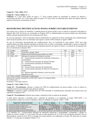 Guia Prático EFD-Contribuições – Versão 1.14
Atualização: 21/02/2014
Campo 01 - Valor válido: [I001]
Campo 02 - Valores válidos: [0, 1]
Validação: se o valor deste campo for igual a “1” (um), somente podem ser informados os registros de abertura e
encerramento do bloco. Se o valor neste campo for igual a “0” (zero), deve ser informado pelo menos um registro além dos
registros de abertura e encerramento do bloco.

REGISTRO I010: IDENTIFICAÇÃO DA PESSOA JURIDICA/ESTABELECIMENTO
Este registro tem o objetivo de identificar o estabelecimento da pessoa jurídica a que se referem as operações informadas no
Registro filho I100. Só devem ser escriturados no Registro I010 os estabelecimentos da pessoa jurídica que efetivamente
tenham realizado operações passíveis de escrituração neste bloco.
No caso das operações a serem escrituradas estarem contabilizadas ou compostas de forma centralizada, pelo estabelecimento
matriz da pessoa jurídica, deve ser informado neste registro o mesmo CNPJ constante no registro “0000”.
No caso de escrituração descentralizada, por estabelecimento, deve ser escriturado 01 (um) registro “I010” para cada
estabelecimento que tenha realizado operações no período a que se refere a escrituração, identificando o mesmo no campo 02
deste registro. O estabelecimento que não realizou operações passíveis de registro no bloco I, no período da escrituração, não
deve ser identificado no Registro I010.
Nº
01
02
03

Campo
REG
CNPJ
IND_ATIV

Descrição
Texto fixo contendo “I010”
Número de inscrição da pessoa jurídica no CNPJ.
Indicador de operações realizadas no período:
01 – Exclusivamente operações de Instituições Financeiras e
Assemelhadas
02 – Exclusivamente operações de Seguros Privados
03 – Exclusivamente operações de Previdência
Complementar
04 – Exclusivamente operações de Capitalização
05 – Exclusivamente operações de Planos de Assistência à
Saúde
06 – Realizou operações referentes a mais de um dos
indicadores acima
04 INFO_COMPL Informação Complementar
Observações: Registro obrigatório (se IND_MOV igual a 0, no Registro I001)
Nível hierárquico - 2
Ocorrência - vários (por arquivo)

Tipo
C
N
N

Tam
004*
014*
002*

Dec
-

C

-

-

Campo 01 - Valor Válido: [I010];
Campo 02 - Preenchimento: informar o número do CNPJ do estabelecimento da pessoa jurídica a que se referem as
operações passíveis de escrituração neste grupo de registros.
Validação: é conferido o dígito verificador (DV) do CNPJ informado. O estabelecimento informado neste registro deve está
cadastrado no Registro 0140.
Campo 03 - Preenchimento: Informar neste campo o indicador do tipo ou natureza da operação.
A tabela abaixo relaciona a correlação entre o indicador de operações a ser informado no campo “IND_ATIV” e os
correspondentes códigos de receitas ou deduções, objeto de validação nos registros “I200” e “I300”.
Tabela 7.1.1 - Receitas

Registro I010 - Indicador de Atividade
01 – Exclusivamente operações de Instituições Financeiras e Assemelhadas (*)
02 – Exclusivamente operações de Seguros Privados
03 – Exclusivamente operações de Previdência Complementar
04 – Exclusivamente operações de Capitalização
05 – Exclusivamente operações de Planos de Assistência à Saúde
06 – Realizou operações referentes a mais de um dos indicadores acima

100
200

100

Tabela 7.1.2 - Deduções e Exclusões
600

200

300
300
300

400

300

400

500
500

600

000
000
000
000
000
000

100

700
200
300

500
400

100

200

300

400

500

600
600

700

(*) O indicador “01 – Exclusivamente operações de instituições financeiras e Assemelhadas” correspondia e validava os
códigos de receitas (Tabela 7.1.1) do Grupo 700, para os fatos geradores até 31.12.2013 (de transmissão opcional). Para os
fatos geradores a partir de 01.01.2014, os códigos de receitas passam a ser codificados no Grupo 100, tanto para as receitas
(Tabela 7.1.1) como para as deduções (Tabela 7.1.2).

 