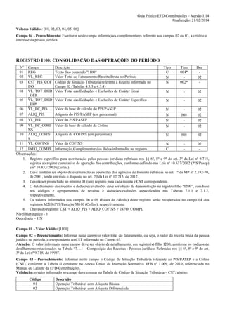 Guia Prático EFD-Contribuições – Versão 1.14
Atualização: 21/02/2014
Valores Válidos: [01, 02, 03, 04, 05, 06]
Campo 04 - Preenchimento: Escriturar neste campo informações complementares referente aos campos 02 ou 03, a critério e
interesse da pessoa jurídica.

REGISTRO I100: CONSOLIDAÇÃO DAS OPERAÇÕES DO PERÍODO
Nº
01
02
03

Campo
Descrição
Tipo
Tam
Dec
REG
Texto fixo contendo "I100"
C
004*
VL_REC
Valor Total do Faturamento/Receita Bruta no Período
N
02
CST_PIS_COF Código de Situação Tributária referente à Receita informada no
N
002*
INS
Campo 02 (Tabelas 4.3.3 e 4.3.4)
04 VL_TOT_DED Valor Total das Deduções e Exclusões de Caráter Geral
N
02
_GER
05 VL_TOT_DED Valor Total das Deduções e Exclusões de Caráter Específico
N
02
_ESP
06 VL_BC_PIS
Valor da base de cálculo do PIS/PASEP
N
02
07 ALIQ_PIS
Alíquota do PIS/PASEP (em percentual)
N
008
02
08 VL_PIS
Valor do PIS/PASEP
N
02
09 VL_BC_COFI Valor da base de cálculo da Cofins
N
02
NS
10 ALIQ_COFIN Alíquota da COFINS (em percentual)
N
008
02
S
11 VL_COFINS
Valor da COFINS
N
02
12 INFO_COMPL Informação Complementar dos dados informados no registro
C
Observações:
1. Registro específico para escrituração pelas pessoas jurídicas referidas nos §§ 6º, 8º e 9º do art. 3º da Lei nº 9.718,
sujeitas ao regime cumulativo de apuração das contribuições, conforme definido nas Leis nº 10.637/2002 (PIS/Pasep)
e nº 10.833/2003 (Cofins).
2. Deve também ser objeto de escrituração as operações das agências de fomento referidas no art. 1º da MP nº 2.192-70,
de 2001, tendo em vista o disposto no art. 70 da Lei nº 12.715, de 2012.
3. Deverá ser preenchido no mínimo 01 (um) registro para cada receita e CST correspondente.
4. O detalhamento das receitas e deduções/exclusões deve ser objeto de demonstração no registro filho “I200”, com base
nos códigos e agrupamentos de receitas e deduções/exclusões especificados nas Tabelas 7.1.1 e 7.1.2,
respectivamente.
5. Os valores informados nos campos 06 e 09 (Bases de cálculo) deste registro serão recuperados no campo 04 dos
registros M210 (PIS/Pasep) e M610 (Cofins), respectivamente.
6. Chaves do registro: CST + ALIQ_PIS + ALIQ_COFINS + INFO_COMPL
Nível hierárquico - 3
Ocorrência – 1:N
Campo 01 - Valor Válido: [I100]
Campo 02 – Preenchimento: Informar neste campo o valor total do faturamento, ou seja, o valor da receita bruta da pessoa
jurídica no período, correspondente ao CST informado no Campo 03.
Atenção: O valor informado neste campo deve ser objeto de detalhamento, em registro(s) filho I200, conforme os códigos de
detalhamento relacionados na Tabela “7.1.1 – Composição das Receitas - Pessoas Jurídicas Referidas nos §§ 6º, 8º e 9º do art.
3º da Lei nº 9.718, de 1998”.
Campo 03 - Preenchimento: Informar neste campo o Código de Situação Tributária referente ao PIS/PASEP e a Cofins
(CST), conforme a Tabela II constante no Anexo Único da Instrução Normativa RFB nº 1.009, de 2010, referenciada no
Manual do Leiaute da EFD-Contribuições.
Validação: o valor informado no campo deve constar na Tabela de Código de Situação Tributária – CST, abaixo:
Código
01
02

Descrição
Operação Tributável com Alíquota Básica
Operação Tributável com Alíquota Diferenciada

 