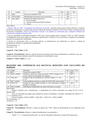 Guia Prático EFD-Contribuições – Versão 1.14
Atualização: 21/02/2014
Nº
01
02
03

Campo
REG
NUM_PROC
IND_PROC

Descrição
Texto fixo contendo "I199"
Identificação do processo ou ato concessório
Indicador da origem do processo:
1 - Justiça Federal;
3 – Secretaria da Receita Federal do Brasil
9 – Outros.

Tipo
C
C
C

Tam
004*
020
001*

Dec
-

Observações:
1. Registro filho de “I100 – Consolidação das Operações do período”, específico para a pessoa jurídica informar a existência
de processo administrativo ou judicial que autoriza a adoção de tratamento tributário (CST), base de cálculo ou alíquota diversa
da prevista na legislação. Trata-se de informação essencial a ser prestada na escrituração para a adequada validação das
contribuições apuradas no Registro I100.
2. Uma vez procedida à escrituração do Registro “I199”, deve a pessoa jurídica gerar os registros “1010” ou “1020” referentes
ao detalhamento do processo judicial ou do processo administrativo, conforme o caso, que autoriza a adoção de procedimento
especifico de apuração das contribuições.
3. Devem ser relacionados todos os processos judiciais ou administrativos que fundamente ou autorize a adoção de
procedimento especifico na apuração das contribuições.
Nível hierárquico - 4
Ocorrência - 1:N
Campo 01 - Valor Válido: [I199]
Campo 02 - Preenchimento: informar o número do processo judicial ou do processo administrativo, conforme o caso, que
autoriza a adoção de procedimento especifico de apuração das contribuições sociais.
Campo 03 - Valores válidos: [1, 3, 9]

REGISTRO I200: COMPOSIÇÃO DAS RECEITAS, DEDUÇÕES E/OU EXCLUSÕES DO
PERÍODO
Nº Campo
01 REG
02 NUM_CAMPO
03

COD_DET

04
05

DET_VALOR
COD_CTA

Descrição
Tipo Tam
Texto fixo contendo "I200"
C
004*
Informar o número do campo do registro “I100” (Campos 02, 04
C
002*
ou 05), objeto de informação neste registro.
Código do tipo de detalhamento, conforme Tabelas 7.1.1 e/ou
C
005*
7.1.2
Valor detalhado referente ao campo 03 (COD_DET) deste registro
N
Código da conta contábil referente ao valor informado no campo C
060
04 (DET_VALOR)
Informação Complementar dos dados informados no registro
C
-

Dec
02
-

06 INFO_COMPL
Observações:
1.
Registro específico para a identificação e o detalhamento dos valores informados nos campos 02, 04 e 05 do
Registro I100.
2.
Deve ser preenchido um registro para cada tipo de receita e/ou deduções e exclusões, codificadas nas Tabelas 7.1.1
e 7.1.2, conforme o caso.
3.
Chaves do registro: NUM_CAMPO + COD_DET + COD_CTA + INFO_COMPL
Nível hierárquico - 4
Ocorrência - 1:N
Campo 01 - Valor Válido: [I200]
Campo 02 – Preenchimento: Informar o campo do registro pai “I100”, objeto de demonstração de sua composição neste
registro.
Campo 03 - Preenchimento: Informar o código de detalhamento correspondente a:
−

Tabela “7.1.1 – Composição das Receitas”, no caso de informações referentes ao campo 02 do registro pai;

 