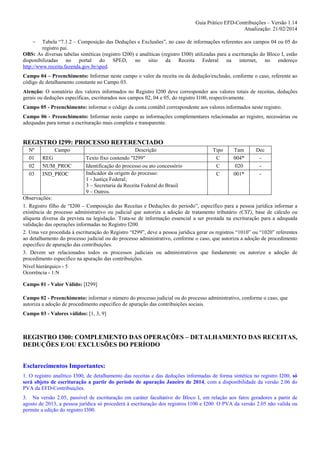 Guia Prático EFD-Contribuições – Versão 1.14
Atualização: 21/02/2014
−

Tabela “7.1.2 – Composição das Deduções e Exclusões”, no caso de informações referentes aos campos 04 ou 05 do
registro pai.
OBS: As diversas tabelas sintéticas (registro I200) e analíticas (registro I300) utilizadas para a escrituração do Bloco I, estão
disponibilizadas no portal do SPED, no sitio da Receita Federal na internet, no endereço
http://www.receita.fazenda.gov.br/sped.
Campo 04 – Preenchimento: Informar neste campo o valor da receita ou da dedução/exclusão, conforme o caso, referente ao
código de detalhamento constante no Campo 03.
Atenção: O somatório dos valores informados no Registro I200 deve corresponder aos valores totais de receitas, deduções
gerais ou deduções específicas, escriturados nos campos 02, 04 e 05, do registro I100, respectivamente.
Campo 05 - Preenchimento: informar o código da conta contábil correspondente aos valores informados neste registro.
Campo 06 - Preenchimento: Informar neste campo as informações complementares relacionadas ao registro, necessárias ou
adequadas para tornar a escrituração mais completa e transparente.

REGISTRO I299: PROCESSO REFERENCIADO
Nº
01
02
03

Campo
REG
NUM_PROC
IND_PROC

Descrição
Texto fixo contendo "I299"
Identificação do processo ou ato concessório
Indicador da origem do processo:
1 - Justiça Federal;
3 – Secretaria da Receita Federal do Brasil
9 – Outros.

Tipo
C
C
C

Tam
004*
020
001*

Dec
-

Observações:
1. Registro filho de “I200 – Composição das Receitas e Deduções do período”, específico para a pessoa jurídica informar a
existência de processo administrativo ou judicial que autoriza a adoção de tratamento tributário (CST), base de cálculo ou
alíquota diversa da prevista na legislação. Trata-se de informação essencial a ser prestada na escrituração para a adequada
validação das operações informadas no Registro I200.
2. Uma vez procedida à escrituração do Registro “I299”, deve a pessoa jurídica gerar os registros “1010” ou “1020” referentes
ao detalhamento do processo judicial ou do processo administrativo, conforme o caso, que autoriza a adoção de procedimento
especifico de apuração das contribuições.
3. Devem ser relacionados todos os processos judiciais ou administrativos que fundamente ou autorize a adoção de
procedimento especifico na apuração das contribuições.
Nível hierárquico - 5
Ocorrência - 1:N
Campo 01 - Valor Válido: [I299]
Campo 02 - Preenchimento: informar o número do processo judicial ou do processo administrativo, conforme o caso, que
autoriza a adoção de procedimento especifico de apuração das contribuições sociais.
Campo 03 - Valores válidos: [1, 3, 9]

REGISTRO I300: COMPLEMENTO DAS OPERAÇÕES – DETALHAMENTO DAS RECEITAS,
DEDUÇÕES E/OU EXCLUSÕES DO PERÍODO
Esclarecimentos Importantes:
1. O registro analítico I300, de detalhamento das receitas e das deduções informadas de forma sintética no registro I200, só
será objeto de escrituração a partir do período de apuração Janeiro de 2014, com a disponibilidade da versão 2.06 do
PVA da EFD-Contribuições.
3. Na versão 2.05, passível de escrituração em caráter facultativo do Bloco I, em relação aos fatos geradores a partir de
agosto de 2013, a pessoa jurídica só procederá à escrituração dos registros I100 e I200. O PVA da versão 2.05 não valida ou
permite a edição do registro I300.

 