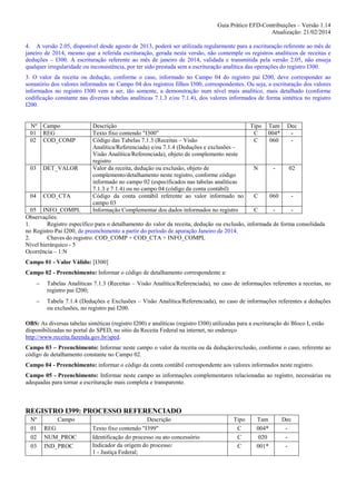 Guia Prático EFD-Contribuições – Versão 1.14
Atualização: 21/02/2014
4. A versão 2.05, disponível desde agosto de 2013, poderá ser utilizada regularmente para a escrituração referente ao mês de
janeiro de 2014, mesmo que a referida escrituração, gerada nesta versão, não contemple os registros analíticos de receitas e
deduções – I300. A escrituração referente ao mês de janeiro de 2014, validada e transmitida pela versão 2.05, não enseja
qualquer irregularidade ou inconsistência, por ter sido prestada sem a escrituração analítica das operações do registro I300.
3. O valor da receita ou dedução, conforme o caso, informado no Campo 04 do registro pai I200, deve corresponder ao
somatório dos valores informados no Campo 04 dos registros filhos I300, correspondentes. Ou seja, a escrituração dos valores
informados no registro I300 vem a ser, tão somente, a demonstração num nível mais analítico, mais detalhado (conforme
codificação constante nas diversas tabelas analíticas 7.1.3 e/ou 7.1.4), dos valores informados de forma sintética no registro
I200.

Nº
01
02

Campo
REG
COD_COMP

03

DET_VALOR

04

COD_CTA

Descrição
Texto fixo contendo "I300"
Código das Tabelas 7.1.3 (Receitas – Visão
Analítica/Referenciada) e/ou 7.1.4 (Deduções e exclusões –
Visão Analítica/Referenciada), objeto de complemento neste
registro
Valor da receita, dedução ou exclusão, objeto de
complemento/detalhamento neste registro, conforme código
informado no campo 02 (especificados nas tabelas analíticas
7.1.3 e 7.1.4) ou no campo 04 (código da conta contábil)
Código da conta contábil referente ao valor informado no
campo 03
Informação Complementar dos dados informados no registro

Tipo
C
C

Tam
004*
060

Dec
-

N

-

02

C

060

-

05 INFO_COMPL
C
Observações:
1.
Registro específico para o detalhamento do valor da receita, dedução ou exclusão, informada de forma consolidada
no Registro Pai I200, de preenchimento a partir do período de apuração Janeiro de 2014.
2.
Chaves do registro: COD_COMP + COD_CTA + INFO_COMPL
Nível hierárquico - 5
Ocorrência – 1:N
Campo 01 - Valor Válido: [I300]
Campo 02 - Preenchimento: Informar o código de detalhamento correspondente a:
−

Tabelas Analíticas 7.1.3 (Receitas – Visão Analítica/Referenciada), no caso de informações referentes a receitas, no
registro pai I200;

−

Tabela 7.1.4 (Deduções e Exclusões – Visão Analítica/Referenciada), no caso de informações referentes a deduções
ou exclusões, no registro pai I200.

OBS: As diversas tabelas sintéticas (registro I200) e analíticas (registro I300) utilizadas para a escrituração do Bloco I, estão
disponibilizadas no portal do SPED, no sitio da Receita Federal na internet, no endereço
http://www.receita.fazenda.gov.br/sped.
Campo 03 – Preenchimento: Informar neste campo o valor da receita ou da dedução/exclusão, conforme o caso, referente ao
código de detalhamento constante no Campo 02.
Campo 04 - Preenchimento: informar o código da conta contábil correspondente aos valores informados neste registro.
Campo 05 - Preenchimento: Informar neste campo as informações complementares relacionadas ao registro, necessárias ou
adequadas para tornar a escrituração mais completa e transparente.

REGISTRO I399: PROCESSO REFERENCIADO
Nº
01
02
03

Campo
REG
NUM_PROC
IND_PROC

Descrição
Texto fixo contendo "I399"
Identificação do processo ou ato concessório
Indicador da origem do processo:
1 - Justiça Federal;

Tipo
C
C
C

Tam
004*
020
001*

Dec
-

 