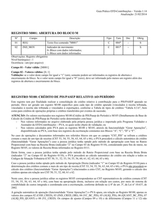 Guia Prático EFD-Contribuições – Versão 1.14
Atualização: 21/02/2014

REGISTRO M001: ABERTURA DO BLOCO M
Nº

Campo

01

REG

02

Descrição
Texto fixo contendo "M001"

IND_MOV

Indicador de movimento:
0- Bloco com dados informados;
1- Bloco sem dados informados
Observações: Registro obrigatório
Nível hierárquico - 1
Ocorrência - um (por arquivo)

Tipo

Tam

Dec

Obrig

C

004*

-

S

C

001*

-

S

Campo 01 - Valor válido: [M001]
Campo 02 - Valores válidos: [0, 1]
Validação: se o valor deste campo for igual a “1” (um), somente podem ser informados os registros de abertura e
encerramento do bloco. Se o valor neste campo for igual a “0” (zero), deve ser informado pelo menos um registro além dos
registros de abertura e encerramento do bloco.

REGISTRO M100: CRÉDITO DE PIS/PASEP RELATIVO AO PERÍODO
Este registro tem por finalidade realizar a consolidação do crédito relativo à contribuição para o PIS/PASEP apurado no
período. Deve ser gerado um registro M100 especifico para cada tipo de crédito apurado (vinculados à receita tributada,
vinculados à receita não tributada e vinculados à exportação), conforme a Tabela de tipos de créditos “Tabela 4.3.6”, bem
como para créditos de operações próprias e créditos transferidos por eventos de sucessão.
ATENÇÃO: Os valores escriturados nos registros M100 (Crédito de PIS/Pasep do Período) e M105 (Detalhamento da Base de
Cálculo do Crédito de PIS/Pasep do Período) serão determinados com base:
- Nos valores informados no arquivo elaborado pela própria pessoa jurídica e importado pelo Programa Validador e
Assinador da EFD-Contribuições – PVA, os quais serão objeto de validação; ou
- Nos valores calculados pelo PVA para os registros M100 e M105, através da funcionalidade “Gerar Apurações”,
disponibilizada no PVA, com base nos registros da escrituração constantes nos Blocos “A”, “C”, “D” e “F”.
No caso de operações e documentos informados nos referidos blocos em que os campos “CST_PIS” se refiram a créditos
comuns a mais de um tipo de receitas (CST 53, 54, 55, 56, 63, 64, 65 e 66), o PVA procederá o cálculo automático do crédito
(funcionalidade “Gerar Apurações”) caso a pessoa jurídica tenha optado pelo método de apropriação com base no Rateio
Proporcional com base na Receita Bruta (indicador “2” no Campo 03 do Registro 0110), considerando para fins de rateio, no
Registro M105, os valores de Receita Bruta informados no Registro 0111.
Desta forma, caso a pessoa jurídica tenha optado pelo método do Rateio Proporcional com base na Receita Bruta Bruta
(indicador “2” no Campo 03 do Registro 0110), o PVA procederá ao cálculo automático do crédito em relação a todos os
Códigos de Situação Tributária (CST 50, 51, 52, 53, 54, 55, 56, 60, 61, 62, 63, 64, 65 e 66).
Caso a pessoa jurídica tenha optado pelo método de Apropriação Direta (indicador “1” no Campo 03 do Registro 0110) para a
determinação dos créditos comuns a mais de um tipo de receita (CST 53, 54, 55, 56, 63, 64, 65 e 66), o PVA não procederá ao
cálculo dos créditos (funcionalidade “Gerar Apurações”) relacionados a estes CST, no Registro M105, gerando o cálculo dos
créditos apenas em relação aos CST 50, 51, 52, 60, 61 e 62.
Neste caso, deve a pessoa jurídica editar os registros M105 correspondentes ao CST representativos de créditos comuns (CST
53, 54, 55, 56, 63, 64, 65 e 66), com base na apropriação direta, inclusive em relação aos custos, por meio de sistema de
contabilidade de custos integrada e coordenada com a escrituração, conforme definido no § 8º do art. 3º, da Lei nº 10.637, de
2002.
A geração automática de apuração (funcionalidade “Gerar Apurações”) o PVA apura, em relação ao Registro M100, apenas os
valores dos campos 02 (COD_CRED), 03 (IND_CRED_ORI), 04 (VC_BC_PIS), 05 (ALIQ_PIS), 06 (QUANT_BC_PIS), 07
(ALIQ_PIS_QUANT) e 08 (VL_CRED). Os campos de ajustes (Campos 09 e 10) e de diferimento (Campos 11 e 12) não

 