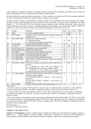 Guia Prático EFD-Contribuições – Versão 1.14
Atualização: 21/02/2014
serão recuperados na geração automática de apuração, devendo sempre serem informados pela própria pessoa jurídica no
arquivo importado pelo PVA ou complementado pela edição do registro M100.
Na funcionalidade de geração automática de apuração, os valores apurados e preenchidos pelo PVA irão sobrepor (substituir)
os valores eventualmente existentes nos referidos campos, constantes na escrituração.
As pessoas jurídicas sujeitas exclusivamente ao regime cumulativo das contribuições não devem preencher este registro,
devendo eventuais créditos admitidos no regime cumulativo serem informados no registro F700 e consolidados em M200
(Campo 11 - VL_OUT_DED_CUM). Para as demais pessoas jurídicas (exceto atividade imobiliária), deverá existir um
registro M100 para cada tipo de crédito e alíquota informados nos documentos que constam dos registros A100/A170,
C100/C170, C190/C191, C395/C396, C500/C501, D100/D101, D500/D501, F100, F120, F130 e F150.
Nº

Campo

Descrição

01
02

REG
COD_CRED

03

IND_CRED_ORI

Texto fixo contendo "M100"
Código de Tipo de Crédito apurado no período, conforme
a Tabela 4.3.6.
Indicador de Crédito Oriundo de:
0 – Operações próprias
1 – Evento de incorporação, cisão ou fusão
Valor da Base de Cálculo do Crédito
Alíquota do PIS/PASEP (em percentual)

04
05

VL_BC_PIS
ALIQ_PIS

06
07
08
09
10
11
12

QUANT_BC_PIS
ALIQ_PIS_QUANT
VL_CRED
VL_AJUS_ACRES
VL_AJUS_REDUC
VL_CRED_DIF
VL_CRED_DISP

13

IND_DESC_CRED

14

VL_CRED_DESC

Quantidade – Base de cálculo PIS
Alíquota do PIS (em reais)
Valor total do crédito apurado no período
Valor total dos ajustes de acréscimo
Valor total dos ajustes de redução
Valor total do crédito diferido no período
Valor Total do Crédito Disponível relativo ao Período
(08 + 09 – 10 – 11)
Indicador de opção de utilização do crédito disponível no
período:
0 – Utilização do valor total para desconto da
contribuição apurada no período, no Registro M200;
1 – Utilização de valor parcial para desconto da
contribuição apurada no período, no Registro M200.
Valor do Crédito disponível, descontado da contribuição
apurada no próprio período.
Se IND_DESC_CRED=0, informar o valor total do
Campo 12;
Se IND_DESC_CRED=1, informar o valor parcial do
Campo 12.
Saldo de créditos a utilizar em períodos futuros (12 – 14)

Tipo

Tam

Dec

Obrig

C
C

004*
003*

-

S
S

N

001*

-

S

N
N

02
04
03
04
02
02
02
02
02

N
N

N
N
N
N
N
N
N

008
-

C

001*

-

S

N

-

02

N

N
N
S
S
S
S
S

15
SLD_CRED
N
02
S
Observações:
1. Deve ser gerado um registro M100 especifico para cada tipo de crédito apurado (vinculados a receita tributada,
vinculados a receita não tributada e vinculados a exportação), conforme a Tabela de tipos de créditos “Tabela 4.3.6”.
2. A base de cálculo do crédito, determinada no Campo “VL_BC_PIS” deste registro, deve ser recuperada e corresponder
ao somatório dos Campos “VL_BC_PIS” de todos os registros Filho “M105”, que detalham a composição da base de
cálculo do crédito.
3. No caso do crédito ser determinado com base em Unidade de Medida de Produto (crédito código 103, 203 e 303 da Tabela
4.3.6), a base de cálculo a ser determinada no Campo “QUANT_BC_PIS” deste registro, deve ser recuperada e corresponder
ao somatório dos Campos “QUANT_BC_PIS” de todos os registros Filho “M105”, que detalham a composição da base de
cálculo do crédito em quantidade.
Nível hierárquico – 2
Ocorrência – Vários (por arquivo)
Campo 01 - Valor válido: [M100]
Campo 02 - Preenchimento: informe o código do tipo do crédito cujo crédito está sendo totalizado no registro, conforme a
Tabela “4.3.6 – Tabela Código de Tipo de Crédito” referenciada no Manual do Leiaute da EFD-Contribuições e
disponibilizada no Portal do SPED no sítio da RFB na Internet, no endereço <http://www.receita.fazenda.gov.br/sped.

 