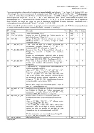 Guia Prático EFD-Contribuições – Versão 1.14
Atualização: 21/02/2014
Caso a pessoa jurídica tenha optado pelo método de Apropriação Direta (indicador “1” no Campo 03 do Registro 0110) para
a determinação dos créditos comuns a mais de um tipo de receita (CST 53, 54, 55, 56, 63, 64, 65 e 66), o PVA não procederá
ao cálculo do crédito (funcionalidade “Gerar Apurações”) relacionados a estes CST, no Registro M105, gerando o cálculo dos
créditos apenas em relação aos CST 50, 51, 52, 60, 61 e 62. Neste caso, deve a pessoa jurídica editar os registros M105
correspondentes ao CST representativos de créditos comuns (CST 53, 54, 55, 56, 63, 64, 65 e 66), com base na apropriação
direta, inclusive em relação aos custos, por meio de sistema de contabilidade de custos integrada e coordenada com a
escrituração, conforme definido no § 8º do art. 3º, da Lei nº 10.637, de 2002.
Na funcionalidade de geração automática de apuração, os valores apurados e preenchidos pelo PVA irão sobrepor (substituir)
os valores eventualmente existentes nos referidos campos, constantes na escrituração.
Nº

Campo

Descrição

01
02

REG
NAT_BC_CRED

03

CST_PIS

04

VL_BC_PIS_TOT

05

VL_BC_PIS_CUM

06

VL_BC_PIS_NC

07

VL_BC_PIS

Texto fixo contendo "M105"
Código da Base de Cálculo do Crédito apurado no
período, conforme a Tabela 4.3.7.
Código da Situação Tributária referente ao crédito de
PIS/Pasep (Tabela 4.3.3) vinculado ao tipo de crédito
escriturado em M100.
Valor Total da Base de Cálculo escriturada nos
documentos e operações (Blocos “A”, “C”, “D” e “F”),
referente ao CST_PIS informado no Campo 03.
Parcela do Valor Total da Base de Cálculo informada no
Campo 04, vinculada a receitas com incidência
cumulativa.
Campo de preenchimento específico para a pessoa
jurídica sujeita ao regime cumulativo e não-cumulativo da
contribuição (COD_INC_TRIB = 3 do Registro 0110)
Valor Total da Base de Cálculo do Crédito, vinculada a
receitas com incidência não-cumulativa (Campo 04 –
Campo 05).
Valor da Base de Cálculo do Crédito, vinculada ao tipo de
Crédito escriturado em M100.
- Para os CST_PIS = “50”, “51”, “52”, “60”, “61” e “62”:
Informar o valor do Campo 06 (VL_BC_PIS_NC);
- Para os CST_PIS = “53”, “54”, “55”, “56”, “63”, “64”
“65” e “66” (Crédito sobre operações vinculadas a mais
de um tipo de receita): Informar a parcela do valor do
Campo 06 (VL_BC_PIS_NC) vinculada especificamente
ao tipo de crédito escriturado em M100.

08

QUANT_BC_PIS_T
OT

09

QUANT_BC_PIS

10
DESC_CRED
Observações:

O valor deste campo será transportado para o Campo 04
(VL_BC_PIS) do registro M100.
Quantidade Total da Base de Cálculo do Crédito apurado
em Unidade de Medida de Produto, escriturada nos
documentos e operações (Blocos “A”, “C”, “D” e “F”),
referente ao CST_PIS informado no Campo 03
Parcela da base de cálculo do crédito em quantidade
(campo 08) vinculada ao tipo de crédito escriturado em
M100.
- Para os CST_PIS = “50”, “51” e “52”: Informar o valor
do Campo 08 (QUANT_BC_PIS);
- Para os CST_PIS = “53”, “54”, “55” e “56” (crédito
vinculado a mais de um tipo de receita): Informar a
parcela do valor do Campo 08 (QUANT_BC_PIS)
vinculada ao tipo de crédito escriturado em M100.
O valor deste campo será transportado para o Campo 06
(QUANT_BC_PIS) do registro M100.
Descrição do crédito

Tipo

Tam

Dec

Obrig

C
C

004*
002*

-

S
S

N

002*

-

S

N

-

02

N

N

-

02

N

N

-

02

N

N

-

02

N

N

-

03

N

N

-

03

N

C

060

-

N

 