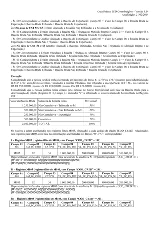 Guia Prático EFD-Contribuições – Versão 1.14
Atualização: 21/02/2014
- M100 Correspondente a Crédito vinculado à Receita de Exportação: Campo 07 = Valor do Campo 06 x Receita Bruta de
Exportação / (Receita Bruta Tributada + Receita Bruta de Exportação).
2.3) No caso de CST 55 e 65 (crédito vinculado a Receitas Não Tributadas e a Receitas de Exportação):
- M100 Correspondente a Crédito vinculado à Receita Não Tributada no Mercado Interno: Campo 07 = Valor do Campo 06 x
Receita Bruta Não Tributada / (Receita Bruta Não Tributada + Receita Bruta de Exportação);
- M100 Correspondente a Crédito vinculado à Receita de Exportação: Campo 07 = Valor do Campo 06 x Receita Bruta de
Exportação / (Receita Bruta Não Tributada + Receita Bruta de Exportação).
2.4) No caso de CST 56 e 66 (crédito vinculado a Receitas Tributadas, Receitas Não Tributadas no Mercado Interno e de
Exportação):
- M100 Correspondente a Crédito vinculado à Receita Tributada no Mercado Interno: Campo 07 = Valor do Campo 06 x
Receita Bruta Tributada / (Receita Bruta Tributada + Receita Bruta Não Tributada + Receita Bruta de Exportação);
- M100 Correspondente a Crédito vinculado à Receita Não Tributada no Mercado Interno: Campo 07 = Valor do Campo 06 x
Receita Bruta Não Tributada / (Receita Bruta Tributada + Receita Bruta Não Tributada + Receita Bruta de Exportação).
- M100 Correspondente a Crédito vinculado à Receita de Exportação: Campo 07 = Valor do Campo 06 x Receita Bruta de
Exportação / (Receita Bruta Tributada + Receita Bruta Não Tributada + Receita Bruta de Exportação).
Exemplo:
Considerando que a pessoa jurídica tenha escriturado em registros do Bloco C (C170 ou C191) insumos para industrialização
(CFOP 1101) com direito a crédito, vinculados a receitas tributadas, não tributadas e da exportação (CST 56), nos valores de
R$ R$ 350.800,00 (insumo A), R$ 210.000,00 (insumo B) e R$ 439.200,00 (insumo C);
Considerando que a pessoa jurídica tenha optado pelo método do Rateio Proporcional com base na Receita Bruta para a
determinação do crédito (Registro 0110, Campo 03, indicador “2”) e informado os valores abaixo de Receita Bruta no Registro
0111:
Valor da Receita Bruta

Natureza da Receita Bruta

1.250.000,00 Não Cumulativa – Tributada no MI

Percentual
50%

500.000,00 Não Cumulativa – Não Tributada no MI

20%

250.000,00 Não Cumulativa – Exportação

10%

500.000,00 Cumulativa

20%

2.500.000,00 T O T A L

100%

Os valores a serem escriturados nos registros filhos M105, vinculados a cada código de crédito (COD_CRED) relacionados
nos registros pais M100, com base nas informações escrituradas nos Blocos “0” e “C”, corresponderão:
I – Registro M105 (registro filho de M100, com Campo “COD_CRED” = 101)
Campo 03
Campo 04
Campo 05
Campo 06
Campo 01
Campo 02
REG

NAT_BC_CRED

CST PIS

VL_BC_PIS_TOT VL_BC_PIS_CUM VL_BC_PIS_NC

Campo 07
VL_BC_PIS

M105
02
56
1.000.000,00
200.000,00
800.000,00
500.000,00
Representação Gráfica dos registros M105 (base de cálculo do crédito) e M100 (crédito apurado – COD_CRED 101):
|M100|101|0|500000|1,65|0||8250|0|0|0|8250|0|8250|8250|
|M105|02|56|1000000|200000|800000|500000||0||
II – Registro M105 (registro filho de M100, com Campo “COD_CRED” = 201)
Campo 03
Campo 04
Campo 05
Campo 06
Campo 02
Campo 01
REG

NAT_BC_CRED

CST PIS

VL_BC_PIS_TOT VL_BC_PIS_CUM VL_BC_PIS_NC

Campo 07
VL_BC_PIS

M105
02
56
1.000.000,00
200.000,00
800.000,00
200.000,00
Representação Gráfica dos registros M105 (base de cálculo do crédito) e M100 (crédito apurado – COD_CRED 201):
|M100|201|0|200000|1,65|0||3300|0|0|0|3300|1|0|3300|
|M105|02|56|1000000|200000|800000|200000||0||
III – Registro M105 (registro filho de M100, com Campo “COD_CRED” = 301)
Campo 03
Campo 04
Campo 05
Campo 06
Campo 01
Campo 02
REG

NAT_BC_CRED

CST PIS

VL_BC_PIS_TOT VL_BC_PIS_CUM VL_BC_PIS_NC

Campo 07
VL_BC_PIS

 