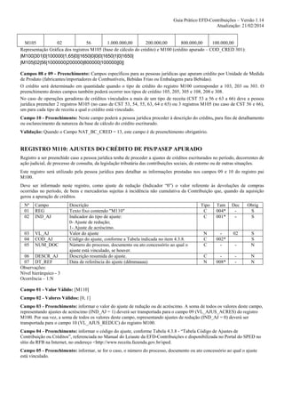 Guia Prático EFD-Contribuições – Versão 1.14
Atualização: 21/02/2014

M105
02
56
1.000.000,00
200.000,00
800.000,00
100.000,00
Representação Gráfica dos registros M105 (base de cálculo do crédito) e M100 (crédito apurado – COD_CRED 301):
|M100|301|0|100000|1,65|0||1650|0|0|0|1650|1|0|1650|
|M105|02|56|1000000|200000|800000|100000||0||
Campos 08 e 09 - Preenchimento: Campos específicos para as pessoas jurídicas que apuram crédito por Unidade de Medida
de Produto (fabricantes/importadores de Combustíveis, Bebidas Frias ou Embalagens para Bebidas).
O crédito será determinado em quantidade quando o tipo de crédito do registro M100 corresponder a 103, 203 ou 303. O
preenchimento destes campos também poderá ocorrer nos tipos de crédito 105, 205, 305 e 108, 208 e 308.
No caso de operações geradoras de créditos vinculados a mais de um tipo de receita (CST 53 a 56 e 63 a 66) deve a pessoa
jurídica preencher 2 registros M105 (no caso de CST 53, 54, 55, 63, 64 e 65) ou 3 registros M105 (no caso de CST 56 e 66),
um para cada tipo de receita a qual o crédito está vinculado.
Campo 10 - Preenchimento: Neste campo poderá a pessoa jurídica proceder à descrição do crédito, para fins de detalhamento
ou esclarecimento da natureza da base de cálculo do crédito escriturado.
Validação: Quando o Campo NAT_BC_CRED = 13, este campo é de preenchimento obrigatório.

REGISTRO M110: AJUSTES DO CRÉDITO DE PIS/PASEP APURADO
Registro a ser preenchido caso a pessoa jurídica tenha de proceder a ajustes de créditos escriturados no período, decorrentes de
ação judicial, de processo de consulta, da legislação tributária das contribuições sociais, de estorno ou de outras situações.
Este registro será utilizado pela pessoa jurídica para detalhar as informações prestadas nos campos 09 e 10 do registro pai
M100.
Deve ser informado neste registro, como ajuste de redução (Indicador “0”) o valor referente às devoluções de compras
ocorridas no período, de bens e mercadorias sujeitas à incidência não cumulativa da Contribuição que, quando da aquisição
gerou a apuração de créditos.
Nº
01
02

Campo
REG
IND_AJ

03
04
05

VL_AJ
COD_AJ
NUM_DOC

06 DESCR_AJ
07 DT_REF
Observações:
Nível hierárquico - 3
Ocorrência – 1:N

Descrição
Texto fixo contendo "M110"
Indicador do tipo de ajuste:
0- Ajuste de redução;
1- Ajuste de acréscimo.
Valor do ajuste
Código do ajuste, conforme a Tabela indicada no item 4.3.8.
Número do processo, documento ou ato concessório ao qual o
ajuste está vinculado, se houver.
Descrição resumida do ajuste.
Data de referência do ajuste (ddmmaaaa)

Tipo
C
C

Tam
004*
001*

Dec
-

Obrig
S
S

N
C
C

002*
-

02
-

S
S
N

C
N

008*

-

N
N

Campo 01 - Valor Válido: [M110]
Campo 02 - Valores Válidos: [0, 1]
Campo 03 - Preenchimento: informar o valor do ajuste de redução ou de acréscimo. A soma de todos os valores deste campo,
representando ajustes de acréscimo (IND_AJ = 1) deverá ser transportada para o campo 09 (VL_AJUS_ACRES) do registro
M100. Por sua vez, a soma de todos os valores deste campo, representando ajustes de redução (IND_AJ = 0) deverá ser
transportada para o campo 10 (VL_AJUS_REDUC) do registro M100.
Campo 04 - Preenchimento: informar o código do ajuste, conforme Tabela 4.3.8 - “Tabela Código de Ajustes de
Contribuição ou Créditos”, referenciada no Manual do Leiaute da EFD-Contribuições e disponibilizada no Portal do SPED no
sítio da RFB na Internet, no endereço <http://www.receita.fazenda.gov.br/sped.
Campo 05 - Preenchimento: informar, se for o caso, o número do processo, documento ou ato concessório ao qual o ajuste
está vinculado.

 