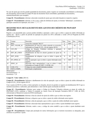 Guia Prático EFD-Contribuições – Versão 1.14
Atualização: 21/02/2014
No caso de ajuste que envolva grande quantidade de documentos, pode o registro ser escriturado consolidando as informações
dos documentos, descrevendo no campo 06 (tipo de documento fiscal consolidado, quantidades de documentos,
emitente/beneficiário, por exemplo).
Campo 06 - Preenchimento: informar a descrição resumida do ajuste que está sendo lançada no respectivo registro.
Campo 07 - Preenchimento: informar, se for o caso, a data de referência do ajuste, no formato “ddmmaaaa”, excluindo-se
quaisquer caracteres de separação, tais como: “.”, “/”, “-”.

REGISTRO M115: DETALHAMENTO DOS AJUSTES DO CRÉDITO DE PIS/PASEP
APURADO
Registro a ser preenchido para a pessoa jurídica detalhar a operação e valor a que se refere o ajuste de crédito informado no
registro pai – M110, a partir do período de apuração de janeiro de 2014, utilizando a versão 2.06 do Programa da EFDContribuições (PVA).
Nº

Campo

Descrição

01
02

REG
DET_VALOR_AJ

03

CST_PIS

04

DET_BC_CRED

05

DET_ALIQ

06

DT_OPER_AJ

07

DESC_AJ

Texto fixo contendo "M115”
Detalhamento do valor do crédito reduzido ou acrescido,
informado no Campo 03 (VL_AJ) do registro M110.
Código de Situação Tributária referente à operação
detalhada neste registro.
Detalhamento da base de cálculo geradora de ajuste de
crédito
Detalhamento da alíquota a que se refere o ajuste de
crédito
Data da operação a que se refere o ajuste informado neste
registro.
Descrição da(s) operação(ões) a que se refere o valor
informado no Campo 02 (DET_VALOR_AJ)
Código da conta contábil debitada/creditada
Informação complementar

08
COD_CTA
09
INFO_COMPL
Observações:
Nível hierárquico – 4
Ocorrência - 1:N

Tipo

Tam

Dec

Obrig

C
N

004*
-

02

S
S

N

002*

-

N

N

-

03

N

N

08

04

N

N

008*

-

S

C

-

-

N

C
C

060
-

-

N
N

Campo 01 - Valor válido: [M115]
Campo 02 - Preenchimento: Informar o detalhamento do valor da operação a que se refere o ajuste de crédito informado no
Campo 03 (VL_AJ) do registro M110.
Caso o ajuste em M110 se refira a várias operações ou situações, devem ser gerados os registros de detalhamento M115 que se
mostrem necessários e suficientes, para demonstrar o valor total do ajuste escriturado em M110.
Campo 03 - Preenchimento: Informar neste campo o Código de Situação Tributária referente ao ajuste de crédito de
PIS/PASEP (CST), conforme a Tabela II constante no Anexo Único da Instrução Normativa RFB nº 1.009, de 2010,
referenciada no Manual do Leiaute da EFD-Contribuições.
Campo 04 - Preenchimento: Informar a base de cálculo do ajuste de crédito a que se refere este registro.
Campo 05 - Preenchimento: Informar a alíquota a que se refere o ajuste de crédito informado neste registro.
Campo 06 - Preenchimento: Informar a data da operação a que se refere o ajuste de crédito detalhado neste registro.
Campo 07 - Preenchimento: Informar a descrição da(s) operação(ões) a que se refere o ajuste detalhado neste registro.
Campo 08 - Preenchimento: Informar, sendo o caso, o código da conta contábil a que se refere o ajuste detalhado neste
registro.
Campo 09 - Preenchimento: Campo para prestação de outras informações que se mostrem necessárias ou adequadas, para
esclarecer ou justificar o ajuste.

 