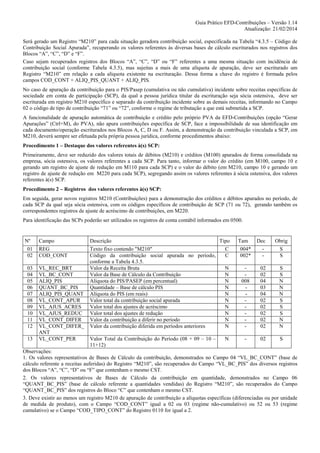 Guia Prático EFD-Contribuições – Versão 1.14
Atualização: 21/02/2014
Será gerado um Registro “M210” para cada situação geradora contribuição social, especificada na Tabela “4.3.5 – Código de
Contribuição Social Apurada”, recuperando os valores referentes às diversas bases de cálculo escriturados nos registros dos
Blocos “A”, “C”, “D” e “F”.
Caso sejam recuperados registros dos Blocos “A”, “C”, “D” ou “F” referentes a uma mesma situação com incidência de
contribuição social (conforme Tabela 4.3.5), mas sujeitas a mais de uma alíquota de apuração, deve ser escriturado um
Registro “M210” em relação a cada alíquota existente na escrituração. Dessa forma a chave do registro é formada pelos
campos COD_CONT + ALIQ_PIS_QUANT + ALIQ_PIS.
No caso de apuração da contribuição para o PIS/Pasep (cumulativa ou não cumulativa) incidente sobre receitas específicas de
sociedade em conta de participação (SCP), da qual a pessoa jurídica titular da escrituração seja sócia ostensiva, deve ser
escriturada em registro M210 específico e separado da contribuição incidente sobre as demais receitas, informando no Campo
02 o código de tipo de contribuição “71” ou “72”, conforme o regime de tributação a que está submetida a SCP.
A funcionalidade de apuração automática de contribuição e crédito pelo próprio PVA da EFD-Contribuições (opção “Gerar
Apurações” (Ctrl+M), do PVA), não apura contribuições específica de SCP, face a impossibilidade de sua identificação em
cada documento/operação escriturados nos Blocos A, C, D ou F. Assim, a demonstração da contribuição vinculada a SCP, em
M210, deverá sempre ser efetuada pela própria pessoa jurídica, conforme procedimentos abaixo:
Procedimento 1 – Destaque dos valores referentes à(s) SCP:
Primeiramente, deve ser reduzido dos valores totais de débitos (M210) e créditos (M100) apurados de forma consolidada na
empresa, sócia ostensiva, os valores referentes a cada SCP. Para tanto, informar o valor do crédito (em M100, campo 10 e
gerando um registro de ajuste de redução em M110 para cada SCP) e o valor do débito (em M210, campo 10 e gerando um
registro de ajuste de redução em M220 para cada SCP), segregando assim os valores referentes à sócia ostensiva, dos valores
referentes à(s) SCP.
Procedimento 2 – Registros dos valores referentes à(s) SCP:
Em seguida, gerar novos registros M210 (Contribuições) para a demonstração dos créditos e débitos apurados no período, de
cada SCP da qual seja sócia ostensiva, com os códigos específicos de contribuição de SCP (71 ou 72), gerando também os
correspondentes registros de ajuste de acréscimo de contribuições, em M220.
Para identificação das SCPs poderão ser utilizados os registros de conta contábil informados em 0500.

Nº

Campo

Descrição

01
02

REG
COD_CONT

03
04
05
06
07
08
09
10
11
12

VL_REC_BRT
VL_BC_CONT
ALIQ_PIS
QUANT_BC_PIS
ALIQ_PIS_QUANT
VL_CONT_APUR
VL_AJUS_ACRES
VL_AJUS_REDUC
VL_CONT_DIFER
VL_CONT_DIFER_
ANT
VL_CONT_PER

Texto fixo contendo "M210"
Código da contribuição social apurada no período,
conforme a Tabela 4.3.5.
Valor da Receita Bruta
Valor da Base de Cálculo da Contribuição
Alíquota do PIS/PASEP (em percentual)
Quantidade – Base de cálculo PIS
Alíquota do PIS (em reais)
Valor total da contribuição social apurada
Valor total dos ajustes de acréscimo
Valor total dos ajustes de redução
Valor da contribuição a diferir no período
Valor da contribuição diferida em períodos anteriores

13

Valor Total da Contribuição do Período (08 + 09 – 10 –
11+12)

Tipo

Tam

Dec

Obrig

C
C

004*
002*

-

S
S

N
N
N
N
N
N
N
N
N
N

008
-

02
02
04
03
04
02
02
02
02
02

S
S
N
N
N
S
S
S
N
N

N

-

02

S

Observações:
1. Os valores representativos de Bases de Cálculo da contribuição, demonstrados no Campo 04 “VL_BC_CONT” (base de
cálculo referente a receitas auferidas) do Registro “M210”, são recuperados do Campo “VL_BC_PIS” dos diversos registros
dos Blocos “A”, “C”, “D” ou “F” que contenham o mesmo CST.
2. Os valores representativos de Bases de Cálculo da contribuição em quantidade, demonstrados no Campo 06
“QUANT_BC_PIS” (base de cálculo referente a quantidades vendidas) do Registro “M210”, são recuperados do Campo
“QUANT_BC_PIS” dos registros do Bloco “C” que contenham o mesmo CST.
3. Deve existir ao menos um registro M210 de apuração de contribuição a alíquotas específicas (diferenciadas ou por unidade
de medida de produto), com o Campo “COD_CONT” igual a 02 ou 03 (regime não-cumulativo) ou 52 ou 53 (regime
cumulativo) se o Campo “COD_TIPO_CONT” do Registro 0110 for igual a 2.

 