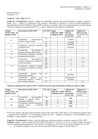 Guia Prático EFD-Contribuições – Versão 1.14
Atualização: 21/02/2014
Nível hierárquico – 3
Ocorrência - 1:N
Campo 01 - Valor válido: [M210]
Campo 02 - Preenchimento: informe o código da contribuição social que está sendo informado no registro, conforme a
Tabela “4.3.5 – Código de Contribuição Social Apurada” referenciada no Manual do Leiaute da EFD-Contribuições e
disponibilizada no Portal do SPED no sítio da RFB na Internet, no endereço <http://www.receita.fazenda.gov.br/sped. Quando
a apuração é gerada automaticamente pelo PVA, o campo é obtido através das seguintes combinações:
Campo
Descrição do COD_CONT
COD_CONT do
Registro M210

01

51
02
52
03

53

31
32

Contribuição
não-cumulativa
apurada a alíquota básica
Contribuição cumulativa apurada
a alíquota básica
Contribuição
não-cumulativa
apurada a alíquotas diferenciadas
Contribuição cumulativa apurada
a alíquotas diferenciadas
Contribuição
não-cumulativa
apurada a alíquota por unidade de
medida de produto
Contribuição cumulativa apurada
a alíquota por unidade de medida
de produto
Contribuição
apurada
por
substituição tributária
Contribuição
apurada
por
substituição tributária – Vendas à
Zona Franca de Manaus

CST_PIS Campo
COD_INC_TRIB
do Registro 0110
01

Alíquota do
PIS (em
percentual)
(ALIQ_PIS)

Alíquota do
PIS (em reais)
(ALIQ_PIS_QU
ANT)

02
02
02
03
03*
03
03*
03
03*

05
05
05

1,65(PIS)

-

3
2

1,65(PIS)
0,65(PIS)

-

3

0,65(PIS)

-

1
3

-

-

2

-

-

1
1
3
3
2

>0
>0
-

>0
>0
>0

2

01
01
01

1

>0

-

-

0,65(PIS)

-

-

Diferente de 0,
0,65(PIS)
-

>0

Tabela para apuração dos registros M210 – F200 (Item exclusivo para informações obtidas dos registros F200)
Campo
Descrição do COD_CONT
COD_CONT do
Registro M210

04

54

Contribuição
não-cumulativa
apurada a alíquota básica Atividade Imobiliária
Contribuição cumulativa apurada a
alíquota básica - Atividade
Imobiliária

CST_PIS Campo
COD_INC_TRIB
do Registro 0110
01
01
01
01

Alíquota do
PIS (em
percentual)
(ALIQ_PIS)

Alíquota do
PIS (em reais)
(ALIQ_PIS_Q
UANT)

1

1,65

-

3
2

1,65
0,65

-

3

0,65

-

O PVA não validará e não gerará automaticamente registros M210 com COD_CONT igual a 71 (Contribuição apurada de SCP
– Incidência Não Cumulativa), 72 (Contribuição apurada de SCP – Incidência Cumulativa) e 99 (Contribuição para o
PIS/Pasep – Folha de Salários – Vide registro M350).
Campo 03 - Preenchimento: informar o valor da receita bruta auferida no período, vinculada ao respectivo COD_CONT.
Validação: Quando o valor do campo 02 (COD_CONT) for igual a 01, 51, 02, 52, 31 ou 32, o valor do campo será igual à
soma dos seguintes campos (quando o CST da operação vinculada for 01, 02, 03, 04, 05 com alíquota diferente de zero e 49):
• VL_ITEM dos registros A170, cujo valor do campo IND_OPER do registro A100 seja igual a “1”,

 