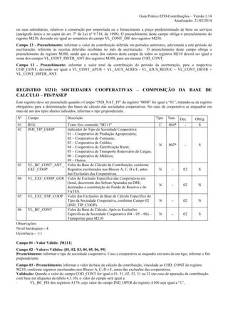 Guia Prático EFD-Contribuições – Versão 1.14
Atualização: 21/02/2014
ou suas subsidiárias, relativos à construção por empreitada ou a fornecimento a preço predeterminado de bens ou serviços
(parágrafo único e no caput do art. 7º da Lei nº 9.718, de 1998). O preenchimento deste campo obriga o preenchimento do
registro M230, devendo ser igual ao somatório do campo VL_CONT_DIF dos registros M230.
Campo 12 - Preenchimento: informar o valor da contribuição diferida em períodos anteriores, adicionada a este período de
escrituração, referente às receitas diferidas recebidas no mês da escrituração. O preenchimento deste campo obriga o
preenchimento do registro M300, sendo que a soma dos valores deste campo de todos os registros M210 deverá ser igual a
soma dos campos VL_CONT_DIFER_ANT dos registros M300, para um mesmo COD_CONT.
Campo 13 - Preenchimento: informar o valor total da contribuição do período da escrituração, para o respectivo
COD_CONT, devendo ser igual a VL_CONT_APUR + VL_AJUS_ACRES - VL_AJUS_REDUC – VL_CONT_DIFER +
VL_CONT_DIFER_ANT.

REGISTRO M211: SOCIEDADES COOPERATIVAS – COMPOSIÇÃO DA BASE DE
CALCULO – PIS/PASEP
Este registro deve ser preenchido quando o Campo “IND_NAT_PJ” do registro “0000” for igual a “01”, tratando-se de registro
obrigatório para a determinação das bases de cálculo das sociedades cooperativas. No caso da cooperativa se enquadrar em
mais de um dos tipos abaixo indicados, informar o tipo preponderante.
Nº

Campo

01
02

Descrição

REG
IND_TIP_COOP

Texto fixo contendo "M211"
Indicador do Tipo de Sociedade Cooperativa:
01 – Cooperativa de Produção Agropecuária;
02 – Cooperativa de Consumo;
03 – Cooperativa de Crédito;
04 – Cooperativa de Eletrificação Rural;
05 – Cooperativa de Transporte Rodoviário de Cargas;
06 – Cooperativa de Médicos;
99 – Outras.
03
VL_BC_CONT_ANT_ Valor da Base de Cálculo da Contribuição, conforme
EXC_COOP
Registros escriturados nos Blocos A, C, D e F, antes
das Exclusões das Cooperativas.
04
VL_EXC_COOP_GER Valor de Exclusão Especifica das Cooperativas em
Geral, decorrente das Sobras Apuradas na DRE,
destinadas a constituição do Fundo de Reserva e do
FATES.
05
VL_EXC_ESP_COOP Valor das Exclusões da Base de Cálculo Especifica do
Tipo da Sociedade Cooperativa, conforme Campo 02
(IND_TIP_COOP).
06
VL_BC_CONT
Valor da Base de Cálculo, Após as Exclusões
Especificas da Sociedade Cooperativa (04 – 05 – 06) –
Transportar para M210.
Observações:
Nível hierárquico - 4
Ocorrência – 1:1

Tipo

Tam

Dec

Obrig

C

004*

-

S

N

002*

-

S

N

-

02

S

N

-

02

N

N

-

02

N

N

-

02

S

Campo 01 - Valor Válido: [M211]
Campo 02 - Valores Válidos: [01, 02, 03, 04, 05, 06, 99]
Preenchimento: informar o tipo de sociedade cooperativa. Caso a cooperativa se enquadre em mais de um tipo, informe o fim
preponderante.
Campo 03 - Preenchimento: informar o valor da base de cálculo da contribuição, vinculada ao COD_CONT do registro
M210, conforme registros escriturados nos Blocos A, C, D e F, antes das exclusões das cooperativas.
Validação: Quando o valor do campo COD_CONT for igual a 01, 51, 02, 52, 31 ou 32 (no caso de apuração da contribuição
com base em alíquotas da tabela 4.3.10), o valor do campo será igual a:
·
VL_BC_PIS dos registros A170, cujo valor do campo IND_OPER do registro A100 seja igual a “1”,

 