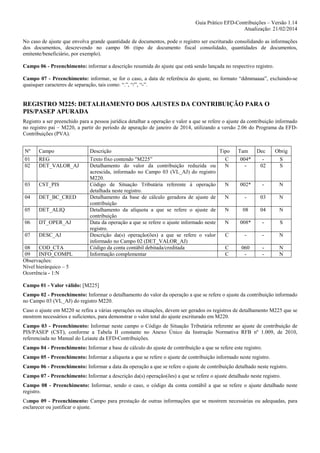Guia Prático EFD-Contribuições – Versão 1.14
Atualização: 21/02/2014
No caso de ajuste que envolva grande quantidade de documentos, pode o registro ser escriturado consolidando as informações
dos documentos, descrevendo no campo 06 (tipo de documento fiscal consolidado, quantidades de documentos,
emitente/beneficiário, por exemplo).
Campo 06 - Preenchimento: informar a descrição resumida do ajuste que está sendo lançada no respectivo registro.
Campo 07 - Preenchimento: informar, se for o caso, a data de referência do ajuste, no formato “ddmmaaaa”, excluindo-se
quaisquer caracteres de separação, tais como: “.”, “/”, “-”.

REGISTRO M225: DETALHAMENTO DOS AJUSTES DA CONTRIBUIÇÃO PARA O
PIS/PASEP APURADA
Registro a ser preenchido para a pessoa jurídica detalhar a operação e valor a que se refere o ajuste da contribuição informado
no registro pai – M220, a partir do período de apuração de janeiro de 2014, utilizando a versão 2.06 do Programa da EFDContribuições (PVA).
Nº

Campo

Descrição

01
02

REG
DET_VALOR_AJ

03

CST_PIS

04

DET_BC_CRED

05

DET_ALIQ

06

DT_OPER_AJ

07

DESC_AJ

Texto fixo contendo "M225”
Detalhamento do valor da contribuição reduzida ou
acrescida, informado no Campo 03 (VL_AJ) do registro
M220.
Código de Situação Tributária referente à operação
detalhada neste registro.
Detalhamento da base de cálculo geradora de ajuste de
contribuição
Detalhamento da alíquota a que se refere o ajuste de
contribuição
Data da operação a que se refere o ajuste informado neste
registro.
Descrição da(s) operação(ões) a que se refere o valor
informado no Campo 02 (DET_VALOR_AJ)
Código da conta contábil debitada/creditada
Informação complementar

08
COD_CTA
09
INFO_COMPL
Observações:
Nível hierárquico – 5
Ocorrência - 1:N

Tipo

Tam

Dec

Obrig

C
N

004*
-

02

S
S

N

002*

-

N

N

-

03

N

N

08

04

N

N

008*

-

S

C

-

-

N

C
C

060
-

-

N
N

Campo 01 - Valor válido: [M225]
Campo 02 - Preenchimento: Informar o detalhamento do valor da operação a que se refere o ajuste da contribuição informado
no Campo 03 (VL_AJ) do registro M220.
Caso o ajuste em M220 se refira a várias operações ou situações, devem ser gerados os registros de detalhamento M225 que se
mostrem necessários e suficientes, para demonstrar o valor total do ajuste escriturado em M220.
Campo 03 - Preenchimento: Informar neste campo o Código de Situação Tributária referente ao ajuste de contribuição de
PIS/PASEP (CST), conforme a Tabela II constante no Anexo Único da Instrução Normativa RFB nº 1.009, de 2010,
referenciada no Manual do Leiaute da EFD-Contribuições.
Campo 04 - Preenchimento: Informar a base de cálculo do ajuste de contribuição a que se refere este registro.
Campo 05 - Preenchimento: Informar a alíquota a que se refere o ajuste de contribuição informado neste registro.
Campo 06 - Preenchimento: Informar a data da operação a que se refere o ajuste de contribuição detalhado neste registro.
Campo 07 - Preenchimento: Informar a descrição da(s) operação(ões) a que se refere o ajuste detalhado neste registro.
Campo 08 - Preenchimento: Informar, sendo o caso, o código da conta contábil a que se refere o ajuste detalhado neste
registro.
Campo 09 - Preenchimento: Campo para prestação de outras informações que se mostrem necessárias ou adequadas, para
esclarecer ou justificar o ajuste.

 