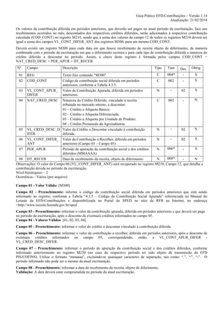 Guia Prático EFD-Contribuições – Versão 1.14
Atualização: 21/02/2014
Os valores da contribuição diferida em períodos anteriores, que deverão ser pagos no atual período da escrituração, face aos
recebimentos ocorridos no mês, descontados dos respectivos créditos diferidos, serão adicionados à respectiva contribuição
calculada (COD_CONT) no registro M210, sendo que a soma dos valores do campo 12 de todos os registros M210 deverá ser
igual a soma dos campos VL_CONT_DIFER_ANT dos registros M300, para um mesmo COD_CONT.
Deverá existir um registro M300 para cada data em que houve recebimento de receita objeto de diferimento, de maneira
combinada com o período da escrituração em que o diferimento ocorreu e para cada tipo de contribuição diferida e natureza do
crédito diferido a descontar no período. Assim, a chave deste registro é formada pelos campos COD_CONT +
NAT_CRED_DESC + PER_APUR + DT_RECEB.
Nº

Campo

Descrição

Tipo

Tam

Dec

Obrig

C
004*
S
Texto fixo contendo "M300"
S
Código da contribuição social diferida em períodos
C
002
anteriores, conforme a Tabela 4.3.5.
S
03 VL_CONT_APUR_ Valor da Contribuição Apurada, diferida em períodos
N
02
DIFER
anteriores.
N
04 NAT_CRED_DESC Natureza do Crédito Diferido, vinculado à receita
C
002
tributada no mercado interno, a descontar:
01 – Crédito a Alíquota Básica;
02 – Crédito a Alíquota Diferenciada;
03 – Crédito a Alíquota por Unidade de Produto;
04 – Crédito Presumido da Agroindústria.
N
05 VL_CRED_DESC_D Valor do Crédito a Descontar vinculado à contribuição
N
02
IFER
diferida.
S
06 VL_CONT_DIFER_ Valor da Contribuição a Recolher, diferida em períodos
N
02
ANT
anteriores (Campo 03 – Campo 05)
006*
S
07 PER_APUR
Período de apuração da contribuição social e dos créditos
N
diferidos (MMAAAA)
008*
08 DT_RECEB
Data de recebimento da receita, objeto de diferimento
N
N
Observações: O valor do Campo 06 (VL_CONT_DIFER_ANT) será recuperado no registro M210, Campo 12, que detalha a
contribuição devida no período da escrituração.
Nível hierárquico – 2
Ocorrência – Vários (por arquivo)
01
02

REG
COD_CONT

Campo 01 - Valor Válido: [M300]
Campo 02 - Preenchimento: informe o código da contribuição social diferida em períodos anteriores que está sendo
informado no registro, conforme a Tabela “4.3.5 – Código de Contribuição Social Apurada” referenciada no Manual do
Leiaute da EFD-Contribuições e disponibilizada no Portal do SPED no sítio da RFB na Internet, no endereço
<http://www.receita.fazenda.gov.br/sped
Campo 03 - Preenchimento: informar o valor da contribuição apurada, diferida em períodos anteriores e que deverá ser paga
no período da escrituração, após o desconto de eventuais créditos informados no campo 05.
Campo 04 - Valores Válidos: [01, 02, 03, 04]
Campo 05 - Preenchimento: informar o valor do crédito a descontar vinculado à contribuição diferida
Campo 06 - Preenchimento: informar o valor da contribuição a recolher, diferida em períodos anteriores, após o desconto de
eventuais créditos informados no campo 05, correspondendo, então, a VL_CONT_APUR_DIFER VL_CRED_DESC_DIFER.
Campo 07 - Preenchimento: informar o período de apuração da contribuição social e dos créditos diferidos, conforme
informado anteriormente no registro M230 (no caso do respectivo período ter sido objeto de transmissão da EFD
PIS/COFINS). Utilize o formato “mmaaaa”, excluindo-se quaisquer caracteres de separação, tais como: “.”, “/”, “-”. O
período informado não pode ser o mesmo da atual escrituração.
Campo 08 - Preenchimento: informar a data de recebimento da receita, objeto de diferimento.
Validação: A data deverá estar compreendida no período da atual escrituração.

 