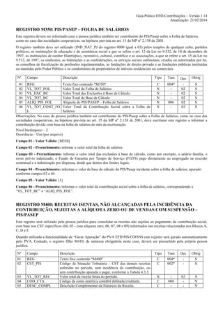 Guia Prático EFD-Contribuições – Versão 1.14
Atualização: 21/02/2014

REGISTRO M350: PIS/PASEP – FOLHA DE SALÁRIOS
Este registro deverá ser informado caso a pessoa jurídica também ser contribuinte do PIS/Pasep sobre a Folha de Salários,
como no caso das sociedades cooperativas, na hipótese prevista no art. 15 da MP nº 2.158 de 2001.
O registro também deve ser utilizado (IND_NAT_PJ do registro 0000 igual a 03) pelos templos de qualquer culto, partidos
políticos, as instituições de educação e de assistência social a que se refere o art. 12 da Lei no 9.532, de 10 de dezembro de
1997, as instituições de caráter filantrópico, recreativo, cultural, científico e as associações, a que se refere o art. 15 da Lei no
9.532, de 1997, os sindicatos, as federações e as confederações, os serviços sociais autônomos, criados ou autorizados por lei,
os conselhos de fiscalização de profissões regulamentadas, as fundações de direito privado e as fundações públicas instituídas
ou mantidas pelo Poder Público e os condomínios de proprietários de imóveis residenciais ou comerciais.
Nº

Campo

Descrição

Tipo

Tam

Dec

Obrig

01
02
03
04
05
06

REG
Texto fixo contendo "M350"
C
004*
S
VL_TOT_FOL
Valor Total da Folha de Salários
N
02
S
VL_EXC_BC
Valor Total das Exclusões à Base de Cálculo
N
02
S
VL_TOT_BC
Valor Total da Base de Cálculo
N
02
S
ALIQ_PIS_FOL
Alíquota do PIS/PASEP – Folha de Salários
N
006
02
S
VL_TOT_CONT_FO Valor Total da Contribuição Social sobre a Folha de
N
02
S
L
Salários
Observações: No caso da pessoa jurídica também ser contribuinte do PIS/Pasep sobre a Folha de Salários, como no caso das
sociedades cooperativas, na hipótese prevista no art. 15 da MP nº 2.158 de 2001, deve escriturar este registro a informar a
contribuição devida com base na folha de salários do mês da escrituração.
Nível hierárquico – 2
Ocorrência – Um (por arquivo)
Campo 01 - Valor Válido: [M350]
Campo 02 - Preenchimento: informe o valor total da folha de salários
Campo 03 - Preenchimento: informe o valor total das exclusões à base de cálculo, como por exemplo, o salário família, o
aviso prévio indenizado, o Fundo de Garantia por Tempo de Serviço (FGTS) pago diretamente ao empregado na rescisão
contratual e a indenização por dispensa, desde que dentro dos limites legais.
Campo 04 - Preenchimento: informar o valor da base de cálculo do PIS/Pasep incidente sobre a folha de salários, apurado
conforme campos 03 e 04.
Campo 05 - Valor Válido: [1]
Campo 06 - Preenchimento: informar o valor total da contribuição social sobre a folha de salários, correspondendo a
“VL_TOT_BC” x “ALIQ_PIS_FOL”.

REGISTRO M400: RECEITAS ISENTAS, NÃO ALCANÇADAS PELA INCIDÊNCIA DA
CONTRIBUIÇÃO, SUJEITAS A ALÍQUOTA ZERO OU DE VENDAS COM SUSPENSÃO –
PIS/PASEP
Este registro será utilizado pela pessoa jurídica para consolidar as receitas não sujeitas ao pagamento da contribuição social,
com base nos CST específicos (04, 05 - com alíquota zero, 06, 07, 08 e 09) informados nas receitas relacionadas nos Blocos A,
C, D e F.
Quando utilizada a funcionalidade de “Gerar Apuração” do PVA EFD PIS/COFINS este registro será gerado automaticamente
pelo PVA. Contudo, o registro filho M410, de natureza obrigatória neste caso, deverá ser preenchido pela própria pessoa
jurídica.
Nº

Campo

Descrição

01
02

REG
CST_PIS

03
04
05

VL_TOT_REC
COD_CTA
DESC_COMPL

Texto fixo contendo "M400”
Código de Situação Tributária – CST das demais receitas
auferidas no período, sem incidência da contribuição, ou
sem contribuição apurada a pagar, conforme a Tabela 4.3.3.
Valor total da receita bruta no período.
Código da conta analítica contábil debitada/creditada.
Descrição Complementar da Natureza da Receita.

Tipo

Tam

Dec

Obrig

C
C

004*
002*

-

S
S

N
C
C

060
-

02
-

S
N
N

 