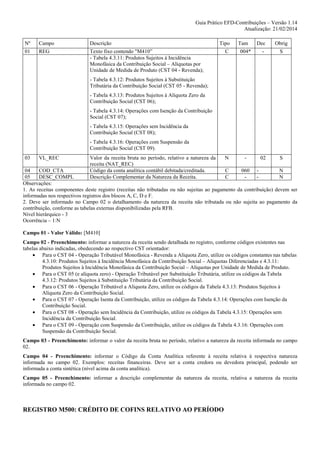 Guia Prático EFD-Contribuições – Versão 1.14
Atualização: 21/02/2014
Nº

Campo

Descrição

01

REG

Tipo

Texto fixo contendo "M410”
- Tabela 4.3.11: Produtos Sujeitos à Incidência
Monofásica da Contribuição Social – Alíquotas por
Unidade de Medida de Produto (CST 04 - Revenda);

Tam

Dec

Obrig

C

004*

-

S

N

-

02

S

- Tabela 4.3.12: Produtos Sujeitos à Substituição
Tributária da Contribuição Social (CST 05 - Revenda);
- Tabela 4.3.13: Produtos Sujeitos à Alíquota Zero da
Contribuição Social (CST 06);
- Tabela 4.3.14: Operações com Isenção da Contribuição
Social (CST 07);
- Tabela 4.3.15: Operações sem Incidência da
Contribuição Social (CST 08);
- Tabela 4.3.16: Operações com Suspensão da
Contribuição Social (CST 09).
03

VL_REC

Valor da receita bruta no período, relativo a natureza da
receita (NAT_REC)
Código da conta analítica contábil debitada/creditada.
Descrição Complementar da Natureza da Receita.

04
COD_CTA
C
060 N
05
DESC_COMPL
C
N
Observações:
1. As receitas componentes deste registro (receitas não tributadas ou não sujeitas ao pagamento da contribuição) devem ser
informadas nos respectivos registros dos blocos A, C, D e F.
2. Deve ser informado no Campo 02 o detalhamento da natureza da receita não tributada ou não sujeita ao pagamento da
contribuição, conforme as tabelas externas disponibilizadas pela RFB.
Nível hierárquico - 3
Ocorrência – 1:N
Campo 01 - Valor Válido: [M410]
Campo 02 - Preenchimento: informar a natureza da receita sendo detalhada no registro, conforme códigos existentes nas
tabelas abaixo indicadas, obedecendo ao respectivo CST orientador:
• Para o CST 04 - Operação Tributável Monofásica - Revenda a Alíquota Zero, utilize os códigos constantes nas tabelas
4.3.10: Produtos Sujeitos à Incidência Monofásica da Contribuição Social – Alíquotas Diferenciadas e 4.3.11:
Produtos Sujeitos à Incidência Monofásica da Contribuição Social – Alíquotas por Unidade de Medida de Produto.
• Para o CST 05 (e alíquota zero) - Operação Tributável por Substituição Tributária, utilize os códigos da Tabela
4.3.12: Produtos Sujeitos à Substituição Tributária da Contribuição Social.
• Para o CST 06 - Operação Tributável a Alíquota Zero, utilize os códigos da Tabela 4.3.13: Produtos Sujeitos à
Alíquota Zero da Contribuição Social.
• Para o CST 07 - Operação Isenta da Contribuição, utilize os códigos da Tabela 4.3.14: Operações com Isenção da
Contribuição Social.
• Para o CST 08 - Operação sem Incidência da Contribuição, utilize os códigos da Tabela 4.3.15: Operações sem
Incidência da Contribuição Social.
• Para o CST 09 - Operação com Suspensão da Contribuição, utilize os códigos da Tabela 4.3.16: Operações com
Suspensão da Contribuição Social.
Campo 03 - Preenchimento: informar o valor da receita bruta no período, relativo a natureza da receita informada no campo
02.
Campo 04 - Preenchimento: informar o Código da Conta Analítica referente à receita relativa à respectiva natureza
informada no campo 02. Exemplos: receitas financeiras. Deve ser a conta credora ou devedora principal, podendo ser
informada a conta sintética (nível acima da conta analítica).
Campo 05 - Preenchimento: informar a descrição complementar da natureza da receita, relativa a natureza da receita
informada no campo 02.

REGISTRO M500: CRÉDITO DE COFINS RELATIVO AO PERÍODO

 