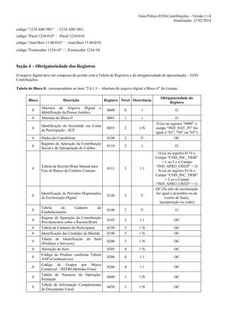 Guia Prático EFD-Contribuições – Versão 1.14
Atualização: 21/02/2014
código "1234 ABC/001"

|1234 ABC/001|

código "Paraf 1234-010"

|Paraf 1234-010|

código "Anel Borr 11.00-010"

|Anel Borr 11.00-010|

código "Fornecedor 1234-10"

|Fornecedor 1234-10|

Seção 4 – Obrigatoriedade dos Registros
O arquivo digital deve ser composto de acordo com a Tabela de Registros e de obrigatoriedade de apresentação – EFDContribuições.
Tabela do Bloco 0: correspondente ao item “2.6.1.1 – Abertura do arquivo digital e Bloco 0” do Leiaute.
Bloco
0
0
0
0
0

Descrição
Abertura do Arquivo Digital
Identificação da Pessoa Jurídica
Abertura do Bloco 0

Registro Nível Ocorrência
e

Identificação da Sociedade em Conta
de Participação - SCP
Dados do Contabilista
Regimes de Apuração da Contribuição
Social e de Apropriação de Crédito

Obrigatoriedade do
Registro

0000

0

1

O

0001

1

1

0035

2

1:N

0100

2

V

O
O (se no registro “0000” o
campo “IND_NAT_PJ” for
igual a “03”, “04” ou “05”)
OC

0110

2

1

O
O (se no registro 0110 o
Campo “COD_INC_TRIB”
= 1 ou 3 e o Campo
“IND_APRO_CRED” = 2)
N (se no registro 0110 o
Campo “COD_INC_TRIB”
= 2 ou o Campo
“IND_APRO_CRED” = 1)
OC (Se mês de escrituração
for igual a dezembro ou de
evento de fusão,
incorporação ou cisão)

0

Tabela de Receita Bruta Mensal para
Fins de Rateio de Créditos Comuns

0111

3

1:1

0

Identificação de Períodos Dispensados
da Escrituração Digital

0120

2

V

0140

2

V

O

0145

3

1:1

OC

0150
0190

3
3

1:N
1:N

OC
OC

0200

3

1:N

OC

0205

4

1:N

OC

0206

4

1:1

OC

0208

4

1:1

OC

0400

3

1:N

OC

0450

3

1:N

OC

0
0
0
0
0
0
0
0
0
0

Tabela
de
Cadastro
de
Estabelecimento
Regime de Apuração da Contribuição
Previdenciária sobre a Receita Bruta
Tabela de Cadastro do Participante
Identificação das Unidades de Medida
Tabela de Identificação do Item
(Produtos e Serviços)
Alteração do Item
Código de Produto conforme Tabela
ANP (Combustíveis)
Código de Grupos por Marca
Comercial – REFRI (Bebidas Frias)
Tabela de Natureza da Operação/
Prestação
Tabela de Informação Complementar
do Documento Fiscal

 