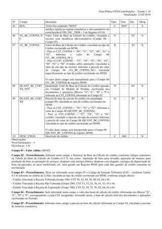 Guia Prático EFD-Contribuições – Versão 1.14
Atualização: 21/02/2014
Nº

Campo

Descrição

01

REG

06

VL_BC_COFINS_N
C

07

VL_BC_COFINS

Texto fixo contendo "M505"
jurídica sujeita ao regime cumulativo e não-cumulativo da
contribuição (COD_INC_TRIB = 3 do Registro 0110)
Valor Total da Base de Cálculo do Crédito, vinculada a
receitas com incidência não-cumulativa (Campo 04 –
Campo 05).
Valor da Base de Cálculo do Crédito, vinculada ao tipo de
Crédito escriturado em M500.
- Para os CST_COFINS = “50”, “51”, “52”, “60”, “61” e
“62”:
Informar
o
valor
do
Campo
06
(VL_BC_COFINS_NC);
- Para os CST_COFINS = “53”, “54”, “55”, “56”, “63”,
“64” “65” e “66” (Crédito sobre operações vinculadas a
mais de um tipo de receita): Informar a parcela do valor
do Campo 06 (VL_BC_COFINS_NC) vinculada
especificamente ao tipo de crédito escriturado em M500.

08

QUANT_BC_COFI
NS_TOT

09

QUANT_BC_COFI
NS

10
DESC_CRED
Observações:
Nível hierárquico – 3
Ocorrência - 1:N

O valor deste campo será transportado para o Campo 04
(VL_BC_COFINS) do registro M500.
Quantidade Total da Base de Cálculo do Crédito apurado
em Unidade de Medida de Produto, escriturada nos
documentos e operações (Blocos “A”, “C”, “D” e “F”),
referente ao CST_COFINS informado no Campo 03
Parcela da base de cálculo do crédito em quantidade
(campo 08) vinculada ao tipo de crédito escriturado em
M500.
- Para os CST_COFINS = “50”, “51” e “52”: Informar o
valor do Campo 08 (QUANT_BC_COFINS);
- Para os CST_COFINS = “53”, “54”, “55” e “56”
(crédito vinculado a mais de um tipo de receita): Informar
a parcela do valor do Campo 08 (QUANT_BC_COFINS)
vinculada ao tipo de crédito escriturado em M500.
O valor deste campo será transportado para o Campo 06
(QUANT_BC_COFINS) do registro M500.
Descrição do crédito

Tipo

Tam

Dec

Obrig

C

004*

-

S

N

-

02

N

N

-

02

N

N

-

03

N

N

-

03

N

C

060

-

N

Campo 01 - Valor válido: [M505]
Campo 02 - Preenchimento: Informar neste campo a Natureza da Base de Cálculo do crédito, conforme códigos constantes
na Tabela de Base de Cálculo do Crédito (4.3.7), tais como: Aquisição de bens para revenda; aquisição de insumos para
produção de bens ou prestação de serviços; despesas com energia elétrica; despesas com aluguéis, encargos de depreciação de
bens incorporados ao ativo imobilizado, etc. Será gerado um Registro M505 para cada fato gerador de crédito constante na
escrituração.
Campo 03 - Preenchimento: Deve ser informado neste campo 03 o Código da Situação Tributária (CST – conforme Tabela
4.3.4) referente ao crédito de Cofins vinculado ao tipo de crédito escriturado em M500, conforme relação abaixo:
- Crédito Vinculado à Receita Tributada (Grupo 100): CST 50, 53, 54, 56, 60, 63, 64 e 66.
- Crédito Vinculado à Receita Não Tributada (Grupo 200): CST 51, 53, 55, 56, 61, 63, 65 e 66.
- Crédito Vinculado à Receita de Exportação (Grupo 300): CST 52, 54, 55, 56, 62, 64, 65 e 66.
Campo 04 - Preenchimento: Será informado neste campo o valor das bases de cálculo do crédito informadas nos Blocos “A”,
“C”, “D” e “F”, correspondente a cada CST recuperado, formando assim, a base de calculo total dos documentos e operações
escrituradas no Período.
Campo 05 - Preenchimento: Informar neste campo a parcela da base de cálculo informada no Campo 04, vinculada a receitas
de natureza cumulativa.

 