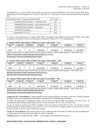 Guia Prático EFD-Contribuições – Versão 1.14
Atualização: 21/02/2014
Considerando que a pessoa jurídica tenha optado pelo método do Rateio Proporcional com base na Receita Bruta para a
determinação do crédito (Registro 0110, Campo 03, indicador “2”) e informado os valores abaixo de Receita Bruta no Registro
0111:
Valor da Receita Bruta

Natureza da Receita Bruta

1.250.000,00 Não Cumulativa – Tributada no MI

Percentual
50%

500.000,00 Não Cumulativa – Não Tributada no MI

20%

250.000,00 Não Cumulativa – Exportação

10%

500.000,00 Cumulativa

20%

2.500.000,00 T O T A L

100%

Os valores a serem escriturados nos registros filhos M505, vinculados a cada código de crédito (COD_CRED) relacionados
nos registros pais M500, com base nas informações escrituradas nos Blocos “0” e “C”, corresponderão:
I – Registro M505 (registro filho de M500, com Campo “COD_CRED” = 101)
Campo 01
Campo 02
Campo 03
Campo 04
Campo 05
REG

Campo 06

NAT_BC_CRED CST_COFINS VL_BC_COFINS_TOT VL_BC_COFINS_CUM VL_BC_COFINS_NC

Campo 07
VL_BC_COFINS

M505
02
56
1.000.000,00
200.000,00
800.000,00
500.000,00
Representação Gráfica dos registros M505 (base de cálculo do crédito) e M500 (crédito apurado – COD_CRED 101):
|M500|101|0|500000|7,6|0||38000|0|0|0|38000|1|22834,2|15165,8|
|M505|02|56|1000000|200000|800000|500000||0||
II – Registro M505 (registro filho de M500, com Campo “COD_CRED” = 201)
Campo 02
Campo 03
Campo 04
Campo 05
Campo 01
REG

Campo 06

NAT_BC_CRED CST_COFINS VL_BC_COFINS_TOT VL_BC_COFINS_CUM VL_BC_COFINS_NC

Campo 07
VL_BC_COFINS

M505
02
56
1.000.000,00
200.000,00
800.000,00
200.000,00
Representação Gráfica dos registros M505 (base de cálculo do crédito) e M500 (crédito apurado – COD_CRED 201):
|M500|201|0|200000|7,6|0||15200|0|0|0|15200|1|0|15200|
|M505|02|56|1000000|200000|800000|200000||0||
III – Registro M505 (registro filho de 500, com Campo “COD_CRED” = 301)
Campo 01
Campo 02
Campo 03
Campo 04
Campo 05
REG

Campo 06

NAT_BC_CRED CST_COFINS VL_BC_COFINS_TOT VL_BC_COFINS_CUM VL_BC_COFINS_NC

Campo 07
VL_BC_COFINS

M505
02
56
1.000.000,00
200.000,00
800.000,00
100.000,00
Representação Gráfica dos registros M505 (base de cálculo do crédito) e M500 (crédito apurado – COD_CRED 301):
|M500|301|0|100000|7,6|0||7600|0|0|0|7600|1|0|7600|
|M505|02|56|1000000|200000|800000|100000||0||
Campos 08 e 09 - Preenchimento: Campos específicos para as pessoas jurídicas que apuram crédito por Unidade de Medida
de Produto (fabricantes/importadores de Combustíveis, Bebidas Frias ou Embalagens para Bebidas).
O crédito será determinado em quantidade quando o tipo de crédito do registro M500 corresponder a 103, 203 ou 303. . O
preenchimento destes campos também poderá ocorrer nos tipos de crédito 105, 205, 305 e 108, 208 e 308.
No caso de operações geradoras de créditos vinculados a mais de um tipo de receita (CST 53 a 56 e 63 a 66) deve a pessoa
jurídica preencher 2 registros M505 (no caso de CST 53, 54, 55, 63, 64 e 65) ou 3 registros M505 ( no caso de CST 56 e 66),
um para cada tipo de receita a qual o crédito está vinculado.
Campo 10 - Preenchimento: Neste campo poderá a pessoa jurídica proceder à descrição do crédito, para fins de detalhamento
ou esclarecimento da natureza da base de cálculo do crédito escriturado.
Validação: Quando o Campo NAT_BC_CRED = 13, este campo é de preenchimento obrigatório.

REGISTRO M510: AJUSTES DO CRÉDITO DE COFINS APURADO

 
